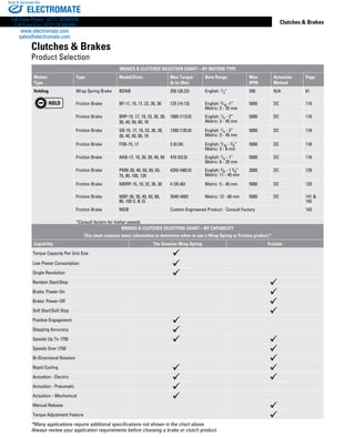 www.thomsonlinear.com 5
Clutches & Brakes
*Many applications require additional specifications not shown in the chart above.
Always review your application requirements before choosing a brake or clutch product.
Clutches & Brakes
Product Selection
BRAKES & CLUTCHES SELECTION CHART—BY MOTION TYPE
Motion
Type
Type Model/Sizes Max Torque
lb-in (Nm)
Bore Range Max
RPM
Actuation
Method
Page
Holding Wrap Spring Brake BDNB 250 (28.23) English: 1/2” 200 N/A 81
Friction Brake BF-11, 15, 17, 22, 26, 30 125 (14.13) English: 3/16 -1”
Metric: 3 - 35 mm
5000 DC 110
Friction Brake BRP-15, 17, 19, 23, 26, 28,
30, 40, 50, 60, 70
1000 (113.0) English: 1/4 - 2”
Metric: 3 - 45 mm
5000 DC 116
Friction Brake SB-15, 17, 19, 23, 26, 28,
30, 40, 50, 60, 70
1200 (135.6) English: 1/4 - 2”
Metric: 3 - 45 mm
5000 DC 116
Friction Brake FSB-15, 17 3 (0.34) English: 3/16 - 3/8”
Metric: 3 - 8 mm
5000 DC 116
Friction Brake AKB-17, 19, 26, 30, 40, 50 470 (53.0) English: 1/4 - 1”
Metric: 6 - 25 mm
5000 DC 116
Friction Brake PMB-30, 40, 50, 60, 65,
75, 85, 100, 120
4250 (480.0) English: 3/8 - 1 5/8”
Metric: 11 - 45 mm
3000 DC 129
Friction Brake MBRP-15, 19, 22, 26, 30 4 (35.40) Metric: 5 - 45 mm 5000 DC 132
Friction Brake MBF-26, 30, 40, 50, 60,
80, 100 (L & S)
3540 (400) Metric: 12 - 60 mm 5000 DC 141 &
142
Friction Brake MDB Custom Engineered Product - Consult Factory 143
*Consult factory for higher speeds
BRAKES & CLUTCHES SELECTION CHART—BY CAPABILITY
This chart contains basic information to determine when to use a Wrap Spring or Friction product.*
Capability The Genuine Wrap Spring Friction
Torque Capacity Per Unit Size
Low Power Consumption
Single Revolution
Random Start/Stop
Brake: Power-On
Brake: Power-Off
Soft Start/Soft Stop
Positive Engagement
Stopping Accuracy
Speeds Up To 1750
Speeds Over 1750
Bi-Directional Rotation
Rapid Cycling
Actuation - Electric
Actuation - Pneumatic
Actuation - Mechanical
Manual Release
Torque Adjustment Feature
ELECTROMATE
Toll Free Phone (877) SERVO98
Toll Free Fax (877) SERV099
www.electromate.com
sales@electromate.com
Sold & Serviced By:
 