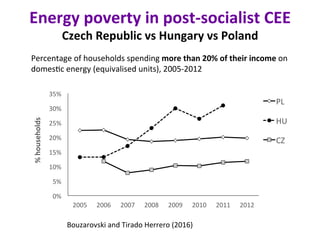 Energy	poverty	in	post-socialist	CEE	
Czech	Republic	vs	Hungary	vs	Poland	
0%	
5%	
10%	
15%	
20%	
25%	
30%	
35%	
2005	 200...