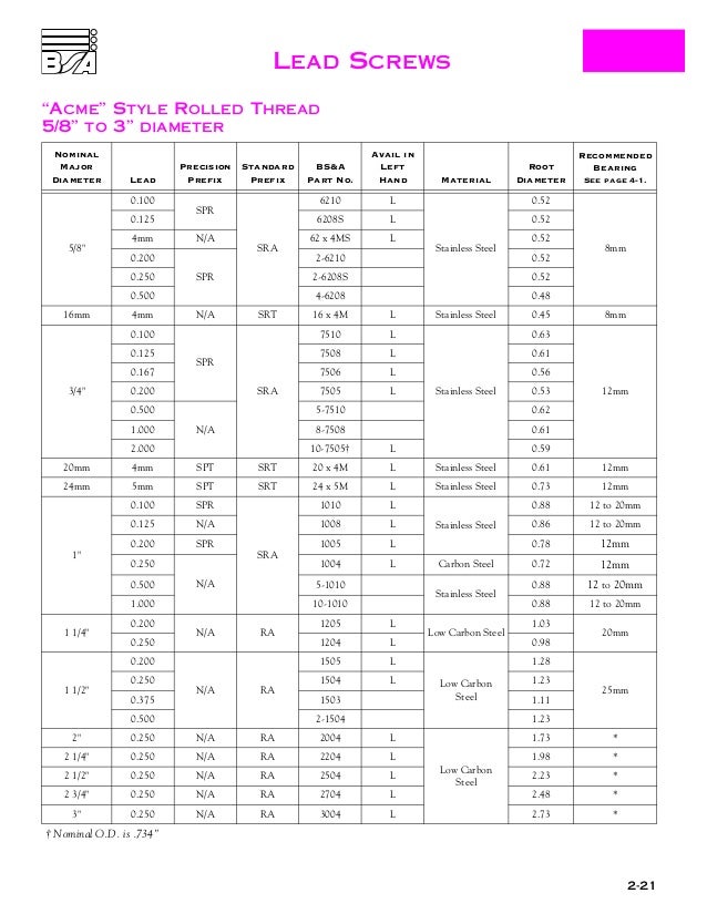 Thomson BSA Lead Screws