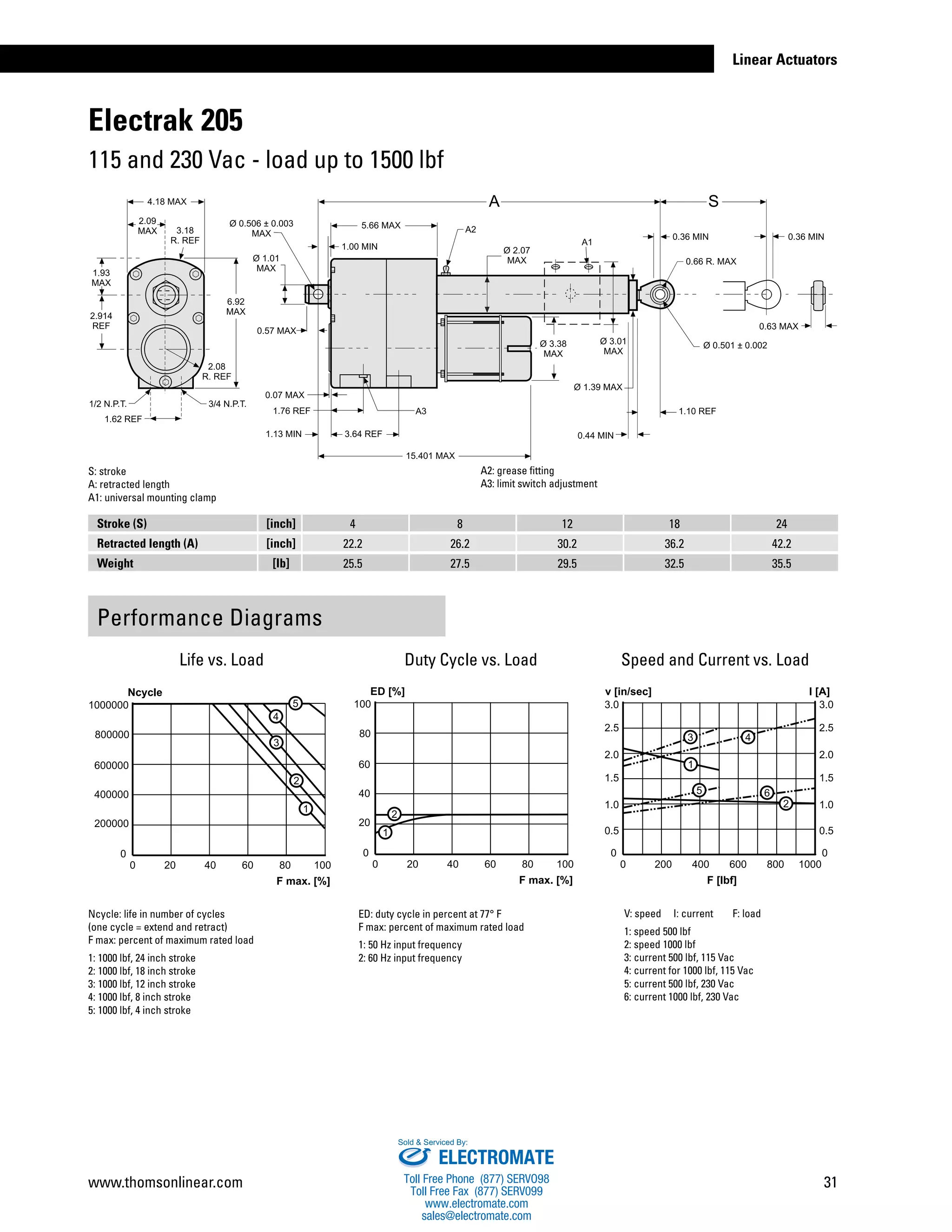 Thomson Linear Actuators Catalog PDF