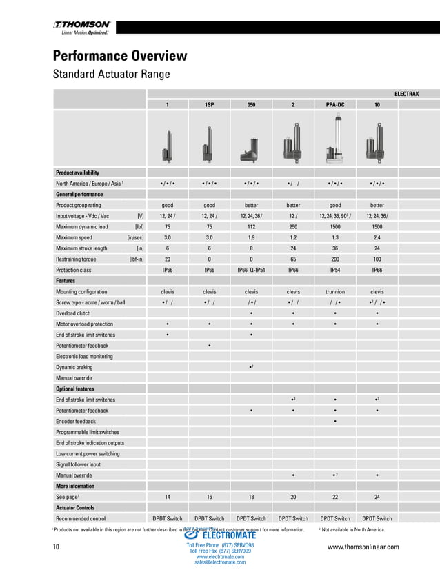 Thomson Linear Actuators Catalog PDF