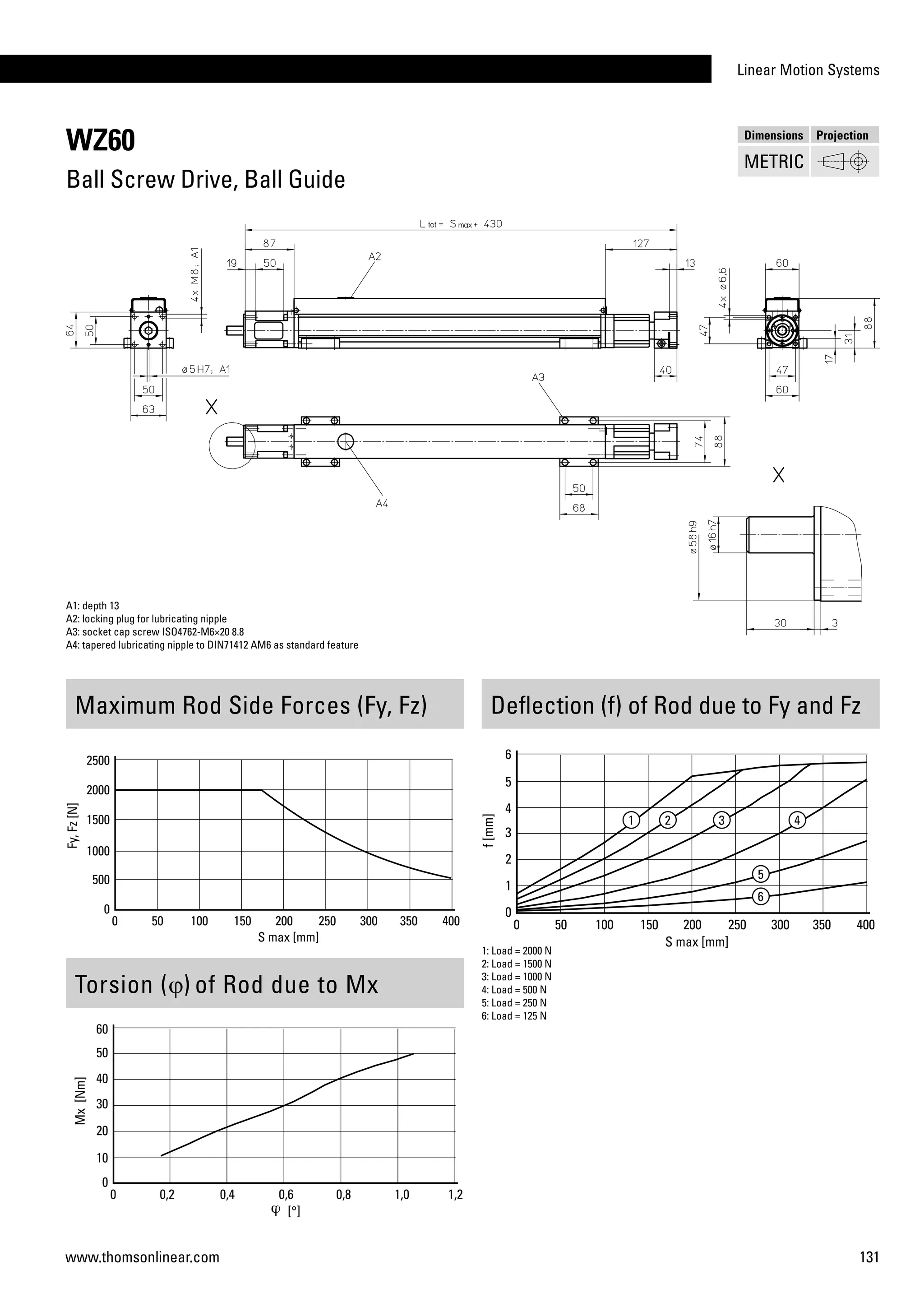 Linear Motion Systems
131www.thomsonlinear.com
WZ60
Ball Screw Drive, Ball Guide
Maximum Rod Side Forces (Fy, Fz)
A1: depth 13
A2: locking plug for lubricating nipple
A3: socket cap screw ISO4762-M6×20 8.8
A4: tapered lubricating nipple to DIN71412 AM6 as standard feature
Deflection (f) of Rod due to Fy and Fz
Torsion (j) of Rod due to Mx
1: Load = 2000 N
2: Load = 1500 N
3: Load = 1000 N
4: Load = 500 N
5: Load = 250 N
6: Load = 125 N
Dimensions Projection
METRIC
 