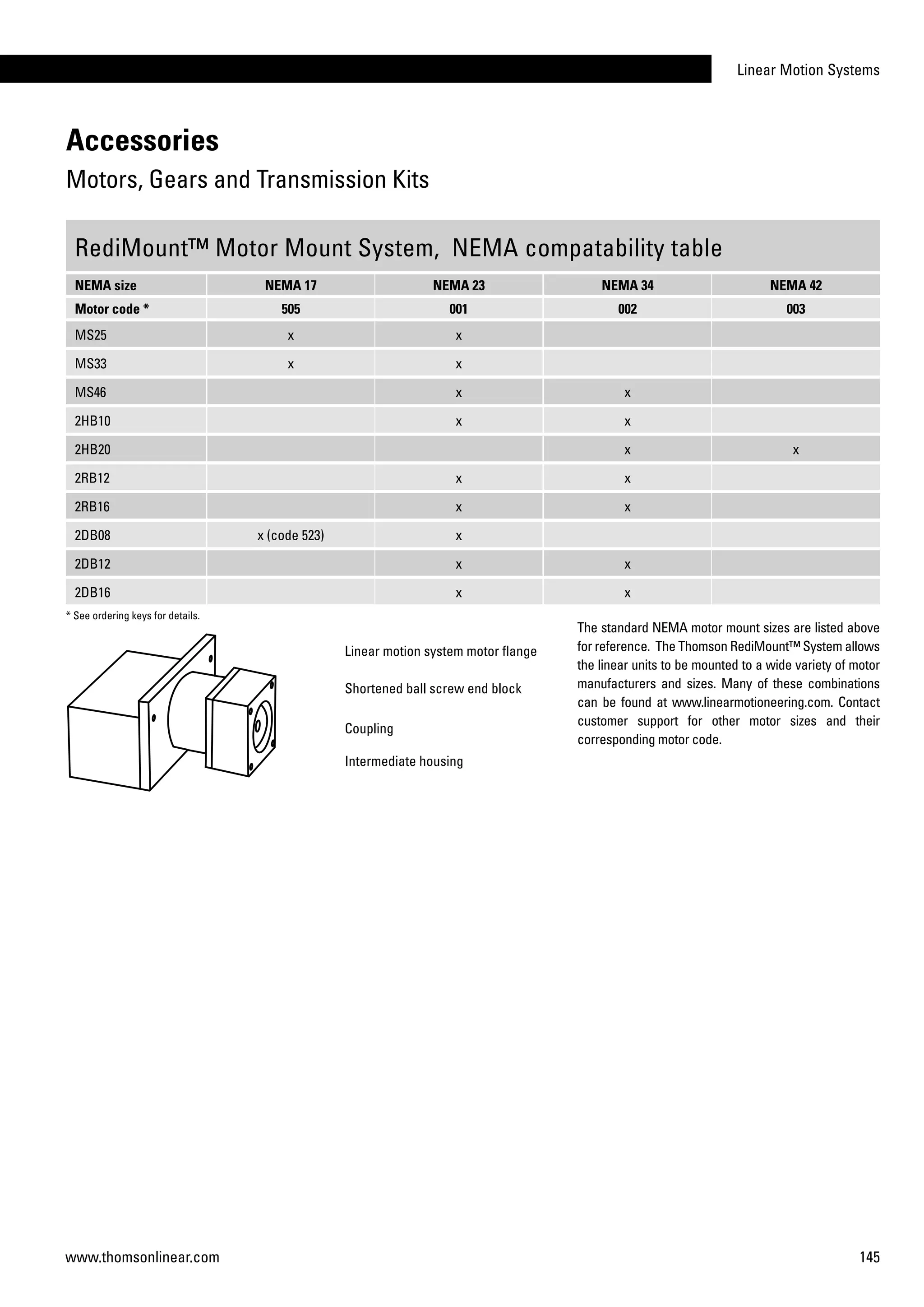 Linear Motion Systems
145www.thomsonlinear.com
Accessories
Motors, Gears and Transmission Kits
RediMount™ Motor Mount System, NEMA compatability table
NEMA size NEMA 17 NEMA 23 NEMA 34 NEMA 42
Motor code * 505 001 002 003
MS25 x x
MS33 x x
MS46 x x
2HB10 x x
2HB20 x x
2RB12 x x
2RB16 x x
2DB08 x (code 523) x
2DB12 x x
2DB16 x x
The standard NEMA motor mount sizes are listed above
for reference. The Thomson RediMount™ System allows
the linear units to be mounted to a wide variety of motor
manufacturers and sizes. Many of these combinations
can be found at www.linearmotioneering.com. Contact
customer support for other motor sizes and their
corresponding motor code.
* See ordering keys for details.
Linear motion system motor flange
Shortened ball screw end block
Intermediate housing
Coupling
 