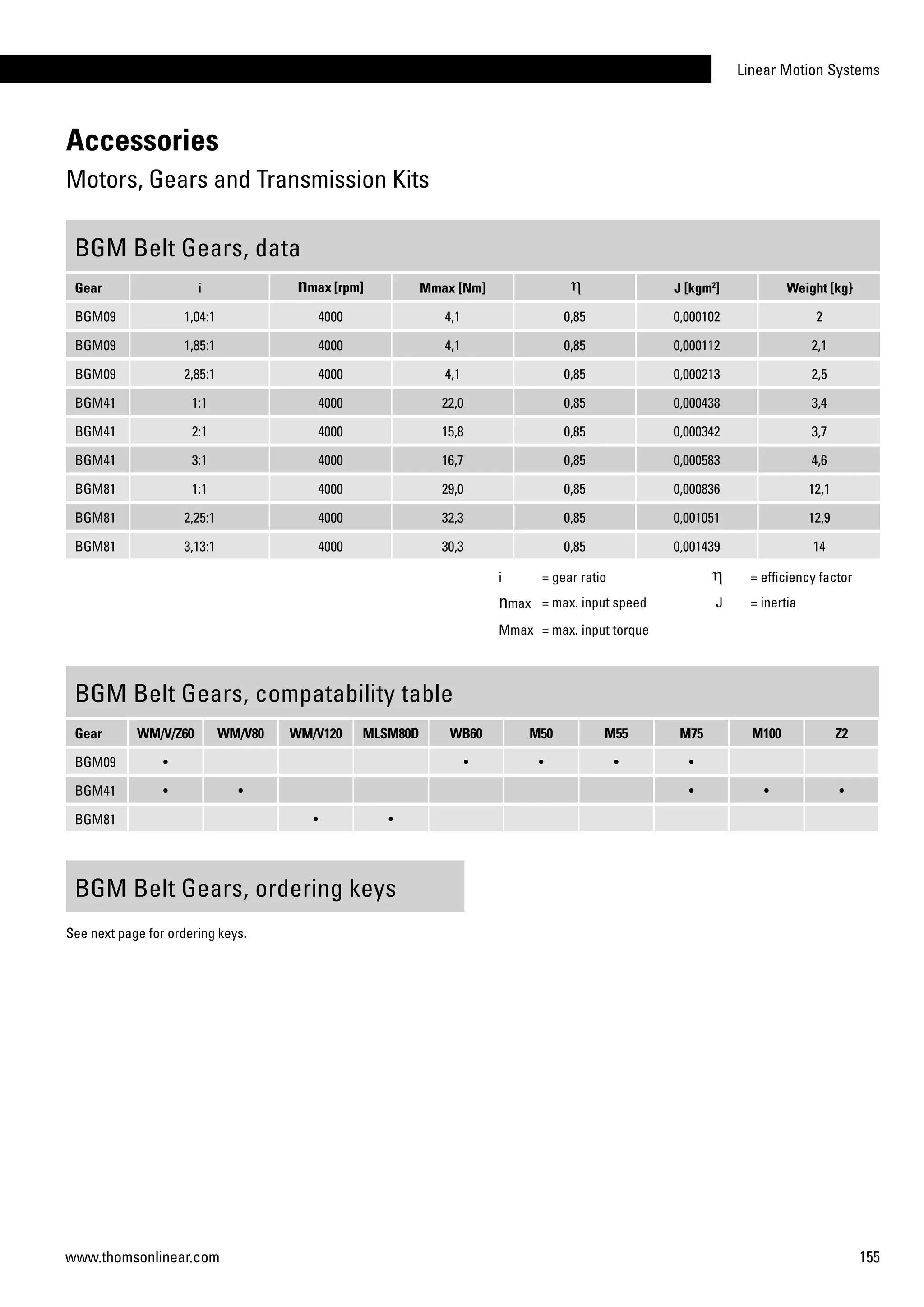 Linear Motion Systems
155www.thomsonlinear.com
BGM Belt Gears, ordering keys
Accessories
Motors, Gears and Transmission Kits
BGM Belt Gears, data
Gear i nmax [rpm] Mmax [Nm] h J [kgm2
] Weight [kg}
BGM09 1,04:1 4000 4,1 0,85 0,000102 2
BGM09 1,85:1 4000 4,1 0,85 0,000112 2,1
BGM09 2,85:1 4000 4,1 0,85 0,000213 2,5
BGM41 1:1 4000 22,0 0,85 0,000438 3,4
BGM41 2:1 4000 15,8 0,85 0,000342 3,7
BGM41 3:1 4000 16,7 0,85 0,000583 4,6
BGM81 1:1 4000 29,0 0,85 0,000836 12,1
BGM81 2,25:1 4000 32,3 0,85 0,001051 12,9
BGM81 3,13:1 4000 30,3 0,85 0,001439 14
i = gear ratio h = efficiency factor
nmax = max. input speed J = inertia
Mmax = max. input torque
BGM Belt Gears, compatability table
Gear WM/V/Z60 WM/V80 WM/V120 MLSM80D WB60 M50 M55 M75 M100 Z2
BGM09 • • • • •
BGM41 • • • • •
BGM81 • •
See next page for ordering keys.
 