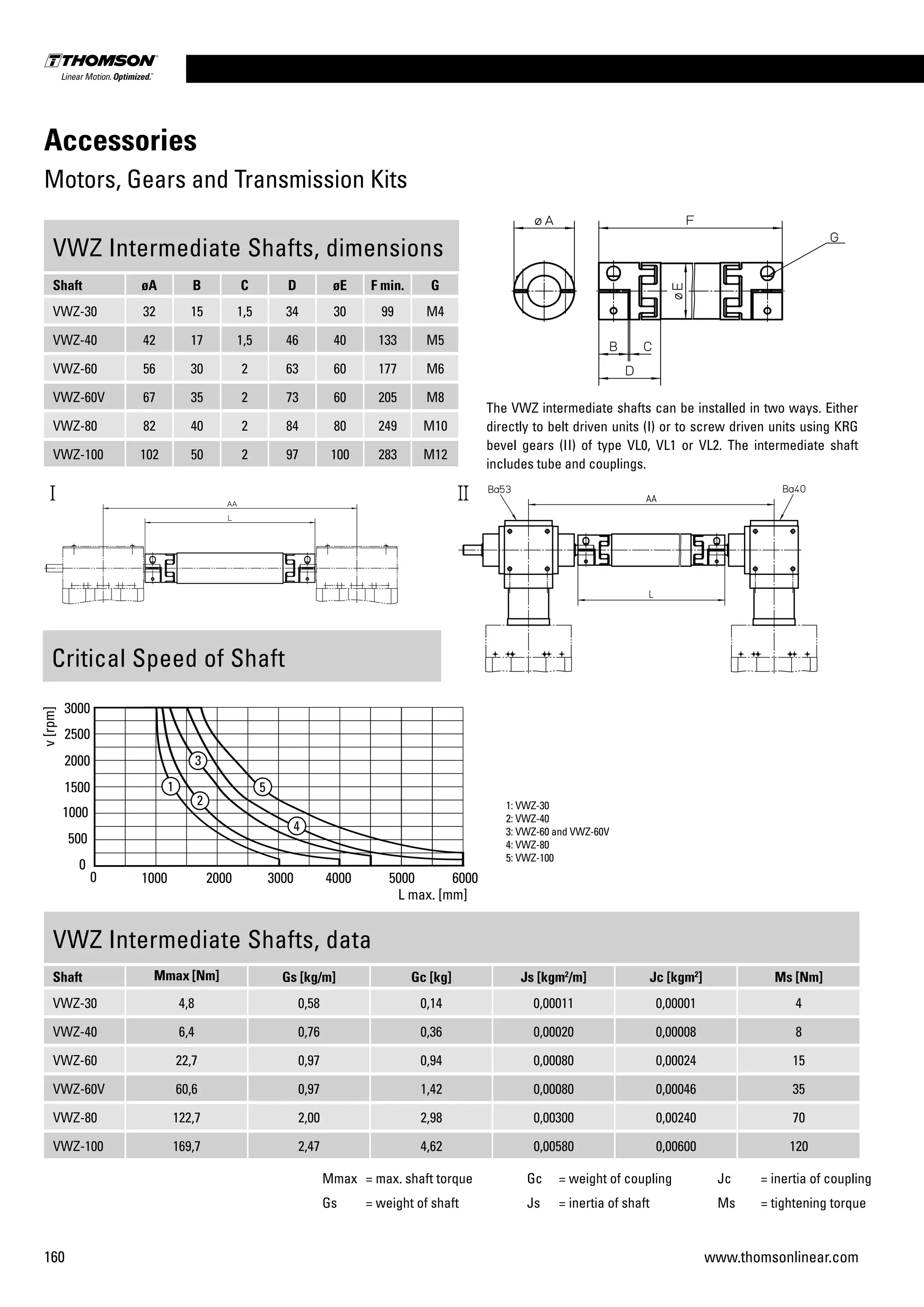 160 www.thomsonlinear.com
Accessories
Motors, Gears and Transmission Kits
VWZ Intermediate Shafts, dimensions
Shaft øA B C D øE F min. G
VWZ-30 32 15 1,5 34 30 99 M4
VWZ-40 42 17 1,5 46 40 133 M5
VWZ-60 56 30 2 63 60 177 M6
VWZ-60V 67 35 2 73 60 205 M8
VWZ-80 82 40 2 84 80 249 M10
VWZ-100 102 50 2 97 100 283 M12
Mmax = max. shaft torque Gc = weight of coupling Jc = inertia of coupling
Gs = weight of shaft Js = inertia of shaft Ms = tightening torque
VWZ Intermediate Shafts, data
Shaft Mmax [Nm] Gs [kg/m] Gc [kg] Js [kgm2
/m] Jc [kgm2
] Ms [Nm]
VWZ-30 4,8 0,58 0,14 0,00011 0,00001 4
VWZ-40 6,4 0,76 0,36 0,00020 0,00008 8
VWZ-60 22,7 0,97 0,94 0,00080 0,00024 15
VWZ-60V 60,6 0,97 1,42 0,00080 0,00046 35
VWZ-80 122,7 2,00 2,98 0,00300 0,00240 70
VWZ-100 169,7 2,47 4,62 0,00580 0,00600 120
The VWZ intermediate shafts can be installed in two ways. Either
directly to belt driven units (I) or to screw driven units using KRG
bevel gears (II) of type VL0, VL1 or VL2. The intermediate shaft
includes tube and couplings.
Critical Speed of Shaft
1: VWZ-30
2: VWZ-40
3: VWZ-60 and VWZ-60V
4: VWZ-80
5: VWZ-100
 