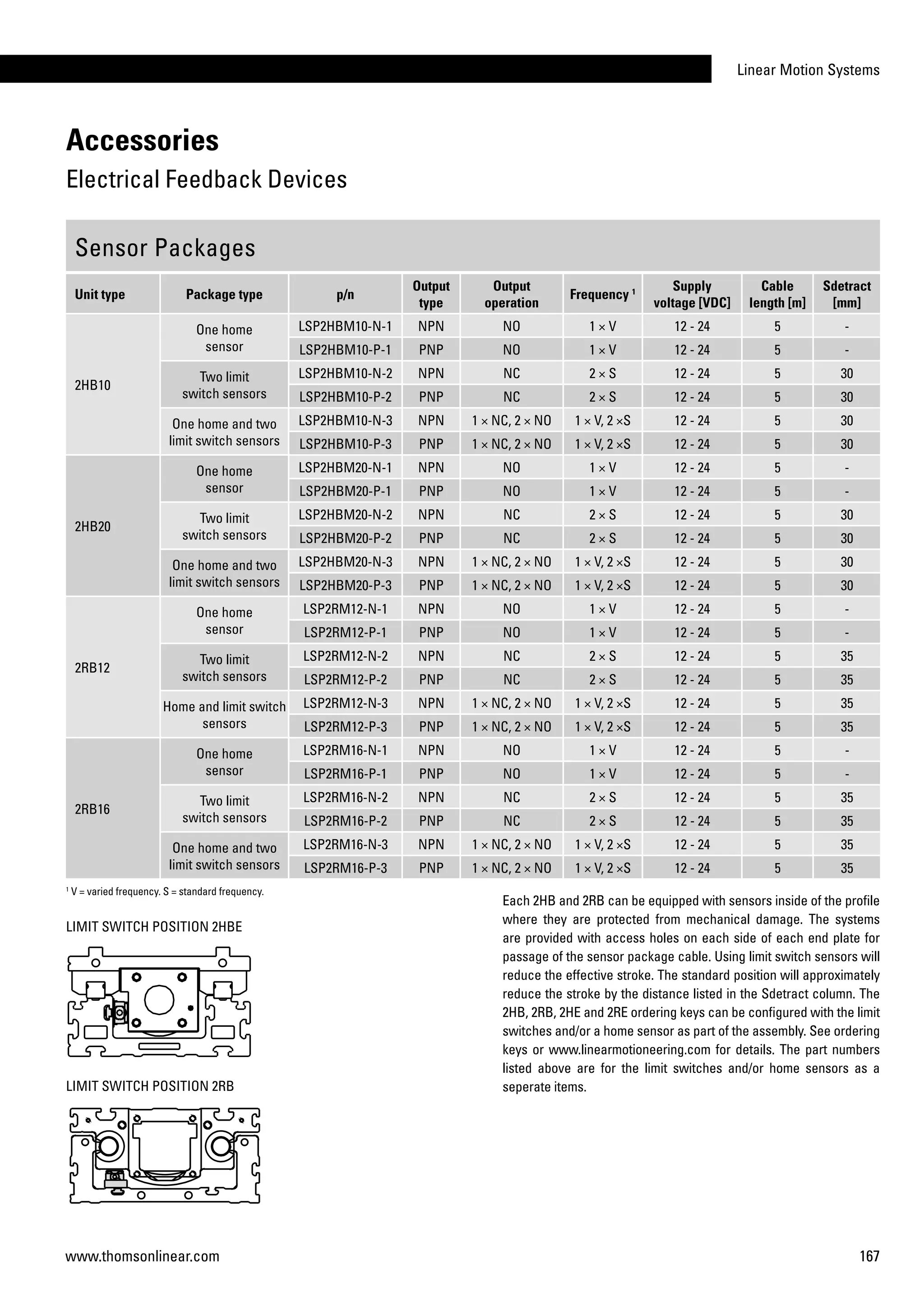 Linear Motion Systems
167www.thomsonlinear.com
Sensor Packages
Unit type Package type p/n
Output
type
Output
operation
Frequency 1 Supply
voltage [VDC]
Cable
length [m]
Sdetract
[mm]
2HB10
One home
sensor
LSP2HBM10-N-1 NPN NO 1 × V 12 - 24 5 -
LSP2HBM10-P-1 PNP NO 1 × V 12 - 24 5 -
Two limit
switch sensors
LSP2HBM10-N-2 NPN NC 2 × S 12 - 24 5 30
LSP2HBM10-P-2 PNP NC 2 × S 12 - 24 5 30
One home and two
limit switch sensors
LSP2HBM10-N-3 NPN 1 × NC, 2 × NO 1 × V, 2 ×S 12 - 24 5 30
LSP2HBM10-P-3 PNP 1 × NC, 2 × NO 1 × V, 2 ×S 12 - 24 5 30
2HB20
One home
sensor
LSP2HBM20-N-1 NPN NO 1 × V 12 - 24 5 -
LSP2HBM20-P-1 PNP NO 1 × V 12 - 24 5 -
Two limit
switch sensors
LSP2HBM20-N-2 NPN NC 2 × S 12 - 24 5 30
LSP2HBM20-P-2 PNP NC 2 × S 12 - 24 5 30
One home and two
limit switch sensors
LSP2HBM20-N-3 NPN 1 × NC, 2 × NO 1 × V, 2 ×S 12 - 24 5 30
LSP2HBM20-P-3 PNP 1 × NC, 2 × NO 1 × V, 2 ×S 12 - 24 5 30
2RB12
One home
sensor
LSP2RM12-N-1 NPN NO 1 × V 12 - 24 5 -
LSP2RM12-P-1 PNP NO 1 × V 12 - 24 5 -
Two limit
switch sensors
LSP2RM12-N-2 NPN NC 2 × S 12 - 24 5 35
LSP2RM12-P-2 PNP NC 2 × S 12 - 24 5 35
Home and limit switch
sensors
LSP2RM12-N-3 NPN 1 × NC, 2 × NO 1 × V, 2 ×S 12 - 24 5 35
LSP2RM12-P-3 PNP 1 × NC, 2 × NO 1 × V, 2 ×S 12 - 24 5 35
2RB16
One home
sensor
LSP2RM16-N-1 NPN NO 1 × V 12 - 24 5 -
LSP2RM16-P-1 PNP NO 1 × V 12 - 24 5 -
Two limit
switch sensors
LSP2RM16-N-2 NPN NC 2 × S 12 - 24 5 35
LSP2RM16-P-2 PNP NC 2 × S 12 - 24 5 35
One home and two
limit switch sensors
LSP2RM16-N-3 NPN 1 × NC, 2 × NO 1 × V, 2 ×S 12 - 24 5 35
LSP2RM16-P-3 PNP 1 × NC, 2 × NO 1 × V, 2 ×S 12 - 24 5 35
Accessories
Electrical Feedback Devices
Each 2HB and 2RB can be equipped with sensors inside of the profile
where they are protected from mechanical damage. The systems
are provided with access holes on each side of each end plate for
passage of the sensor package cable. Using limit switch sensors will
reduce the effective stroke. The standard position will approximately
reduce the stroke by the distance listed in the Sdetract column. The
2HB, 2RB, 2HE and 2RE ordering keys can be configured with the limit
switches and/or a home sensor as part of the assembly. See ordering
keys or www.linearmotioneering.com for details. The part numbers
listed above are for the limit switches and/or home sensors as a
seperate items.
1
V = varied frequency. S = standard frequency.
LIMIT SWITCH POSITION 2HBE
LIMIT SWITCH POSITION 2RB
 