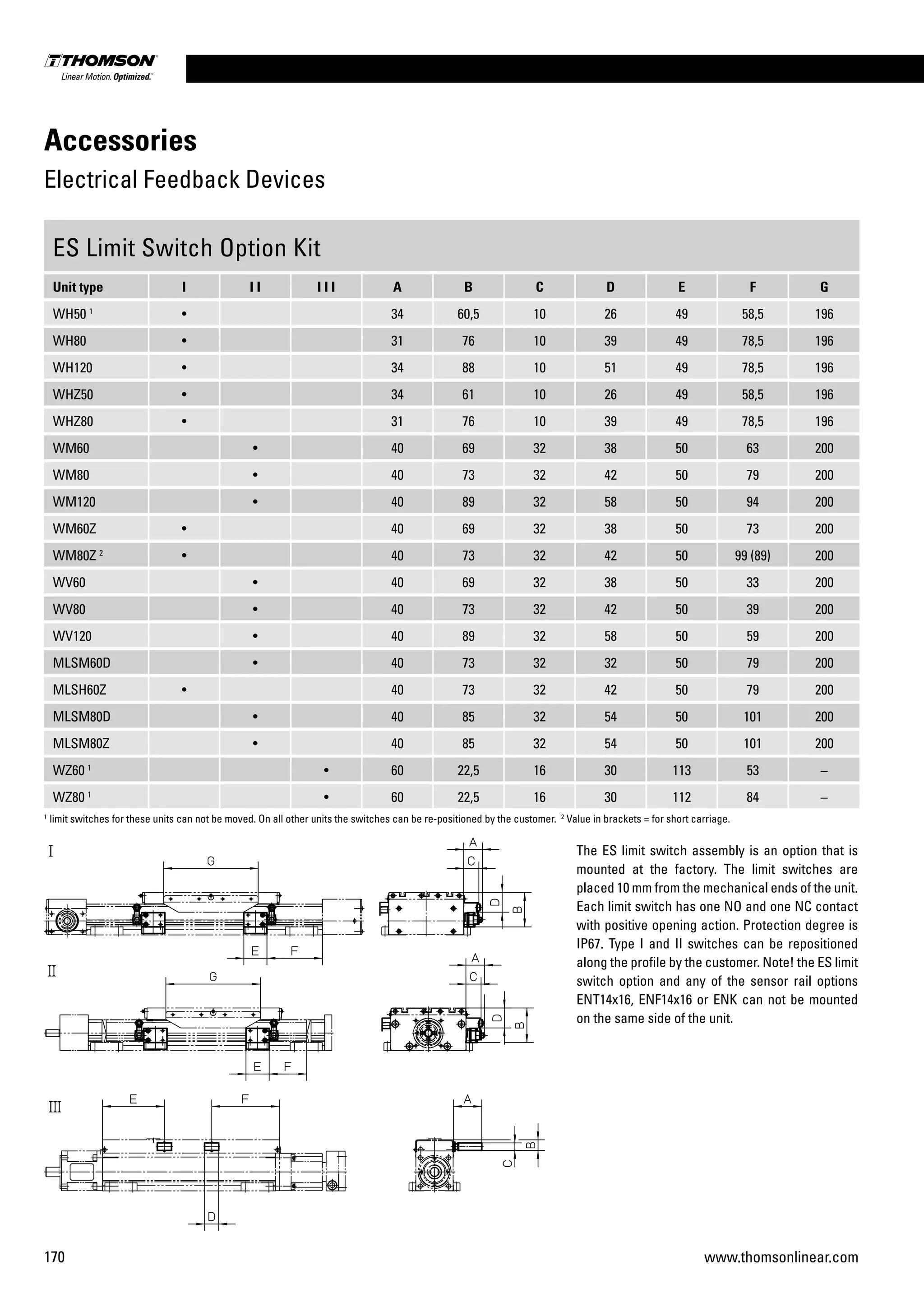 170 www.thomsonlinear.com
ES Limit Switch Option Kit
Unit type I I I I I I A B C D E F G
WH50 1
• 34 60,5 10 26 49 58,5 196
WH80 • 31 76 10 39 49 78,5 196
WH120 • 34 88 10 51 49 78,5 196
WHZ50 • 34 61 10 26 49 58,5 196
WHZ80 • 31 76 10 39 49 78,5 196
WM60 • 40 69 32 38 50 63 200
WM80 • 40 73 32 42 50 79 200
WM120 • 40 89 32 58 50 94 200
WM60Z • 40 69 32 38 50 73 200
WM80Z 2
• 40 73 32 42 50 99 (89) 200
WV60 • 40 69 32 38 50 33 200
WV80 • 40 73 32 42 50 39 200
WV120 • 40 89 32 58 50 59 200
MLSM60D • 40 73 32 32 50 79 200
MLSH60Z • 40 73 32 42 50 79 200
MLSM80D • 40 85 32 54 50 101 200
MLSM80Z • 40 85 32 54 50 101 200
WZ60 1
• 60 22,5 16 30 113 53 –
WZ80 1
• 60 22,5 16 30 112 84 –
1
limit switches for these units can not be moved. On all other units the switches can be re-positioned by the customer. 2
Value in brackets = for short carriage.
The ES limit switch assembly is an option that is
mounted at the factory. The limit switches are
placed 10 mm from the mechanical ends of the unit.
Each limit switch has one NO and one NC contact
with positive opening action. Protection degree is
IP67. Type I and II switches can be repositioned
along the profile by the customer. Note! the ES limit
switch option and any of the sensor rail options
ENT14x16, ENF14x16 or ENK can not be mounted
on the same side of the unit.
Accessories
Electrical Feedback Devices
 