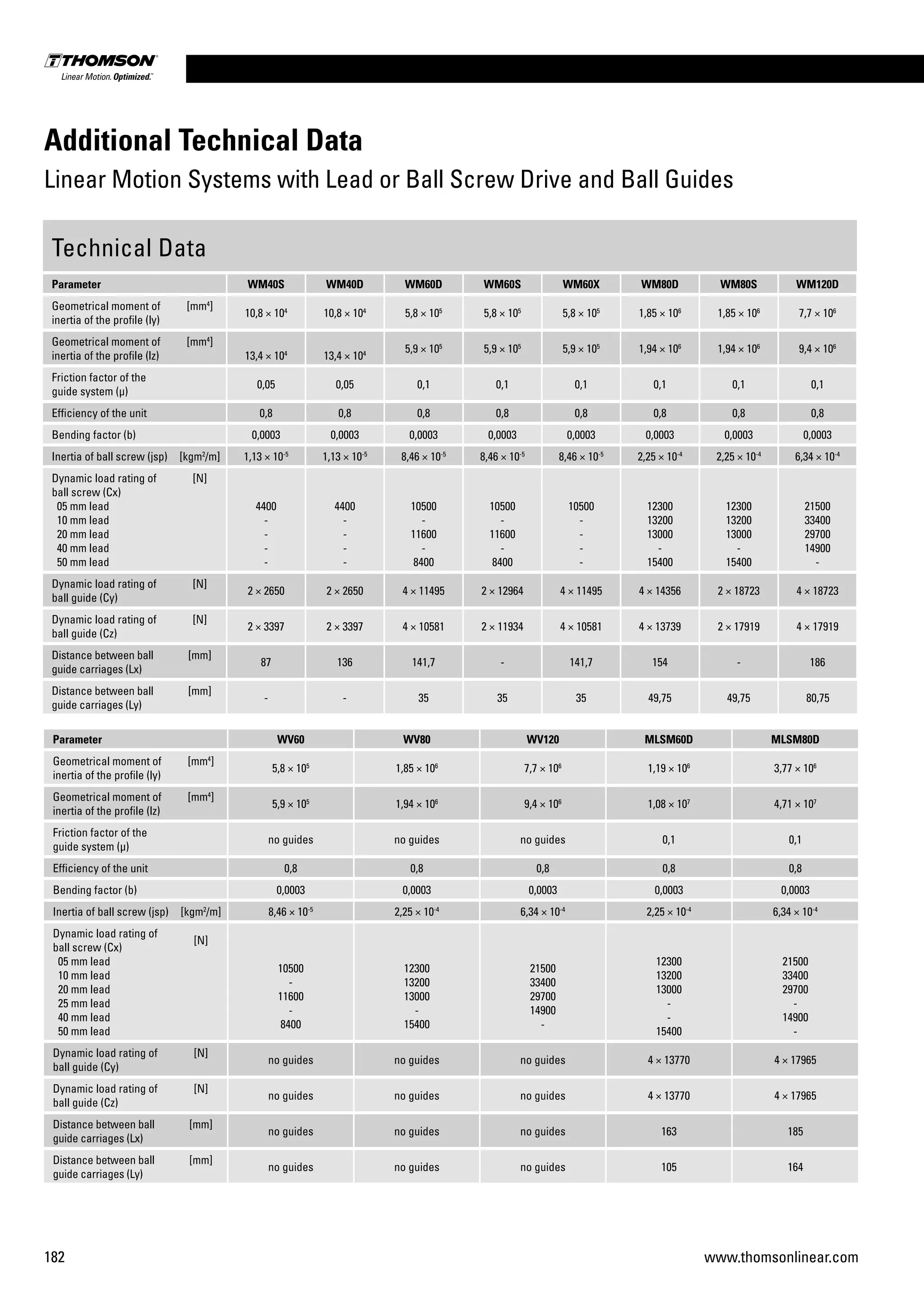 182 www.thomsonlinear.com
Additional Technical Data
Linear Motion Systems with Lead or Ball Screw Drive and Ball Guides
Technical Data
Parameter WM40S WM40D WM60D WM60S WM60X WM80D WM80S WM120D
Geometrical moment of
inertia of the profile (ly)
[mm4
]
10,8 × 104
10,8 × 104
5,8 × 105
5,8 × 105
5,8 × 105
1,85 × 106
1,85 × 106
7,7 × 106
Geometrical moment of
inertia of the profile (lz)
[mm4
]
13,4 × 104
13,4 × 104 5,9 × 105
5,9 × 105
5,9 × 105
1,94 × 106
1,94 × 106
9,4 × 106
Friction factor of the
guide system (µ)
0,05 0,05 0,1 0,1 0,1 0,1 0,1 0,1
Efficiency of the unit 0,8 0,8 0,8 0,8 0,8 0,8 0,8 0,8
Bending factor (b) 0,0003 0,0003 0,0003 0,0003 0,0003 0,0003 0,0003 0,0003
Inertia of ball screw (jsp) [kgm2
/m] 1,13 × 10-5
1,13 × 10-5
8,46 × 10-5
8,46 × 10-5
8,46 × 10-5
2,25 × 10-4
2,25 × 10-4
6,34 × 10-4
Dynamic load rating of
ball screw (Cx)
05 mm lead
10 mm lead
20 mm lead
40 mm lead
50 mm lead
[N]
4400
-
-
-
-
4400
-
-
-
-
10500
-
11600
-
8400
10500
-
11600
-
8400
10500
-
-
-
-
12300
13200
13000
-
15400
12300
13200
13000
-
15400
21500
33400
29700
14900
-
Dynamic load rating of
ball guide (Cy)
[N]
2 × 2650 2 × 2650 4 × 11495 2 × 12964 4 × 11495 4 × 14356 2 × 18723 4 × 18723
Dynamic load rating of
ball guide (Cz)
[N]
2 × 3397 2 × 3397 4 × 10581 2 × 11934 4 × 10581 4 × 13739 2 × 17919 4 × 17919
Distance between ball
guide carriages (Lx)
[mm]
87 136 141,7 - 141,7 154 - 186
Distance between ball
guide carriages (Ly)
[mm]
- - 35 35 35 49,75 49,75 80,75
Parameter WV60 WV80 WV120 MLSM60D MLSM80D
Geometrical moment of
inertia of the profile (ly)
[mm4
]
5,8 × 105
1,85 × 106
7,7 × 106
1,19 × 106
3,77 × 106
Geometrical moment of
inertia of the profile (lz)
[mm4
]
5,9 × 105
1,94 × 106
9,4 × 106
1,08 × 107
4,71 × 107
Friction factor of the
guide system (µ)
no guides no guides no guides 0,1 0,1
Efficiency of the unit 0,8 0,8 0,8 0,8 0,8
Bending factor (b) 0,0003 0,0003 0,0003 0,0003 0,0003
Inertia of ball screw (jsp) [kgm2
/m] 8,46 × 10-5
2,25 × 10-4
6,34 × 10-4
2,25 × 10-4
6,34 × 10-4
Dynamic load rating of
ball screw (Cx)
05 mm lead
10 mm lead
20 mm lead
25 mm lead
40 mm lead
50 mm lead
[N]
10500
-
11600
-
8400
12300
13200
13000
-
15400
21500
33400
29700
14900
-
12300
13200
13000
-
-
15400
21500
33400
29700
-
14900
-
Dynamic load rating of
ball guide (Cy)
[N]
no guides no guides no guides 4 × 13770 4 × 17965
Dynamic load rating of
ball guide (Cz)
[N]
no guides no guides no guides 4 × 13770 4 × 17965
Distance between ball
guide carriages (Lx)
[mm]
no guides no guides no guides 163 185
Distance between ball
guide carriages (Ly)
[mm]
no guides no guides no guides 105 164
 