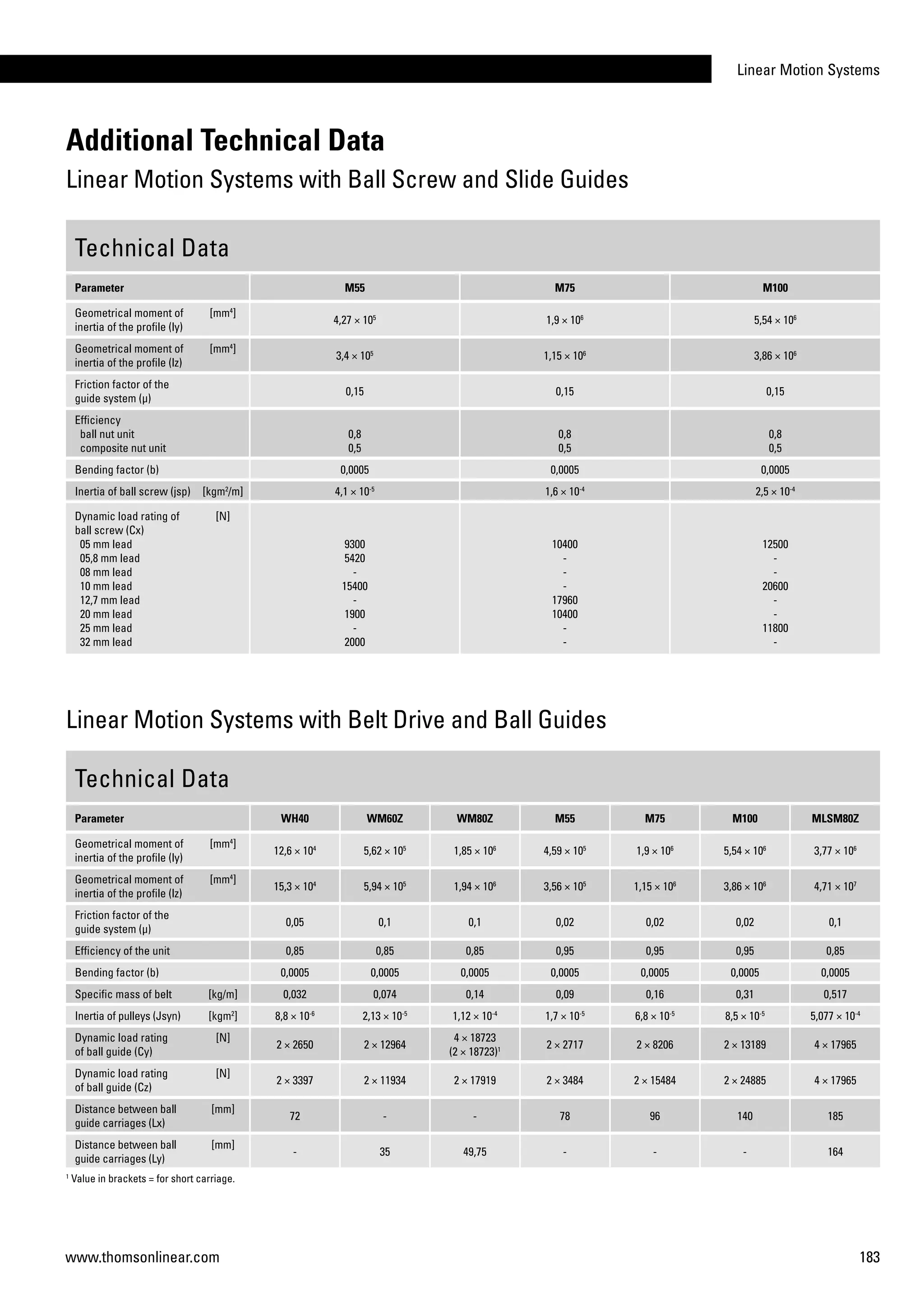 Linear Motion Systems
183www.thomsonlinear.com
Additional Technical Data
Linear Motion Systems with Ball Screw and Slide Guides
Technical Data
Parameter M55 M75 M100
Geometrical moment of
inertia of the profile (ly)
[mm4
]
4,27 × 105
1,9 × 106
5,54 × 106
Geometrical moment of
inertia of the profile (lz)
[mm4
]
3,4 × 105
1,15 × 106
3,86 × 106
Friction factor of the
guide system (µ)
0,15 0,15 0,15
Efficiency
ball nut unit
composite nut unit
0,8
0,5
0,8
0,5
0,8
0,5
Bending factor (b) 0,0005 0,0005 0,0005
Inertia of ball screw (jsp) [kgm2
/m] 4,1 × 10-5
1,6 × 10-4
2,5 × 10-4
Dynamic load rating of
ball screw (Cx)
05 mm lead
05,8 mm lead
08 mm lead
10 mm lead
12,7 mm lead
20 mm lead
25 mm lead
32 mm lead
[N]
9300
5420
-
15400
-
1900
-
2000
10400
-
-
-
17960
10400
-
-
12500
-
-
20600
-
-
11800
-
Technical Data
Parameter WH40 WM60Z WM80Z M55 M75 M100 MLSM80Z
Geometrical moment of
inertia of the profile (ly)
[mm4
]
12,6 × 104
5,62 × 105
1,85 × 106
4,59 × 105
1,9 × 106
5,54 × 106
3,77 × 106
Geometrical moment of
inertia of the profile (lz)
[mm4
]
15,3 × 104
5,94 × 105
1,94 × 106
3,56 × 105
1,15 × 106
3,86 × 106
4,71 × 107
Friction factor of the
guide system (µ)
0,05 0,1 0,1 0,02 0,02 0,02 0,1
Efficiency of the unit 0,85 0,85 0,85 0,95 0,95 0,95 0,85
Bending factor (b) 0,0005 0,0005 0,0005 0,0005 0,0005 0,0005 0,0005
Specific mass of belt [kg/m] 0,032 0,074 0,14 0,09 0,16 0,31 0,517
Inertia of pulleys (Jsyn) [kgm2
] 8,8 × 10-6
2,13 × 10-5
1,12 × 10-4
1,7 × 10-5
6,8 × 10-5
8,5 × 10-5
5,077 × 10-4
Dynamic load rating
of ball guide (Cy)
[N]
2 × 2650 2 × 12964
4 × 18723
(2 × 18723)1 2 × 2717 2 × 8206 2 × 13189 4 × 17965
Dynamic load rating
of ball guide (Cz)
[N]
2 × 3397 2 × 11934 2 × 17919 2 × 3484 2 × 15484 2 × 24885 4 × 17965
Distance between ball
guide carriages (Lx)
[mm]
72 - - 78 96 140 185
Distance between ball
guide carriages (Ly)
[mm]
- 35 49,75 - - - 164
1
Value in brackets = for short carriage.
Linear Motion Systems with Belt Drive and Ball Guides
 