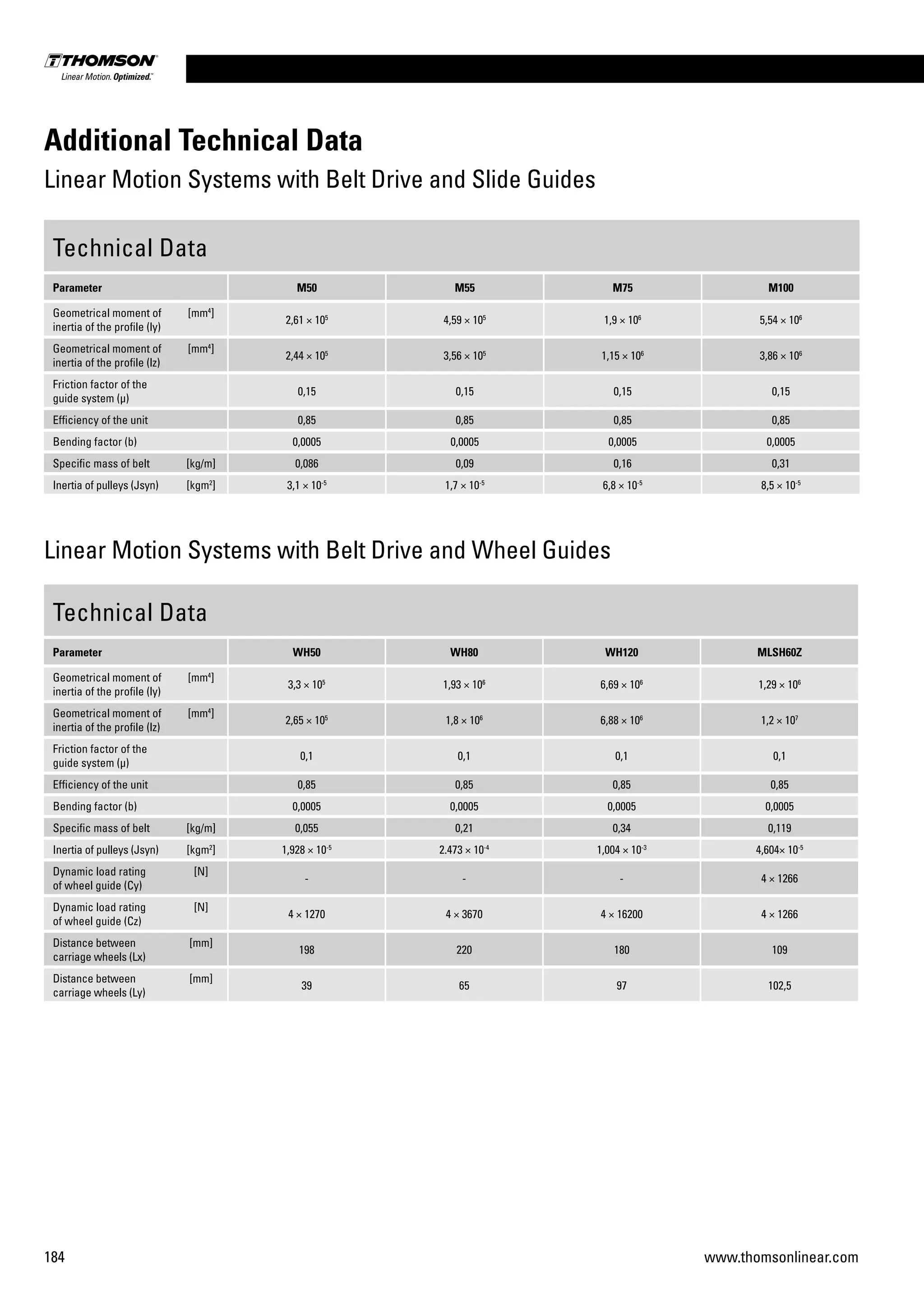 184 www.thomsonlinear.com
Technical Data
Parameter M50 M55 M75 M100
Geometrical moment of
inertia of the profile (ly)
[mm4
]
2,61 × 105
4,59 × 105
1,9 × 106
5,54 × 106
Geometrical moment of
inertia of the profile (lz)
[mm4
]
2,44 × 105
3,56 × 105
1,15 × 106
3,86 × 106
Friction factor of the
guide system (µ)
0,15 0,15 0,15 0,15
Efficiency of the unit 0,85 0,85 0,85 0,85
Bending factor (b) 0,0005 0,0005 0,0005 0,0005
Specific mass of belt [kg/m] 0,086 0,09 0,16 0,31
Inertia of pulleys (Jsyn) [kgm2
] 3,1 × 10-5
1,7 × 10-5
6,8 × 10-5
8,5 × 10-5
Additional Technical Data
Linear Motion Systems with Belt Drive and Slide Guides
Technical Data
Parameter WH50 WH80 WH120 MLSH60Z
Geometrical moment of
inertia of the profile (ly)
[mm4
]
3,3 × 105
1,93 × 106
6,69 × 106
1,29 × 106
Geometrical moment of
inertia of the profile (lz)
[mm4
]
2,65 × 105
1,8 × 106
6,88 × 106
1,2 × 107
Friction factor of the
guide system (µ)
0,1 0,1 0,1 0,1
Efficiency of the unit 0,85 0,85 0,85 0,85
Bending factor (b) 0,0005 0,0005 0,0005 0,0005
Specific mass of belt [kg/m] 0,055 0,21 0,34 0,119
Inertia of pulleys (Jsyn) [kgm2
] 1,928 × 10-5
2.473 × 10-4
1,004 × 10-3
4,604× 10-5
Dynamic load rating
of wheel guide (Cy)
[N]
- - - 4 × 1266
Dynamic load rating
of wheel guide (Cz)
[N]
4 × 1270 4 × 3670 4 × 16200 4 × 1266
Distance between
carriage wheels (Lx)
[mm]
198 220 180 109
Distance between
carriage wheels (Ly)
[mm]
39 65 97 102,5
Linear Motion Systems with Belt Drive and Wheel Guides
 