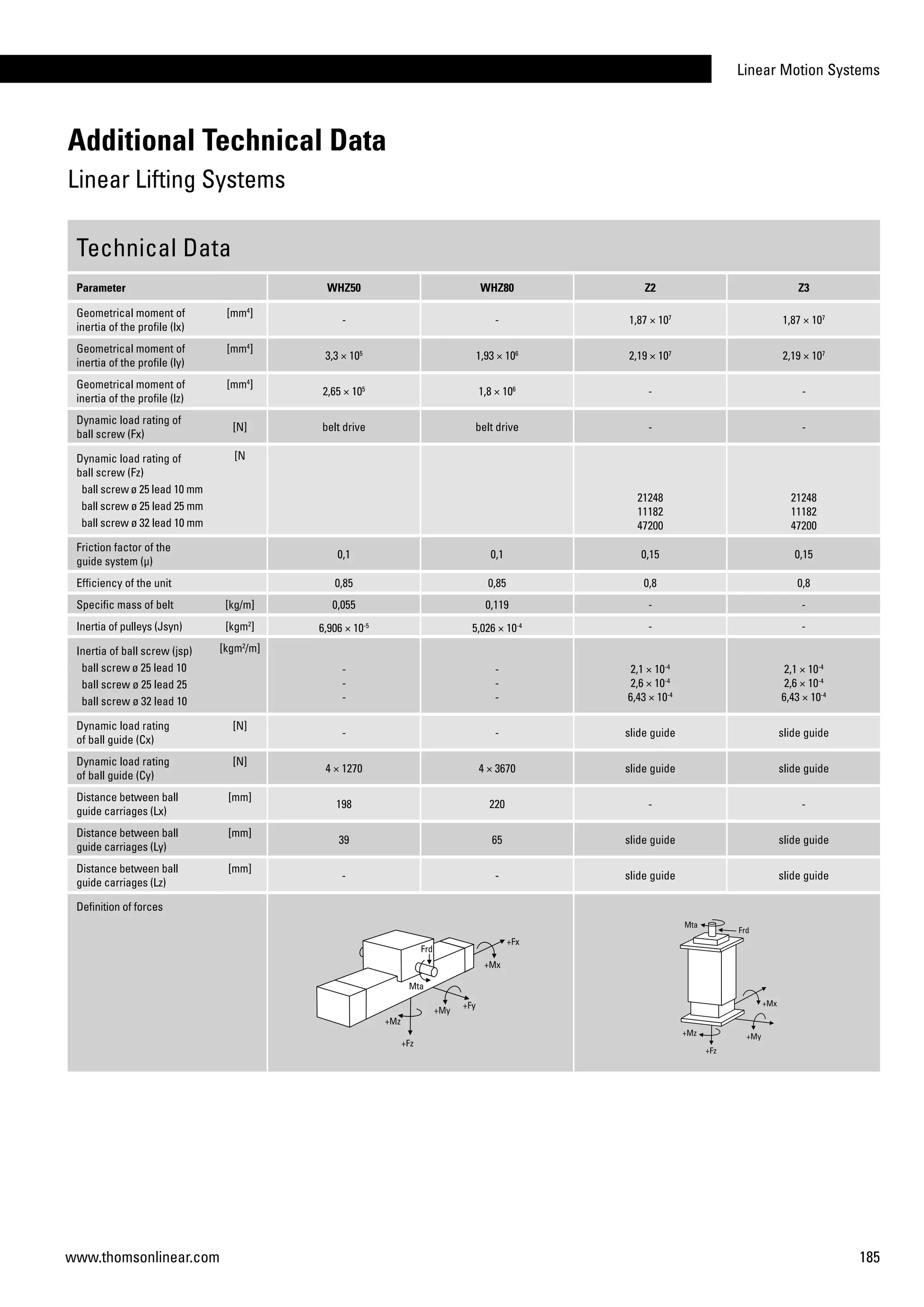 Linear Motion Systems
185www.thomsonlinear.com
Technical Data
Parameter WHZ50 WHZ80 Z2 Z3
Geometrical moment of
inertia of the profile (lx)
[mm4
]
- - 1,87 × 107
1,87 × 107
Geometrical moment of
inertia of the profile (ly)
[mm4
]
3,3 × 105
1,93 × 106
2,19 × 107
2,19 × 107
Geometrical moment of
inertia of the profile (lz)
[mm4
]
2,65 × 105
1,8 × 106
- -
Dynamic load rating of
ball screw (Fx)
[N] belt drive belt drive - -
Dynamic load rating of
ball screw (Fz)
ball screw ø 25 lead 10 mm
ball screw ø 25 lead 25 mm
ball screw ø 32 lead 10 mm
[N
21248
11182
47200
21248
11182
47200
Friction factor of the
guide system (µ)
0,1 0,1 0,15 0,15
Efficiency of the unit 0,85 0,85 0,8 0,8
Specific mass of belt [kg/m] 0,055 0,119 - -
Inertia of pulleys (Jsyn) [kgm2
] 6,906 × 10-5
5,026 × 10-4 - -
Inertia of ball screw (jsp)
ball screw ø 25 lead 10
ball screw ø 25 lead 25
ball screw ø 32 lead 10
[kgm2
/m]
-
-
-
-
-
-
2,1 × 10-4
2,6 × 10-4
6,43 × 10-4
2,1 × 10-4
2,6 × 10-4
6,43 × 10-4
Dynamic load rating
of ball guide (Cx)
[N]
- - slide guide slide guide
Dynamic load rating
of ball guide (Cy)
[N]
4 × 1270 4 × 3670 slide guide slide guide
Distance between ball
guide carriages (Lx)
[mm]
198 220 - -
Distance between ball
guide carriages (Ly)
[mm]
39 65 slide guide slide guide
Distance between ball
guide carriages (Lz)
[mm]
- - slide guide slide guide
Definition of forces
Additional Technical Data
Linear Lifting Systems
 