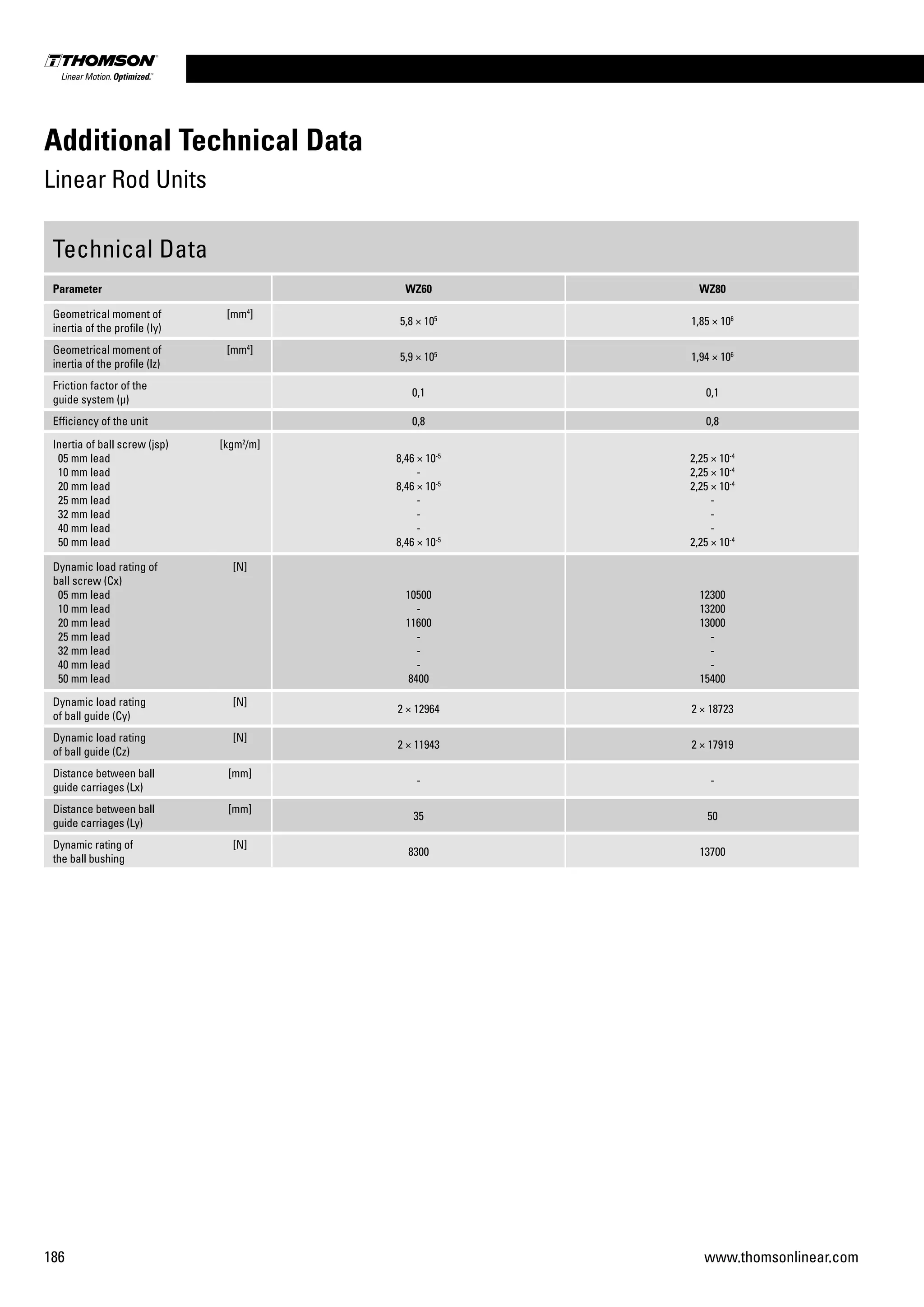186 www.thomsonlinear.com
Technical Data
Parameter WZ60 WZ80
Geometrical moment of
inertia of the profile (Iy)
[mm4
]
5,8 × 105
1,85 × 106
Geometrical moment of
inertia of the profile (lz)
[mm4
]
5,9 × 105
1,94 × 106
Friction factor of the
guide system (µ)
0,1 0,1
Efficiency of the unit 0,8 0,8
Inertia of ball screw (jsp)
05 mm lead
10 mm lead
20 mm lead
25 mm lead
32 mm lead
40 mm lead
50 mm lead
[kgm2
/m]
8,46 × 10-5
-
8,46 × 10-5
-
-
-
8,46 × 10-5
2,25 × 10-4
2,25 × 10-4
2,25 × 10-4
-
-
-
2,25 × 10-4
Dynamic load rating of
ball screw (Cx)
05 mm lead
10 mm lead
20 mm lead
25 mm lead
32 mm lead
40 mm lead
50 mm lead
[N]
10500
-
11600
-
-
-
8400
12300
13200
13000
-
-
-
15400
Dynamic load rating
of ball guide (Cy)
[N]
2 × 12964 2 × 18723
Dynamic load rating
of ball guide (Cz)
[N]
2 × 11943 2 × 17919
Distance between ball
guide carriages (Lx)
[mm]
- -
Distance between ball
guide carriages (Ly)
[mm]
35 50
Dynamic rating of
the ball bushing
[N]
8300 13700
Additional Technical Data
Linear Rod Units
 