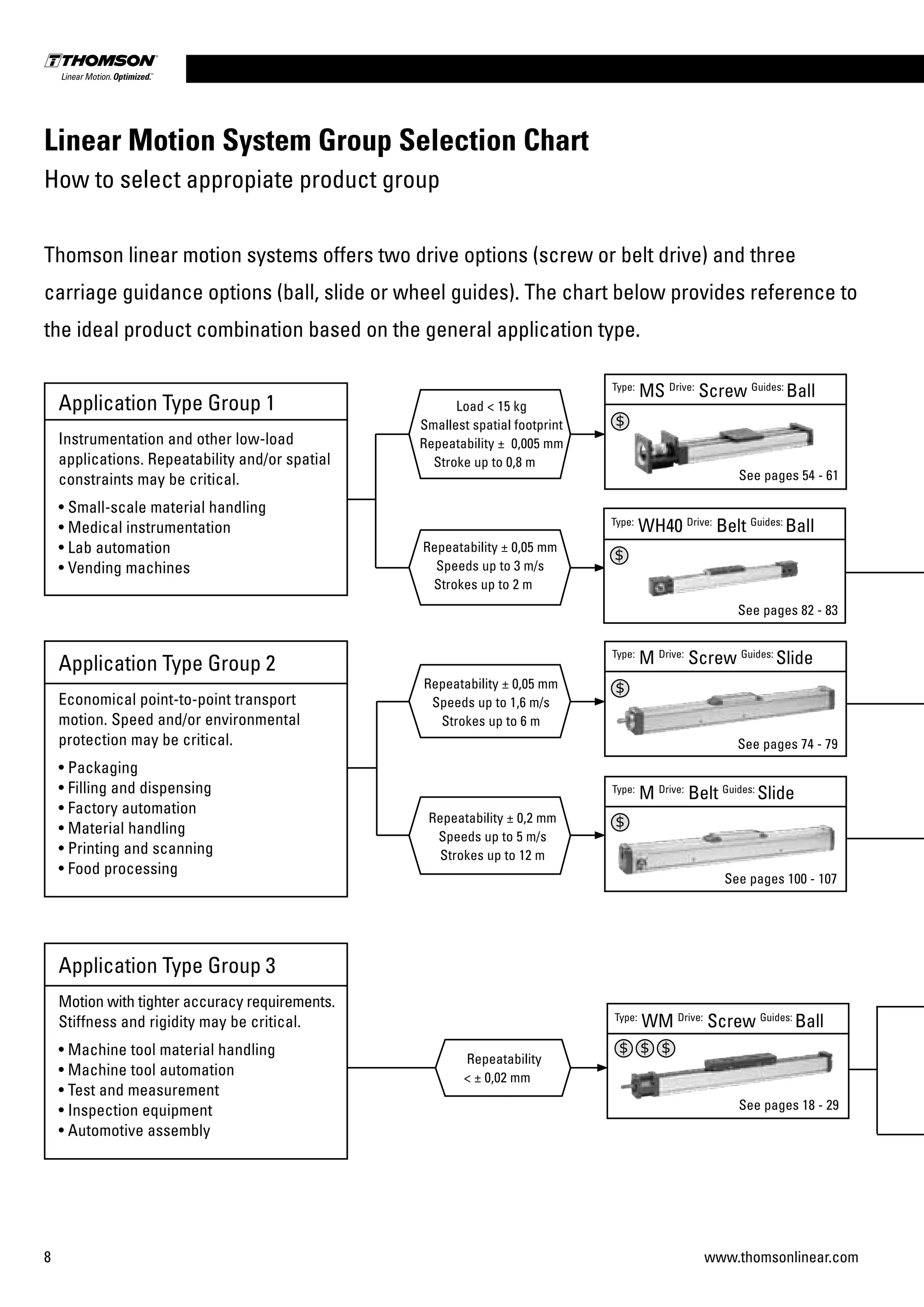 8 www.thomsonlinear.com
Linear Motion System Group Selection Chart
How to select appropiate product group
Thomson linear motion systems offers two drive options (screw or belt drive) and three
carriage guidance options (ball, slide or wheel guides). The chart below provides reference to
the ideal product combination based on the general application type.
Application Type Group 1
Instrumentation and other low-load
applications. Repeatability and/or spatial
constraints may be critical.
• Small-scale material handling
• Medical instrumentation
• Lab automation
• Vending machines
See pages 54 - 61
See pages 74 - 79
See pages 100 - 107
See pages 18 - 29
Type:
MS Drive:
Screw Guides:
Ball
Type:
M Drive:
Screw Guides:
Slide
Type:
M Drive:
Belt Guides:
Slide
Type:
WM Drive:
Screw Guides:
Ball
Application Type Group 2
Economical point-to-point transport
motion. Speed and/or environmental
protection may be critical.
• Packaging
• Filling and dispensing
• Factory automation
• Material handling
• Printing and scanning
• Food processing
Application Type Group 3
Motion with tighter accuracy requirements.
Stiffness and rigidity may be critical.
• Machine tool material handling
• Machine tool automation
• Test and measurement
• Inspection equipment
• Automotive assembly
Repeatability ± 0,05 mm
Speeds up to 1,6 m/s
Strokes up to 6 m
Repeatability ± 0,05 mm
Speeds up to 3 m/s
Strokes up to 2 m
Load < 15 kg
Smallest spatial footprint
Repeatability ± 0,005 mm
Stroke up to 0,8 m
Repeatability ± 0,2 mm
Speeds up to 5 m/s
Strokes up to 12 m
Repeatability
< ± 0,02 mm
See pages 82 - 83
Type:
WH40 Drive:
Belt Guides:
Ball
 
