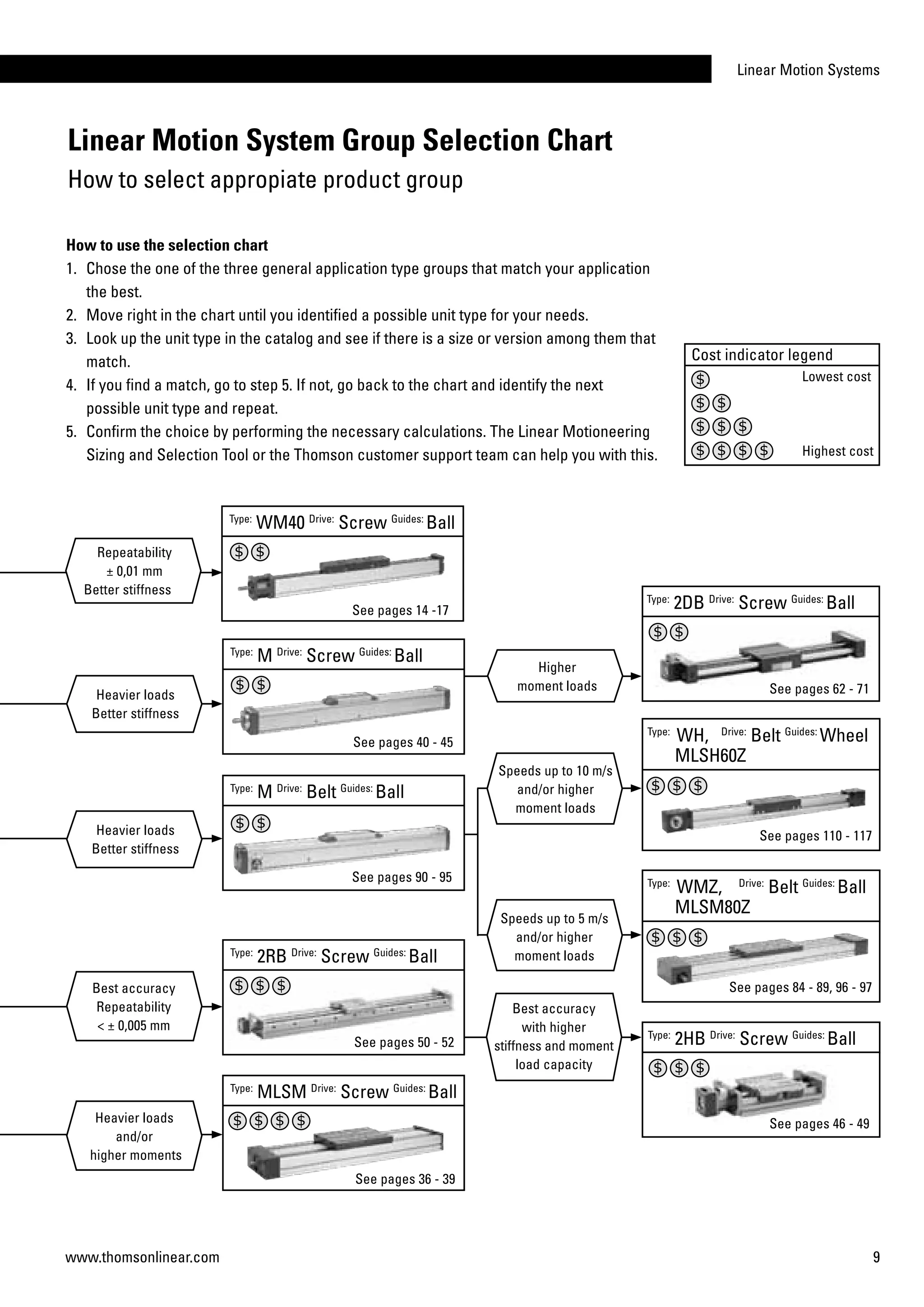 Linear Motion Systems
9www.thomsonlinear.com
Linear Motion System Group Selection Chart
How to select appropiate product group
See pages 90 - 95
See pages 50 - 52
See pages 46 - 49
See pages 110 - 117
See pages 84 - 89, 96 - 97
See pages 62 - 71
See pages 36 - 39
See pages 40 - 45
Lowest cost
Highest cost
Cost indicator legend
Type:
M Drive:
Screw Guides:
Ball
Type:
2RB Drive:
Screw Guides:
Ball
Type:
MLSM Drive:
Screw Guides:
Ball
Type:
2DB Drive:
Screw Guides:
Ball
Type:
2HB Drive:
Screw Guides:
Ball
Type:
M Drive:
Belt Guides:
Ball
Type:
WH, Drive:
Belt Guides:
Wheel
	MLSH60Z
Type:
WMZ, Drive:
Belt Guides:
Ball
	MLSM80Z
Heavier loads
Better stiffness
Heavier loads
Better stiffness
Best accuracy
Repeatability
< ± 0,005 mm
Heavier loads
and/or
higher moments
Higher
moment loads
Best accuracy
with higher
stiffness and moment
load capacity
Speeds up to 10 m/s
and/or higher
moment loads
Speeds up to 5 m/s
and/or higher
moment loads
How to use the selection chart
1.	 Chose the one of the three general application type groups that match your application
	 the best.
2. 	Move right in the chart until you identified a possible unit type for your needs.
3.	 Look up the unit type in the catalog and see if there is a size or version among them that
	 match.
4. 	If you find a match, go to step 5. If not, go back to the chart and identify the next 		
	 possible unit type and repeat.
5.	 Confirm the choice by performing the necessary calculations. The Linear Motioneering
	 Sizing and Selection Tool or the Thomson customer support team can help you with this.
See pages 14 -17
Type:
WM40 Drive:
Screw Guides:
Ball
Repeatability
± 0,01 mm
Better stiffness
 
