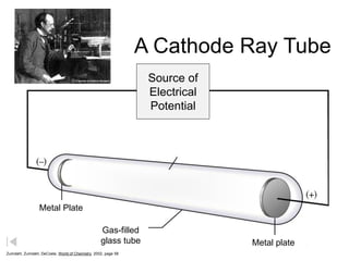 Source of
Electrical
Potential
Metal Plate
Gas-filled
glass tube Metal plate
Stream of negative
particles (electrons)
A Cathode Ray Tube
Zumdahl, Zumdahl, DeCoste, World of Chemistry 2002, page 58
 
