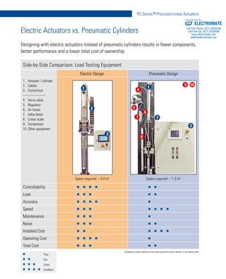 3
PC-Series™ Precision Linear Actuators
www.thomsonlinear.com
Electric Actuators vs. Pneumatic Cylinders
Designing with el...