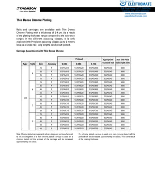 Thomson Profile Rail Linear Guides | PDF