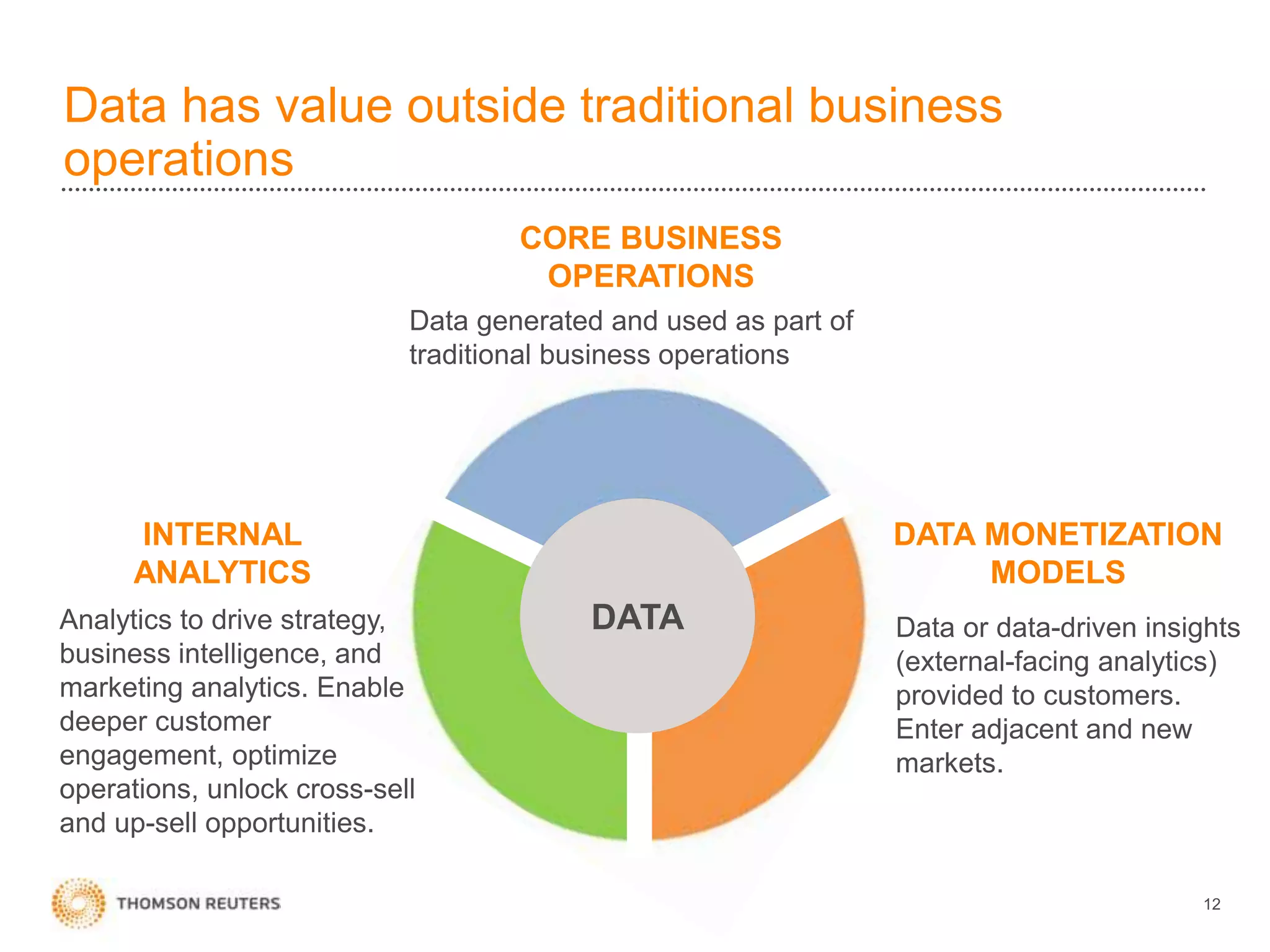 Data has value outside traditional business
operations
12
DATA
INTERNAL
ANALYTICS
CORE BUSINESS
OPERATIONS
DATA MONETIZATION
MODELS
Analytics to drive strategy,
business intelligence, and
marketing analytics. Enable
deeper customer
engagement, optimize
operations, unlock cross-sell
and up-sell opportunities.
Data generated and used as part of
traditional business operations
Data or data-driven insights
(external-facing analytics)
provided to customers.
Enter adjacent and new
markets.
 