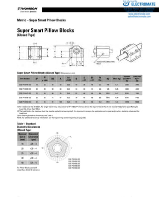 138 www.thomsonlinear.com
Super Smart Pillow Blocks
(Closed Type)
Super Smart Pillow Blocks (Closed Type) (Dimensions in mm)
Part Number d(5) H
± 0,020
H1 A A1
± 0,020
B E
± 0,1
E1
± 0,1
N
Dia.
N2 Mass (kg)
Dynamic
Load W(1)(3)
(N)
Load Limit
W0
(2)(3)
(N)
SSE PB M16 DD 16 22 42 53 26,5 43 26 40 5,3 M6 0,21 2200 2400
SSE PB M20 DD 20 25 50 60 30,0 54 32 45 6,6 M8 0,35 4000 4400
SSE PB M25 DD 25 30 60 78 39,0 67 40 60 8,4 M10 0,67 6700 7300
SSE PB M30 DD 30 35 71 87 43,5 79 45 68 8,4 M10 0,99 8300 9100
SSE PB M40 DD 40 45 91 108 54,0 91 58 86 10,5 M12 1,84 13700 15000
(1) For rated travel life of 100 km. For longer travel lives, reduce load to W • (100/L)0.33
where L (km) is the required travel life. Do not exceed the Dynamic Load Rating for
travel life of less than 100km.
(2) The Load Limit is the maximum load that may be applied to a bearing/shaft. It is important to analyze the application so the peak and/or shock loads do not exceed the
Load Limit.
(3) For bearing diametral clearances, see Table 1.
NOTE: For additional technical information, see the Engineering section beginning on page 262.
Table 1- Standard
Diametral Clearances
(Closed Type)
Nominal
Size d
(mm)
Diametral
Clearance
(µm)
16 +26 +3
20 +30 +4
25 +30 +4
30 +30 +4
40 +35 +5
For Pillow Blocks used with
LinearRace Shaft, h6 tolerance
801 0
90
270
0,7
0,9
1,1
1,3
0,7
0,9
0,5
0,5
1,3
1,1 KO
Metric – Super Smart Pillow Blocks
SSE PB M16 DD
SSE PB M20 DD
SSE PB M25 DD
SSE PB M30 DD
SSE PB M40 DD
ELECTROMATE
Toll Free Phone (877) SERVO98
Toll Free Fax (877) SERV099
www.electromate.com
sales@electromate.com
Sold  Serviced By:
 