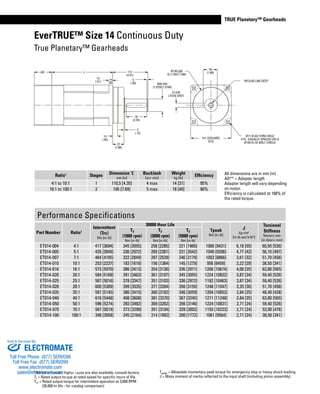 www.thomsonlinear.com 103
TRUE Planetary™ Gearheads
1 Ratios are exact, higher ratios are also available, consult factory.
Tr = Rated output torque at rated speed for specific hours of life.
Trc = Rated output torque for intermittent operation at 3,000 RPM
(20,000 hr life - for catalog comparison)
Tpeak = Allowable momentary peak torque for emergency stop or heavy shock loading.
J = Mass moment of inertia reflected to the input shaft (including pinion assembly).
All dimensions are in mm (in)
AD** = Adapter length
Adapter length will vary depending
on motor.
Efficiency is calculated at 100% of
the rated torque.
Performance Specifications
Part Number Ratio1
Intermittent
(Trc)
Nm [in-lb]
30000 Hour Life
Tpeak
Nm [in-lb]
J
kg-cm2
[in-lb-sec2
x10-4
]
Torsional
Stiffness
Nm/arc-min
[in-lb/arc-min]
Tr
(1000 rpm)
Nm [in-lb]
Tr
(3000 rpm)
Nm [in-lb]
Tr
(5000 rpm)
Nm [in-lb]
ET014-004 4:1 417 [3694] 345 [3055] 258 [2285] 221 [1960] 1066 [9431] 6,18 [55] 60,50 [536]
ET014-005 5:1 435 [3849] 336 [2972] 269 [2381] 231 [2042] 1040 [9206] 4,77 [42] 56,10 [497]
ET014-007 7:1 464 [4105] 322 [2849] 287 [2539] 246 [2179] 1002 [8866] 3,61 [32] 51,70 [458]
ET014-010 10:1 253 [2237] 183 [1618] 156 [1384] 145 [1279] 956 [8459] 3,22 [29] 38,50 [341]
ET014-016 16:1 573 [5070] 386 [3413] 354 [3136] 336 [2971] 1206 [10674] 4,00 [35] 63,80 [565]
ET014-020 20:1 584 [5168] 391 [3463] 361 [3197] 345 [3055] 1224 [10832] 3,87 [34] 59,40 [526]
ET014-025 25:1 567 [5016] 378 [3347] 351 [3103] 336 [2972] 1182 [10463] 3,87 [34] 59,40 [526]
ET014-028 28:1 600 [5309] 399 [3535] 371 [3284] 356 [3150] 1248 [11047] 3,35 [30] 51,70 [458]
ET014-035 35:1 581 [5145] 386 [3415] 360 [3182] 346 [3059] 1204 [10653] 2,84 [25] 48,40 [428]
ET014-040 40:1 616 [5448] 408 [3608] 381 [3370] 367 [3245] 1271 [11248] 2,84 [25] 63,80 [565]
ET014-050 50:1 596 [5274] 393 [3482] 369 [3262] 356 [3146] 1224 [10831] 2,71 [24] 59,40 [526]
ET014-070 70:1 567 [5019] 373 [3299] 351 [3104] 339 [3002] 1155 [10223] 2,71 [24] 53,90 [478]
ET014-100 100:1 346 [3058] 245 [2164] 214 [1892] 200 [1772] 1081 [9564] 2,71 [24] 38,50 [341]
Ratio1
Stages Dimension ‘L’
mm [in]
Backlash
[arc-min]
Weight
kg [lb]
Efficiency
4:1 to 10:1 1 110,5 [4.35] 4 max 14 [31] 95%
16:1 to 100:1 2 195 [7.69] 5 max 18 [40] 90%
EverTRUE™ Size 14 Continuous Duty
True Planetary™ Gearheads
AD L
13
(.51)
M.S
112
(4.41)
5
(.20) Ø40 (k6)
(1.5755/1.5749)
12 (h9)
(.4724/.4707)
Ø130 (g6)
(5.1176/5.1166)
43
(1.69)
Ø11 (0.43) THRU HOLE
4 PL. EQUALLY SPACED ON A
Ø120 (4.72) BOLT CIRCLE
141 (SQUARE)
(5.5)
70
(2.76)
3
(.12)
27
(1.06)
14
(.55)
M12x20 (.80) DEEP
ELECTROMATE
Toll Free Phone (877) SERVO98
Toll Free Fax (877) SERV099
www.electromate.com
sales@electromate.com
Sold & Serviced By:
 