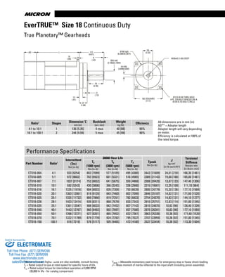 www.thomsonlinear.com104
EverTRUE™ Size 18 Continuous Duty
True Planetary™ Gearheads
All dimensions are in mm (in)
AD** = Adapter length
Adapter length will vary depending
on motor.
Efficiency is calculated at 100% of
the rated torque.
Performance Specifications
Part Number Ratio1
Intermittent
(Trc)
Nm [in-lb]
30000 Hour Life
Tpeak
Nm [in-lb]
J
kg-cm2
[in-lb-sec2
x10-4
]
Torsional
Stiffness
Nm/arc-min
[in-lb/arc-min]
Tr
(1000 rpm)
Nm [in-lb]
Tr
(3000 rpm)
Nm [in-lb]
Tr
(5000 rpm)
Nm [in-lb]
ET018-004 4:1 933 [8254] 802 [7099] 577 [5105] 495 [4380] 2442 [21609] 24,61 [218] 168,30 [1461]
ET018-005 5:1 972 [8602] 782 [6923] 601 [5321] 516 [4565] 2389 [21143] 19,00 [168] 165,00 [1461]
ET018-007 7:1 1037 [9174] 752 [6652] 641 [5675] 550 [4868] 2308 [20429] 13,87 [123] 147,40 [1306]
ET018-010 10:1 592 [5242] 430 [3806] 366 [3242] 338 [2990] 2210 [19561] 12,35 [109] 111,10 [984]
ET018-016 16:1 1335 [11816] 904 [8003] 826 [7309] 750 [6639] 2800 [24779] 15,30 [136] 177,10 [1569]
ET018-020 20:1 1363 [12061] 919 [8129] 843 [7460] 802 [7099] 2846 [25187] 14,82 [131] 171,60 [1520]
ET018-025 25:1 1325 [11722] 889 [7866] 819 [7251] 782 [6923] 2754 [24370] 14,82 [131] 144,10 [1277]
ET018-028 28:1 1403 [12414] 939 [8311] 868 [7679] 830 [7342] 2910 [25751] 12,83 [114] 151,80 [1345]
ET018-035 35:1 1361 [12047] 908 [8033] 842 [7452] 807 [7142] 2810 [24870] 10,83 [96] 136,40 [1209]
ET018-040 40:1 1443 [12767] 960 [8492] 892 [7897] 857 [7580] 2970 [26281] 10,83 [96] 177,10 [1569]
ET018-050 50:1 1398 [12371] 927 [8201] 865 [7652] 832 [7361] 2863 [25338] 10,36 [92] 171,60 [1520]
ET018-070 70:1 1332 [11789] 879 [7778] 824 [7292] 795 [7037] 2707 [23959] 10,36 [92] 151,80 [1345]
ET018-100 100:1 816 [7219] 578 [5117] 505 [4465] 472 [4180] 2537 [22454] 10,36 [92] 113,30 [1004]
Ratio1
Stages Dimension ‘L’
mm [in]
Backlash
[arc-min]
Weight
kg [lb]
Efficiency
4:1 to 10:1 1 136 [5.35] 4 max 40 [88] 95%
16:1 to 100:1 2 244 [9.59] 5 max 45 [99] 90%
1 Ratios are exact, higher ratios are also available, consult factory.
Tr = Rated output torque at rated speed for specific hours of life.
Trc = Rated output torque for intermittent operation at 3,000 RPM
(20,000 hr life - for catalog comparison)
Tpeak = Allowable momentary peak torque for emergency stop or heavy shock loading.
J = Mass moment of inertia reflected to the input shaft (including pinion assembly).
AD L
15
(.59)
M.S
112
(4.41)
6
(.24) Ø55 (k6)
(2.1662/2.1654)
16 (h9)
(.6299/.6282)
Ø160 (g6)
(6.2987/6.2977)
59
(2.32)
Ø13.5 (0.53) THRU HOLE
4 PL. EQUALLY SPACED ON A
Ø120 (4.72) BOLT CIRCLE
182 (SQUARE)
(7.17)
70
(2.76)
3
(.12)
27
(1.06)
13
(.51)
M20x42 (1.65) DEEP
ELECTROMATE
Toll Free Phone (877) SERVO98
Toll Free Fax (877) SERV099
www.electromate.com
sales@electromate.com
Sold & Serviced By:
 