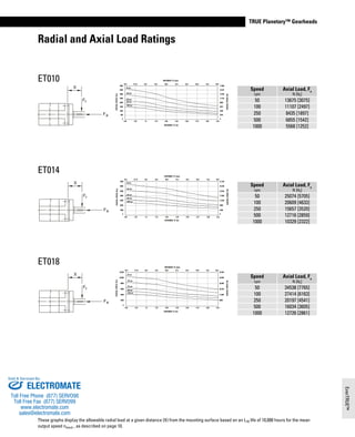 www.thomsonlinear.com 105
TRUE Planetary™ Gearheads
ET010
ET014
Speed
rpm
Axial Load, Fa
N [lbf
]
50 13675 [3075]
100 11107 [2497]
250 8435 [1897]
500 6855 [1542]
1000 5568 [1252]
Speed
rpm
Axial Load, Fa
N [lbf
]
50 25074 [5705]
100 20609 [4633]
250 15657 [3520]
500 12716 [2859]
1000 10329 [2322]
Speed
rpm
Axial Load, Fa
N [lbf
]
50 34538 [7765]
100 27414 [6163]
250 20197 [4541]
500 16034 [3605]
1000 12726 [2861]
ET018
Radial and Axial Load Ratings
EverTRUE™
SIZE 10 RADIAL LOAD
DISTANCE 'X' (mm)
RADIALFORCE(N)
RADIALFORCE(lbs)
DISTANCE 'X' (In)
50 rpm
100 rpm
250 rpm
500 rpm
1000 rpm
31.7525.4 38.1 44.5 50.8 57.2 63.5 69.9 76.2 82.6
1.251.00 1.5 1.75 2.00 2.25 2.50 2.75 3.00 3.25
4000
3500
3000
2500
2000
1500
1000
500
0
17,800
15,575
13,350
11,125
8900
6675
4450
2225
0
SIZE 18 RADIAL LOAD
DISTANCE 'X' (mm)
RADIALFORCE(N)
RADIALFORCE(lbs)
DISTANCE 'X' (In)
50 rpm
100 rpm
250 rpm
500 rpm
1000 rpm
31.7525.4 38.1 44.5 50.8 57.2 63.5 69.9 76.2 82.6
1.251.00 1.5 1.75 2.00 2.25 2.50 2.75 3.00 3.25
12,000
10,000
8000
6000
4000
2000
53,400
44,500
35,600
26,700
17,800
8900
0
SIZE 14 RADIAL LOAD
DISTANCE 'X' (mm)
RADIALFORCE(N)
RADIALFORCE(lbs)
DISTANCE 'X' (In)
50 rpm
100 rpm
250 rpm
500 rpm
1000 rpm
31.7525.4 38.1 44.5 50.8 57.2 63.5 69.9 76.2 82.6
1.251.00 1.5 1.75 2.00 2.25 2.50 2.75 3.00 3.25
7000
6000
5000
4000
3000
2000
1000
0
31,150
26,700
22,250
17,800
13,350
8900
4450
0
These graphs display the allowable radial load at a given distance (X) from the mounting surface based on an L10 life of 10,000 hours for the mean
output speed nmout , as described on page 10.
ELECTROMATE
Toll Free Phone (877) SERVO98
Toll Free Fax (877) SERV099
www.electromate.com
sales@electromate.com
Sold & Serviced By:
 