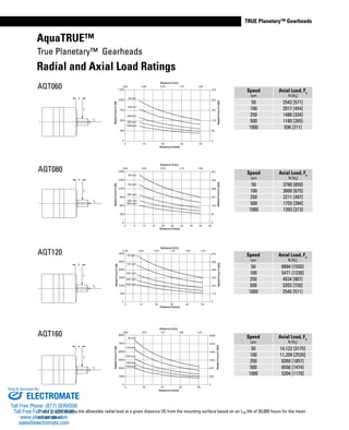 www.thomsonlinear.com 17
TRUE Planetary™ Gearheads
True Planetary™ Gearheads
TRUE Planetary™ Gearheads
AquaTRUE™
True Planetary™ Gearheads
Radial and Axial Load Ratings
AQT060
AQT080
AQT120
Speed
rpm
Axial Load, Fa
N [lbf
]
50 2542 [571]
100 2017 [454]
250 1486 [334]
500 1180 [265]
1000 936 [211]
Speed
rpm
Axial Load, Fa
N [lbf
]
50 3780 [850]
100 3000 [675]
250 2211 [497]
500 1755 [394]
1000 1393 [313]
Speed
rpm
Axial Load, Fa
N [lbf
]
50 6894 [1550]
100 5471 [1230]
250 4034 [907]
500 3203 [720]
1000 2540 [571]
Speed
rpm
Axial Load, Fa
N [lbf
]
50 14,122 [3175]
100 11,209 [2520]
250 8260 [1857]
500 6556 [1474]
1000 5204 [1170]
These graphs display the allowable radial load at a given distance (X) from the mounting surface based on an L10 life of 20,000 hours for the mean
output speed.
X
Fr
Fa
X
Fr
Fa
X
Fr
Fa
AQT160
X
Fr
Fa
0
56
112
167
223
279
0.00 0.39 0.79 1.18 1.58
0
250
500
750
1,000
1,250
0 10 20 30 40
RadialForceFr[lbf]
Distance X [in]
RadialForceFr[N]
Distance X [mm]
1000rpm
50rpm
100rpm
250rpm
500rpm
0
67
134
201
268
335
401
0.00 0.39 0.79 1.18 1.58
0
300
600
900
1,200
1,500
1,800
0 5 10 15 20 25 30 35 40 45
RadialForceFr[lbf]
Distance X [in]
RadialForceFr[N]
Distance X [mm]
1000 rpm
50 rpm
100 rpm
250 rpm
500 rpm
0
112
223
335
446
558
670
0 .00 0.39 0.79 1.18 1.58 1.97
0
500
1,000
1,500
2,000
2,500
3,000
0 10 20 30 40 50
RadialForceFr[lbf]
Distance X [in]
RadialForceFr[N]
Distance X [mm]
50 rpm
100 rpm
250 rpm
500 rpm
1000 rpm
0
335
670
1004
1339
1674
2009
0.00 0.79 1.57 2.36 3.15
0
1,500
3,000
4,500
6,000
7,500
9,000
0 20 40 60 80
RadialForceFr[lbf]
Distance X [in]
RadialForceFr[N]
Distance X [mm]
1000rpm
50 rpm
100 rpm
250 rpm
500rpm
ELECTROMATE
Toll Free Phone (877) SERVO98
Toll Free Fax (877) SERV099
www.electromate.com
sales@electromate.com
Sold & Serviced By:
 