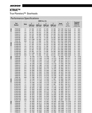 www.thomsonlinear.com22
XTRUE™
True Planetary™ Gearheads
Tr = Rated output torque at rated speed for specific hours of life.
Tpeak = Allowable momentary peak torque for emergency stop or heavy shock loading.
J = Mass moment of inertia reflected to the input shaft (including pinion assembly).
Specifications subject to change without notice.
Performance Specifications
Part
Number
Ratio
20000 Hour Life
Tpeak
Nm [in-lb]
J
kg-cm2
[in-lb-
sec2
*10-4
]
Torsional
Stiffness
Nm/arc-min
[in-lb/arc-min]
Tr
(1000 rpm)
Nm [in-lb]
Tr
(2000 rpm)
Nm [in-lb]
Tr
(3000 rpm)
Nm [in-lb]
Tr
(4000 rpm)
Nm [in-lb]
XT040
XT040-003 3:1 5.2 [46] 4.2 [37] 3.7 [33] 3.4 [30] 15.6 [138] 0.013 [0.12] 0.7 [6.2]
XT040-005 5:1 6.1 [54] 5.3 [47] 3.6 [32] 4.3 [38] 18.3 [162] 0.005 [0.04] 0.7 [6.2]
XT040-010 10:1 5.8 [51] 4.6 [41] 4.1 [36] 3.7 [33] 17.2 [152] 0.003 [0.03] 0.7 [6.2]
XT040-015 15:1 8.4 [74] 6.8 [60] 6.0 [53] 5.5 [49] 25.2 [223] 0.004 [0.04] 0.7 [6.2]
XT040-025 25:1 9.3 [82] 7.6 [67] 6.7 [59] 6.1 [54] 27.8 [246] 0.004 [0.04] 0.7 [6.2]
XT040-030 30:1 9.5 [84] 8.4 [74] 7.5 [66] 6.8 [60] 28.6 [253] 0.003 [0.03] 0.7 [6.2]
XT040-050 50:1 11.3 [100] 9.3 [82] 8.2 [73] 7.6 [67] 33.8 [299] 0.003 [0.03] 0.7 [6.2]
XT040-100 100:1 8.1 [72] 7.5 [66] 7.1 [63] 6.9 [61] 24.4 [216] 0.003 [0.03] 0.7 [6.2]
XTA050
XTA050-003 3:1 5.2 [46] 4.2 [37] 3.7 [33] 3.4 [30] 15.6 [138] 0.013 [0.12] 0.7 [6.2]
XTA050-005 5:1 6.1 [54] 5.3 [47] 3.6 [32] 4.3 [38] 18.3 [162] 0.005 [0.04] 0.7 [6.2]
XTA050-010 10:1 5.8 [51] 4.6 [41] 4.1 [36] 3.7 [33] 17.2 [152] 0.003 [0.03] 0.7 [6.2]
XTA050-015 15:1 8.4 [74] 6.8 [60] 6.0 [53] 5.5 [49] 25.2 [223] 0.004 [0.04] 0.7 [6.2]
XTA050-025 25:1 9.3 [82] 7.6 [67] 6.7 [59] 6.1 [54] 27.8 [246] 0.004 [0.04] 0.7 [6.2]
XTA050-030 30:1 9.5 [84] 8.4 [74] 7.5 [66] 6.8 [60] 28.6 [253] 0.003 [0.03] 0.7 [6.2]
XTA050-050 50:1 11.3 [100] 9.3 [82] 8.2 [73] 7.6 [67] 33.8 [299] 0.003 [0.03] 0.7 [6.2]
XTA050-100 100:1 8.1 [72] 7.5 [66] 7.1 [63] 6.9 [61] 24.4 [216] 0.003 [0.03] 0.7 [6.2]
XT060
XT060-003 3:1 16 [139] 13 [112] 12 [102] 11 [93] 55 [483] 0.52 [4.6] 1.8 [15.9]
XT060-004 4:1 20 [177] 17 [149] 15 [130] 14 [121] 46 [409] 0.46 [4.1] 1.8 [15.9]
XT060-005 5:1 18 [158] 15 [130] 13 [112] 12 [102] 48 [427] 0.46 [4.1] 1.8 [15.9]
XT060-007 7:1 17 [149] 14 [121] 12 [102] 11 [93] 43 [381] 0.46 [4.1] 1.8 [15.9]
XT060-010 10:1 16 [139] 15 [130] 14 [121] 13 [112] 47 [418] 0.44 [3.9] 1.8 [15.9]
XT060-015 15:1 26 [232] 21 [186] 19 [167] 17 [149] 55 [483] 0.46 [4.1] 1.8 [15.9]
XT060-020 20:1 27 [242] 25 [223] 22 [195] 21 [186] 48 [427] 0.46 [4.1] 1.8 [15.9]
XT060-025 25:1 25 [223] 23 [204] 20 [177] 19 [167] 55 [483] 0.46 [4.1] 1.8 [15.9]
XT060-030 30:1 29 [260] 26 [232] 23 [204] 21 [186] 55 [483] 0.46 [4.1] 1.8 [15.9]
XT060-040 40:1 28 [251] 27 [242] 27 [242] 25 [223] 48 [427] 0.44 [3.9] 1.8 [15.9]
XT060-050 50:1 26 [232] 25 [223] 25 [223] 23 [204] 55 [483] 0.44 [3.9] 1.8 [15.9]
XT060-070 70:1 25 [223] 24 [214] 24 [214] 22 [195] 48 [427] 0.44 [3.9] 1.8 [15.9]
XT060-100 100:1 21 [186] 20 [177] 19 [167] 18 [158] 43 [381] 0.44 [3.9] 1.8 [15.9]
XTA070
XTA070-003 3:1 16 [139] 13 [112] 12 [102] 11 [93] 55 [483] 0.52 [4.6] 1.8 [15.9]
XTA070-004 4:1 20 [177] 17 [149] 15 [130] 14 [121] 46 [409] 0.46 [4.1] 1.8 [15.9]
XTA070-005 5:1 18 [158] 15 [130] 13 [112] 12 [102] 48 [427] 0.46 [4.1] 1.8 [15.9]
XTA070-007 7:1 17 [149] 14 [121] 12 [102] 11 [93] 43 [381] 0.46 [4.1] 1.8 [15.9]
XTA070-010 10:1 16 [139] 15 [130] 14 [121] 13 [112] 47 [418] 0.44 [3.9] 1.8 [15.9]
XTA070-015 15:1 26 [232] 21 [186] 19 [167] 17 [149] 55 [483] 0.46 [4.1] 1.8 [15.9]
XTA070-020 20:1 27 [242] 25 [223] 22 [195] 21 [186] 48 [427] 0.46 [4.1] 1.8 [15.9]
XTA070-025 25:1 25 [223] 23 [204] 20 [177] 19 [167] 55 [483] 0.46 [4.1] 1.8 [15.9]
XTA070-030 30:1 29 [260] 26 [232] 23 [204] 21 [186] 55 [483] 0.46 [4.1] 1.8 [15.9]
XTA070-040 40:1 28 [251] 27 [242] 27 [242] 25 [223] 48 [427] 0.44 [3.9] 1.8 [15.9]
XTA070-050 50:1 26 [232] 25 [223] 25 [223] 23 [204] 55 [483] 0.44 [3.9] 1.8 [15.9]
XTA070-070 70:1 25 [223] 24 [214] 24 [214] 22 [195] 48 [427] 0.44 [3.9] 1.8 [15.9]
XTA070-100 100:1 21 [186] 20 [177] 19 [167] 18 [158] 43 [381] 0.44 [3.9] 1.8 [15.9]
XT080
XT080-003 3:1 59 [520] 48 [427] 43 [381] 39 [344] 165 [1459] 2.2 [19.5] 5.4 [47.8]
XT080-004 4:1 70 [623] 58 [511] 53 [465] 48 [427] 165 [1459] 1.8 [15.9] 5.4 [47.8]
XT080-005 5:1 65 [576] 53 [465] 47 [418] 43 [381] 165 [1459] 1.8 [15.9] 5.4 [47.8]
XT080-007 7:1 63 [558] 50 [446] 45 [400] 40 [353] 165 [1459] 1.7 [15.0] 5.4 [47.8]
XT080-008 8:1 62 [549] 49 [434] 45 [398] 42 [372] 165 [1460] 1.6 [14.2] 5.4 [47.8]
XT080-010 10:1 54 [474] 48 [427] 45 [400] 43 [381] 165 [1459] 1.8 [15.9] 5.4 [47.8]
XT080-015 15:1 90 [799] 78 [688] 69 [613] 63 [558] 175 [1552] 1.8 [15.9] 5.4 [47.8]
 