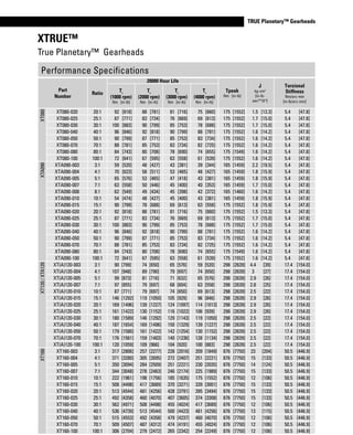 www.thomsonlinear.com 23
TRUE Planetary™ Gearheads
XTRUE™
True Planetary™ Gearheads
TRUE Planetary™ Gearheads
Tr = Rated output torque at rated speed for specific hours of life.
Tpeak = Allowable momentary peak torque for emergency stop or heavy shock loading.
J = Mass moment of inertia reflected to the input shaft (including pinion assembly).
Performance Specifications
Part
Number
Ratio
20000 Hour Life
Tpeak
Nm [in-lb]
J
kg-cm2
[in-lb-
sec2
*10-4
]
Torsional
Stiffness
Nm/arc-min
[in-lb/arc-min]
Tr
(1000 rpm)
Nm [in-lb]
Tr
(2000 rpm)
Nm [in-lb]
Tr
(3000 rpm)
Nm [in-lb]
Tr
(4000 rpm)
Nm [in-lb]
XT080
XT080-020 20:1 92 [818] 88 [781] 81 [716] 75 [660] 175 [1552] 1.5 [13.3] 5.4 [47.8]
XT080-025 25:1 87 [771] 83 [734] 76 [669] 69 [613] 175 [1552] 1.7 [15.0] 5.4 [47.8]
XT080-030 30:1 100 [883] 90 [799] 85 [753] 78 [688] 175 [1552] 1.7 [15.0] 5.4 [47.8]
XT080-040 40:1 96 [846] 92 [818] 90 [799] 88 [781] 175 [1552] 1.6 [14.2] 5.4 [47.8]
XT080-050 50:1 90 [799] 87 [771] 85 [753] 83 [734] 175 [1552] 1.6 [14.2] 5.4 [47.8]
XT080-070 70:1 88 [781] 85 [753] 83 [734] 82 [725] 175 [1552] 1.6 [14.2] 5.4 [47.8]
XT080-080 80:1 84 [743] 80 [708] 78 [690] 74 [655] 175 [1549] 1.6 [14.2] 5.4 [47.8]
XT080-100 100:1 72 [641] 67 [595] 63 [558] 61 [539] 175 [1552] 1.6 [14.2] 5.4 [47.8]
XTA090
XTA090-003 3:1 59 [520] 48 [427] 43 [381] 39 [344] 165 [1459] 2.2 [19.5] 5.4 [47.8]
XTA090-004 4:1 70 [623] 58 [511] 53 [465] 48 [427] 165 [1459] 1.8 [15.9] 5.4 [47.8]
XTA090-005 5:1 65 [576] 53 [465] 47 [418] 43 [381] 165 [1459] 1.8 [15.9] 5.4 [47.8]
XTA090-007 7:1 63 [558] 50 [446] 45 [400] 40 [353] 165 [1459] 1.7 [15.0] 5.4 [47.8]
XTA090-008 8:1 62 [549] 49 [434] 45 [398] 42 [372] 165 [1460] 1.6 [14.2] 5.4 [47.8]
XTA090-010 10:1 54 [474] 48 [427] 45 [400] 43 [381] 165 [1459] 1.8 [15.9] 5.4 [47.8]
XTA090-015 15:1 90 [799] 78 [688] 69 [613] 63 [558] 175 [1552] 1.8 [15.9] 5.4 [47.8]
XTA090-020 20:1 92 [818] 88 [781] 81 [716] 75 [660] 175 [1552] 1.5 [13.3] 5.4 [47.8]
XTA090-025 25:1 87 [771] 83 [734] 76 [669] 69 [613] 175 [1552] 1.7 [15.0] 5.4 [47.8]
XTA090-030 30:1 100 [883] 90 [799] 85 [753] 78 [688] 175 [1552] 1.7 [15.0] 5.4 [47.8]
XTA090-040 40:1 96 [846] 92 [818] 90 [799] 88 [781] 175 [1552] 1.6 [14.2] 5.4 [47.8]
XTA090-050 50:1 90 [799] 87 [771] 85 [753] 83 [734] 175 [1552] 1.6 [14.2] 5.4 [47.8]
XTA090-070 70:1 88 [781] 85 [753] 83 [734] 82 [725] 175 [1552] 1.6 [14.2] 5.4 [47.8]
XTA090-080 80:1 84 [743] 80 [708] 78 [690] 74 [655] 175 [1549] 1.6 [14.2] 5.4 [47.8]
XTA090-100 100:1 72 [641] 67 [595] 63 [558] 61 [539] 175 [1552] 1.6 [14.2] 5.4 [47.8]
XT120/XTA120
XT(A)120-003 3:1 90 [799] 74 [650] 65 [576] 59 [520] 298 [2639] 4.4 [39] 17.4 [154.0]
XT(A)120-004 4:1 107 [948] 89 [790] 79 [697] 74 [650] 298 [2639] 3 [27] 17.4 [154.0]
XT(A)120-005 5:1 99 [873] 81 [716] 71 [632] 65 [576] 298 [2639] 2.9 [26] 17.4 [154.0]
XT(A)120-007 7:1 97 [855] 79 [697] 68 [604] 63 [558] 298 [2639] 2.8 [25] 17.4 [154.0]
XT(A)120-010 10:1 87 [771] 79 [697] 74 [650] 69 [613] 298 [2639] 2.5 [22] 17.4 [154.0]
XT(A)120-015 15:1 146 [1292] 119 [1050] 105 [929] 96 [846] 298 [2639] 2.9 [26] 17.4 [154.0]
XT(A)120-020 20:1 169 [1496] 139 [1227] 124 [1097] 114 [1013] 298 [2639] 2.9 [26] 17.4 [154.0]
XT(A)120-025 25:1 161 [1422] 130 [1152] 116 [1022] 106 [939] 298 [2639] 2.9 [26] 17.4 [154.0]
XT(A)120-030 30:1 180 [1589] 146 [1292] 129 [1143] 119 [1050] 298 [2639] 2.5 [22] 17.4 [154.0]
XT(A)120-040 40:1 187 [1654] 169 [1496] 150 [1329] 139 [1227] 298 [2639] 2.5 [22] 17.4 [154.0]
XT(A)120-050 50:1 179 [1580] 161 [1422] 142 [1254] 130 [1152] 298 [2639] 2.5 [22] 17.4 [154.0]
XT(A)120-070 70:1 176 [1561] 159 [1403] 140 [1236] 128 [1134] 298 [2639] 2.5 [22] 17.4 [154.0]
XT(A)120-100 100:1 120 [1059] 109 [966] 104 [920] 100 [883] 298 [2639] 2.5 [22] 17.4 [154.0]
XT160
XT160-003 3:1 317 [2806] 257 [2277] 228 [2016] 209 [1849] 876 [7750] 23 [204] 50.5 [446.9]
XT160-004 4:1 371 [3280] 305 [2695] 272 [2407] 251 [2221] 876 [7750] 15 [133] 50.5 [446.9]
XT160-005 5:1 350 [3094] 284 [2509] 251 [2221] 230 [2035] 876 [7750] 14 [124] 50.5 [446.9]
XT160-007 7:1 344 [3048] 278 [2463] 246 [2174] 225 [1989] 876 [7750] 15 [133] 50.5 [446.9]
XT160-010 10:1 222 [1961] 198 [1756] 185 [1635] 175 [1552] 876 [7750] 12 [106] 50.5 [446.9]
XT160-015 15:1 508 [4498] 417 [3689] 370 [3271] 339 [3001] 876 [7750] 15 [133] 50.5 [446.9]
XT160-020 20:1 513 [4544] 481 [4256] 428 [3791] 395 [3494] 876 [7750] 15 [133] 50.5 [446.9]
XT160-025 25:1 492 [4358] 460 [4070] 407 [3605] 374 [3308] 876 [7750] 15 [133] 50.5 [446.9]
XT160-030 30:1 562 [4971] 508 [4498] 455 [4024] 417 [3689] 876 [7750] 12 [106] 50.5 [446.9]
XT160-040 40:1 536 [4739] 513 [4544] 500 [4423] 481 [4256] 876 [7750] 13 [115] 50.5 [446.9]
XT160-050 50:1 515 [4553] 492 [4358] 479 [4237] 460 [4070] 876 [7750] 12 [106] 50.5 [446.9]
XT160-070 70:1 509 [4507] 487 [4312] 474 [4191] 455 [4024] 876 [7750] 12 [106] 50.5 [446.9]
XT160-100 100:1 306 [2704] 279 [2472] 265 [2342] 254 [2249] 876 [7750] 12 [106] 50.5 [446.9]
 
