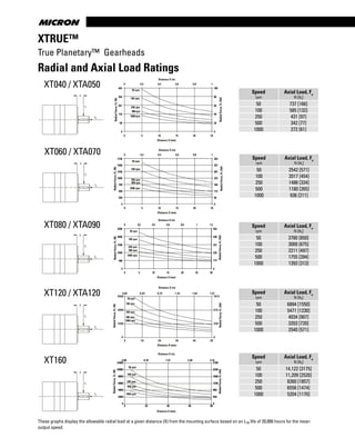 www.thomsonlinear.com24
XTRUE™
True Planetary™ Gearheads
XT040 / XTA050
XT060 / XTA070
XT080 / XTA090
XT120 / XTA120
Speed
rpm
Axial Load, Fa
N [lbf
]
50 737 [166]
100 585 [132]
250 431 [97]
500 342 [77]
1000 272 [61]
Speed
rpm
Axial Load, Fa
N [lbf
]
50 2542 [571]
100 2017 [454]
250 1486 [334]
500 1180 [265]
1000 936 [211]
Speed
rpm
Axial Load, Fa
N [lbf
]
50 3780 [850]
100 3000 [675]
250 2211 [497]
500 1755 [394]
1000 1393 [313]
Speed
rpm
Axial Load, Fa
N [lbf
]
50 6894 [1550]
100 5471 [1230]
250 4034 [907]
500 3203 [720]
1000 2540 [571]
Speed
rpm
Axial Load, Fa
N [lbf
]
50 14,122 [3175]
100 11,209 [2520]
250 8260 [1857]
500 6556 [1474]
1000 5204 [1170]
These graphs display the allowable radial load at a given distance (X) from the mounting surface based on an L10 life of 20,000 hours for the mean
output speed.
RadialForce,Fr,(lbf)
0
89
178
267
356
445
0 5 10 15 20 25
Distance X (mm)
0
20
40
60
80
100
0 0.2 0.4 0.6 0.8 1
Distance X (in)
500rpm
1000rpm
250 rpm
100 rpm
50 rpm
RadialForce,Fr,(N)
X
Fr
Fa
X
Fr
Fa
X
Fr
Fa
X
Fr
Fa
XT160
X
Fr
Fa
0
250
500
750
1000
1250
1500
1750
0 5 10 15 20 25
Distance X (mm)
0
56
112
169
225
281
337
393
0 0.2 0.4 0.6 0.8 1
Distance X (in)
1000 rpm
250 rpm
500 rpm
100 rpm
50 rpm
RadialForce,Fr,(N)
RadialForce,Fr,(lbf)
225
0
500
1000
1500
2000
2500
0 5 10 15 20 25 30
Distance X (mm)
0
112
337
450
562
0 0.2 0.4 0.6 0.8 1 1.2
Distance X (in)
RadialForce,Fr,(N)
RadialForce,Fr,(lbf)
1000 rpm
250 rpm
100 rpm
50 rpm
500 rpm
RadialForce,Fr,(N)
RadialForce,Fr,(lbf)
0
1500
3000
4500
0 10 20 30 40 50
0
338
676
1014
0.00 0.39 0.79 1.18 1.58 1.97
Distance X (mm)
Distance X (in)
50 rpm
100 rpm
1000 rpm
250 rpm
500 rpm
0
2000
4000
6000
8000
10000
12000
0 20 40 60 80
0
450
900
1350
1800
2250
2700
0.00 0.79 1.57 2.36 3.15
Distance X (mm)
Distance X (in)
RadialForce,Fr,(lbf)
1000 rpm
250 rpm
100 rpm
50 rpm
500 rpm
RadialForce,Fr,(N)
Radial and Axial Load Ratings
 