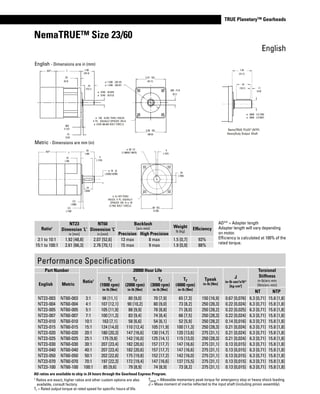 www.thomsonlinear.com 27
TRUE Planetary™ Gearheads
1.25
(31.7)
.75
(19.1) .11
(2.8)
ø .5000 (12.700)
ø .4995 (12.687)
NemaTRUE PLUS* (NTP)
HeavyDuty Output Shaft
AD*
.062
(1.57)
.15
(3.8)
ø .3750 (9.525)
ø .3745 (9.512)
ø 1.500 (38.10)
ø 1.499 (38.07)
2.27 SQ.
(57.7)
2.36 SQ.
(60.0)
.360 FLA
(9.1)
1.00
(25.4)
L
.25
(6.4)
.75
(19.1)
ø .195 (4.95) THRU HOLES
4 PL. EQUALLY SPACED ON A
ø 2.625 (66.68) BOLT CIRCLE
AD* L
25
(.98)
3
(.118)
ø 16 j6
(.6302/.6298)
2.5
(.098)
3.5
(.138)
16
(.630)
60 SQ.
(2.36)
10
(.39)
ø 50 h7
(1.9685/1.9675)
5
(.197)
18
(.709)
ø 5(.197) THRU
HOLES 4 PL. EQUALLY
SPACED ON A ø 70
(2.756) BOLT CIRCLE
NemaTRUE™ Size 23/60
AD** = Adapter length
Adapter length will vary depending
on motor.
Efficiency is calculated at 100% of the
rated torque.
English - Dimensions are in (mm)
Metric - Dimensions are mm (in)
Performance Specifications
Part Number
Ratio1
20000 Hour Life
Tpeak
in-lb [Nm]
J
in-lb-sec2
x10-4
[kg-cm2
]
Torsional
Stiffness
in-lb/arc-min
[Nm/arc-min]English Metric
Tr
(1000 rpm)
in-lb [Nm]
Tr
(2000 rpm)
in-lb [Nm]
Tr
(3000 rpm)
in-lb [Nm]
Tr
(4000 rpm)
in-lb [Nm]
NT NTP
NT23-003 NT60-003 3:1 98 [11,1] 80 [9,0] 70 [7,9] 65 [7,3] 150 [16,9] 0.67 [0,076] 6.3 [0,71] 15.8 [1,8]
NT23-004 NT60-004 4:1 107 [12,1] 90 [10,2] 80 [9,0] 73 [8,2] 250 [28,3] 0.22 [0,024] 6.3 [0,71] 15.8 [1,8]
NT23-005 NT60-005 5:1 105 [11,9] 88 [9,9] 78 [8,8] 71 [8,0] 250 [28,2] 0.22 [0,025] 6.3 [0,71] 15.8 [1,8]
NT23-007 NT60-007 7:1 100 [11,3] 83 [9,4] 74 [8,4] 66 [7,5] 250 [28,3] 0.22 [0,024] 6.3 [0,71] 15.8 [1,8]
NT23-010 NT60-010 10:1 163 [7,1] 58 [6,6] 54 [6,1] 52 [5,9] 250 [28,2] 0.14 [0,016] 6.3 [0,71] 15.8 [1,8]
NT23-015 NT60-015 15:1 124 [14,0] 110 [12,4] 105 [11,9] 100 [11,3] 250 [28,3] 0.21 [0,024] 6.3 [0,71] 15.8 [1,8]
NT23-020 NT60-020 20:1 180 [20,3] 147 [16,6] 130 [14,7] 120 [13,6] 275 [31,1] 0.21 [0,024] 6.3 [0,71] 15.8 [1,8]
NT23-025 NT60-025 25:1 175 [9,8] 142 [16,0] 125 [14,1] 115 [13,0] 250 [28,3] 0.21 [0,024] 6.3 [0,71] 15.8 [1,8]
NT23-030 NT60-030 30:1 207 [23,4] 182 [20,6] 157 [17,7] 147 [16,6] 275 [31,1] 0.13 [0,015] 6.3 [0,71] 15.8 [1,8]
NT23-040 NT60-040 40:1 207 [23,4] 182 [20,6] 157 [17,7] 147 [16,6] 275 [31,1] 0.13 [0,015] 6.3 [0,71] 15.8 [1,8]
NT23-050 NT60-050 50:1 202 [22,8] 175 [19,8] 152 [17,2] 142 [16,0] 275 [31,1] 0.13 [0,015] 6.3 [0,71] 15.8 [1,8]
NT23-070 NT60-070 70:1 197 [22,3] 172 [19,4] 147 [16,6] 137 [15,5] 275 [31,1] 0.13 [0,015] 6.3 [0,71] 15.8 [1,8]
NT23-100 NT60-100 100:1 85 [9,6] 79 [8,9] 74 [8,9] 73 [8,2] 275 [31,1] 0.13 [0,015] 6.3 [0,71] 15.8 [1,8]
Ratio1
NT23
Dimension ‘L‘
in [mm]
NT60
Dimension ‘L’
in [mm]
Backlash
[arc-min] Weight
lb [kg]
Efficiency
Precision High Precision
3:1 to 10:1 1.92 [48,8] 2.07 [52,6] 13 max 8 max 1.5 [0,7] 93%
15:1 to 100:1 2.61 [66,3] 2.76 [70,1] 15 max 9 max 1.9 [0,9] 88%
English
All ratios are available to ship in 24 hours through the Gearhead Express Program .
Tpeak = Allowable momentary peak torque for emergency stop or heavy shock loading.
J = Mass moment of inertia reflected to the input shaft (including pinion assembly).
1 Ratios are exact, higher ratios and other custom options are also
available, consult factory.
Tr = Rated output torque at rated speed for specific hours of life.
 
