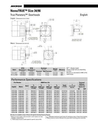 www.thomsonlinear.com28
All ratios are available to ship in 24 hours through the Gearhead Express Program .
1.50
(38.1)
.98
(24.9) .15
(3.8)
ø .7500 (19.050)
ø .7495 (19.037)
NemaTRUE PLUS* (NTP)
HeavyDuty Output Shaft
AD*
.17
(4.32)
.062
(1.57)
1/8” (3.2) AMERICAN
STD. SQUARE KEY
ø .5000 (12.700)
ø .4995 (12.687)
.556.
(14.1)
3.54 SQ.
(90.0)
ø 2.875 (73.03)
ø 2.874 (73.00)
1.25
(31.8)
L
.375
(9.53)
.15
(3.8)
ø .218 (5.54) THRU HOLES
4 PL. EQUALLY SPACED ON A
ø 3.875 (98.43) BOLT CIRCLE
.75
(19.1)
3.30 SQ.
(83.8)
AD* L 40
(1.57)
5
(.197)
ø 20 f6
(.7866/.7861)
3
(.118)
4
(.158)
28
(1.102)
90 SQ.
(3.54)
12
(.47)
ø 80 h7
(3.1496/3.1484)
6
(.236)
22.5
(.886)
ø 6.5 (.256) THRU HOLES
4 PL. EQUALLY SPACED ON
A ø 100 (3.937) BOLT CIRCLE
NemaTRUE™ Size 34/90
AD** = Adapter length
Adapter length will vary depending
on motor.
Efficiency is calculated at 100% of the
rated torque.
English - Dimensions are in (mm)
Metric - Dimensions are mm (in)
Performance Specifications
Part Number
Ratio1
20000 Hour Life
Tpeak
in-lb [Nm]
J
in-lb-sec2
x10-4
[kg-cm2
]
Torsional
Stiffness
in-lb/arc-min
[Nm/arc-min]English Metric
Tr
(1000 rpm)
in-lb [Nm]
Tr
(2000 rpm)
in-lb [Nm]
Tr
(3000 rpm)
in-lb [Nm]
Tr
(4000 rpm)
in-lb [Nm]
NT NTP
NT34-003 NT90-003 3:1 360 [40,7] 320 [36,2] 295 [33,3] 270 [30,5] 510 [57,6] 3.9 [0,44] 16.8 [1,9] 48 [5,4]
NT34-004 NT90-004 4:1 515 [58,2] 425 [48,0] 380 [42,9] 350 [39,6] 700 [79,1] 1.20 [0,140] 16.8 [1,9] 48 [5,4]
NT34-005 NT90-005 5:1 490 [55,4] 400 [45,2] 355 [40,1] 325 [36,7] 700 [79,1] 1.20 [0,140] 16.8 [1,9] 48 [5,4]
NT34-007 NT90-007 7:1 470 [53,1] 380 [42,9] 335 [37,9] 305 [34,5] 700 [79,1] 1.20 [0,140] 16.8 [1,9] 48 [5,4]
NT34-010 NT90-010 10:1 238 [26,9] 212 [24,0] 200 [22,6] 192 [21,7] 700 [79,1] 0.66 [0,075] 16.8 [1,9] 48 [5,4]
NT34-015 NT90-015 15:1 454 [51,3] 416 [47,0] 391 [44,2] 373 [42,1] 850 [96,0] 1.20 [0,140] 16.8 [1,9] 48 [5,4]
NT34-020 NT90-020 20:1 677 [76,5] 620 [70,1] 587 [66,3] 551 [62,3] 850 [96,1] 1.20 [0,140] 16.8 [1,9] 48 [5,4]
NT34-025 NT90-025 25:1 652 [73,7] 595 [67,2] 562 [63,5] 526 [59,4] 850 [96,0] 1.20 [0,140] 16.8 [1,9] 48 [5,4]
NT34-030 NT90-030 30:1 500 [56,5] 454 [51,3] 432 [48,8] 416 [47,0] 850 [96,0] 0.66 [0,075] 16.8 [1,9] 48 [5,4]
NT34-040 NT90-040 40:1 770 [87,0] 702 [79,3] 668 [75,5] 620 [70,1] 850 [96,1] 0.65 [0,074] 16.8 [1,9] 48 [5,4]
NT34-050 NT90-050 50:1 720 [81,4] 652 [73,7] 618 [69,8] 595 [67,2] 850 [96,0] 0.65 [0,074] 16.8 [1,9] 48 [5,4]
NT34-070 NT90-070 70:1 770 [87,0] 702 [79,3] 668 [75,5] 620 [70,1] 850 [96,1] 0.65 [0,074] 16.8 [1,9] 48 [5,4]
NT34-100 NT90-100 100:1 325 [36,7] 295 [33,3] 280 [31,6] 270 [30,5] 700 [79,1] 0.65 [0,074] 16.8 [1,9] 48 [5,4]
Ratio1
NT34
Dimension ‘L‘
in [mm]
NT90
Dimension ‘L’
in [mm]
Backlash
[arc-min] Weight
lb [kg]
Efficiency
Precision High Precision
3:1 to 10:1 2.68 [68,0] 2.63 [66,8] 13 max 8 max 4.2 [1,9] 93%
15:1 to 100:1 3.53 [89,6] 3.53 [89,7] 15 max 9 max 5.6 [2,5] 88%
True Planetary™ Gearheads English
Tpeak = Allowable momentary peak torque for emergency stop or heavy shock loading.
J = Mass moment of inertia reflected to the input shaft (including pinion assembly).
1 Ratios are exact, higher ratios and other custom options are also
available, consult factory.
Tr = Rated output torque at rated speed for specific hours of life.
 