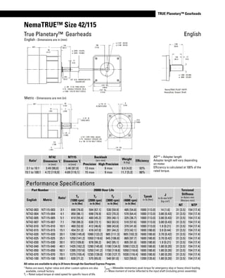 www.thomsonlinear.com 29
TRUE Planetary™ Gearheads
Tpeak = Allowable momentary peak torque for emergency stop or heavy shock loading.
J = Mass moment of inertia reflected to the input shaft (including pinion assembly).
NemaTRUE™ Size 42/115
AD** = Adapter length
Adapter length will vary depending
on motor.
Efficiency is calculated at 100% of the
rated torque.
English - Dimensions are in (mm)
Metric - Dimensions are mm (in)
2.00
(50.8)
1.50
(38.1)
.17
(4.3)
ø 1.000 (25.400)
ø .9995 (25.387)
NemaTRUE PLUS* (NTP)
HeavyDuty Output Shaft
AD*
1/8” (3.2) AMERICAN STD.
SQUARE KEY
ø .6250 (15.875)
ø .6245 (15.862)
4.53 SQ.
(115.0)
ø 2.187 (55.55)
ø 2.186 (55.52)1.50
(38.1)L
.50
(12.7)
.17
(4.3)
ø .281 (7.14) THRU HOLES
4 PL. EQUALLY SPACED ON A
ø 4.950 (125.73) BOLT CIRCLE
.875
(22.2)
4.25 SQ.
(108.0)
.706
(17.9)
AD* L 50
(1.97)
7
(.276)
ø 24 j6
(.9452/.9447)
3.5
(.138)
5
(.197)
32
(1.260)
115 SQ.
(4.53)
14
(.55)
ø 110 h7
(4.3307/4.3293)
8
(.315)
27.0
(1.063)
ø 8.5 (.335) THRU HOLES
4 PL. EQUALLY SPACED ON
A ø 130 (5.118) BOLT CIRCLE
Ratio1
NT42
Dimension ‘L‘
in [mm]
NT115
Dimension ‘L’
in [mm]
Backlash
[arc-min] Weight
lb [kg]
Efficiency
Precision High Precision
3:1 to 10:1 3.49 [88,6] 3.46 [87,9] 13 max 8 max 8.9 [4.0] 93%
15:1 to 100:1 4.72 [119,9] 4.69 [119,1] 15 max 9 max 11.7 [5.3] 88%
Performance Specifications
Part Number
Ratio1
20000 Hour Life
Tpeak
in-lb [Nm]
J
in-lb-sec2
x10-4
[kg-cm2
]
Torsional
Stiffness
in-lb/arc-min
[Nm/arc-min]English Metric
Tr
(1000 rpm)
in-lb [Nm]
Tr
(2000 rpm)
in-lb [Nm]
Tr
(3000 rpm)
in-lb [Nm]
Tr
(4000 rpm)
in-lb [Nm]
NT NTP
NT42-003 NT115-003 3:1 690 [78.0] 594 [67.1] 530 [59.9] 485 [54.8] 1000 [113.0] 14 [1.6] 31 [3.5] 154 [17.4]
NT42-004 NT115-004 4:1 850 [96.1] 698 [78.9] 622 [70.3] 570 [64.4] 1000 [113.0] 3.80 [0.43] 31 [3.5] 154 [17.4]
NT42-005 NT115-005 5:1 810 [55.4] 400 [45.2] 355 [40.1] 325 [36.7] 1000 [113.0] 3.80 [0.43] 31 [3.5] 154 [17.4]
NT42-007 NT115-007 7:1 790 [89.3] 638 [72.1] 562 [63.5] 510 [57.6] 1000 [113.0] 3.80 [0.43] 31 [3.5] 154 [17.4]
NT42-010 NT115-010 10:1 460 [52.0] 412 [46.6] 388 [43.8] 370 [41.8] 1000 [113.0] 1.9 [0.21] 31 [3.5] 154 [17.4]
NT42-015 NT115-015 15:1 454 [51.3] 416 [47.0] 391 [44.2] 373 [42.1] 1600 [180.8] 3.9 [0.44] 31 [3.5] 154 [17.4]
NT42-020 NT115-020 20:1 1290 [145.8] 1090 [123.2] 985 [111.3] 905 [102.3] 1600 [180.8] 3.70 [0.42] 31 [3.5] 154 [17.4]
NT42-025 NT115-025 25:1 1250 [141.2] 1050 [118.6] 945 [106.8] 865 [97.7] 1600 [180.8] 3.70 [0.42] 31 [3.5] 154 [17.4]
NT42-030 NT115-030 30:1 972 [109.8] 878 [99.2] 842 [95.1] 805 [91.0] 1600 [180.8] 1.9 [0.21] 31 [3.5] 154 [17.4]
NT42-040 NT115-040 40:1 1435 [162.2] 1290 [145.8] 1190 [134.5] 1090 [123.2] 1600 [180.8] 1.80 [0.20] 31 [3.5] 154 [17.4]
NT42-050 NT115-050 50:1 1395 [157.6] 1250 [141.2] 1150 [118.6] 1050 [118.6] 1600 [180.8] 1.80 [0.20] 31 [3.5] 154 [17.4]
NT42-070 NT115-070 70:1 1375 [155.4] 1230 [139.0] 1130 [127.7] 1030 [116.4] 1600 [180.8] 1.80 [0.20] 31 [3.5] 154 [17.4]
NT42-100 NT115-100 100:1 630 [71.2] 575 [65.0] 540 [61.0] 522 [59.0] 1200 [135.6] 1.80 [0.20] 31 [3.5] 154 [17.4]
True Planetary™ Gearheads English
All ratios are available to ship in 24 hours through the Gearhead Express Program .
1 Ratios are exact, higher ratios and other custom options are also
available, consult factory.
Tr = Rated output torque at rated speed for specific hours of life.
 