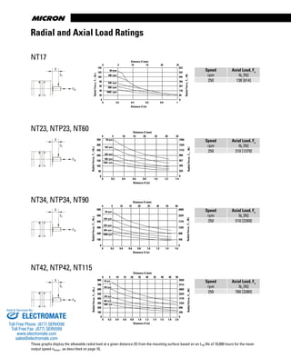 www.thomsonlinear.com30
These graphs display the allowable radial load at a given distance (X) from the mounting surface based on an L10 life of 10,000 hours for the mean
output speed nmout , as described on page 10,
TRUE Planetary™ GearheadsTRUE Planetary™ Gearheads
NT34, NTP34, NT90
NT42, NTP42, NT115
Radial and Axial Load Ratings
X
Fr
Fa
X
Fr
Fa
X
Fr
Fa
NT17
X
Fr
Fa
Speed
rpm
Axial Load, Fa
lbf
[N]
250 138 [614]
Speed
rpm
Axial Load, Fa
lbf
[N]
250 310 [1379]
Speed
rpm
Axial Load, Fa
lbf
[N]
250 510 [2269]
Speed
rpm
Axial Load, Fa
lbf
[N]
250 760 [3380]
350
300
250
200
150
100
50
0
Distance X (in)
RadialForce,Fr,(lbf)
50 rpm
100 rpm
250 rpm
500 rpm
1000 rpm
Distance X (mm)
RadialForce,Fr,(N)
0 5 10 15 20 25 30 35
1556
1334
1112
890
667
445
222
0
0 0.2 0.4 0.6 0.8 1.0 1.2 1.4
600
500
400
300
200
100
0
Distance X (in)
RadialForce,Fr,(lbf)
50 rpm
100 rpm
250 rpm
500 rpm
1000 rpm
Distance X (mm)
RadialForce,Fr,(N)
0 5 10 15 20 25 30 35 40
2669
2224
1779
1334
890
445
0
0 0.2 0.4 0.6 0.8 1.0 1.2 1.4 1.6
800
700
600
500
400
300
200
100
0
Distance X (in)
RadialForce,Fr,(lbf)
rpm
rpm
rpm
rpm
rpm
Distance X (mm)
RadialForce,Fr,(N)
0 5 10 15 20 25 30 35 40 45 50
3559
3114
2669
2224
1779
1334
890
445
0
0 0.2 0.4 0.6 0.8 1.0 1.2 1.4 1.6 1.8 2.0
50
100
250
500
1000
NT23, NTP23, NT60
140
120
100
80
60
40
20
0
623
534
445
356
267
178
89
0
0 0.2 0.4 0.6 0.8 1
0 5 10 15 20 25
Distance X (in)
RadialForce,Fr,(lbf)
RadialForce,Fr,(N)
50 rpm
100 rpm
250 rpm
500 rpm
1000 rpm
Distance X (mm)
ELECTROMATE
Toll Free Phone (877) SERVO98
Toll Free Fax (877) SERV099
www.electromate.com
sales@electromate.com
Sold & Serviced By:
 