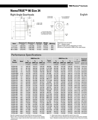 www.thomsonlinear.com 33
TRUE Planetary™ GearheadsTRUE Planetary™ Gearheads
NemaTRUE™ 90 Size 34
Dimensions are inch (mm)
AD** = Adapter length
Adapter length will vary depending on motor.
Efficiency is calculated at 100% of the rated torque.
4.24
(108)
ø .5000 (12.700)
ø .4995 (12.687)
1.25
(32.8)2.47
(63)
.062
(1.57)
.17
(4.32)
AD*
ø 2.875 (73.03)
ø 2.874 (73.00)
.556
(14.1)
3.54 SQ.
(90)
ø .218 (5.54) THRU HOLES
4PL. EQUALLY SPACED ON A
ø 3.875 (98.43) BOLT CIRCLE
3.25 SQ.
(82.6)
L
K
.375
(9.5)
14
(3.5)
.75
(19.1)
1/8” (3.2) AMERICAN
STD SQUARE KEY
Performance Specifications
Part
Number
Ratio1
10000 Hour Life
Tpeak
in-lb [Nm]
20000 Hour Life
J
in-lb-sec2
x10-4
[kg-cm2
]
Torsional
Stiffness
in-lb/arc-min
[Nm/arc-min]
Tr
(1000 rpm)
in-lb [Nm]
Tr
(3000 rpm)
in-lb [Nm]
Tr
(5000 rpm)
in-lb [Nm]
Tr
(1000 rpm)
in-lb [Nm]
Tr
(3000 rpm)
in-lb [Nm]
Tr
(5000 rpm)
in-lb [Nm]
NTR34-001 1:1 168 [19] 153 [17] 139 [16] 493 [56] 155 [18] 142 [16] 128 [14] 27.5 [3,11] 12.6 [1,4]
NTR34-002 2:1 381 [43] 348 [39] 315 [36] 1113 [126] 352 [40] 321 [36] 291 [33] 14.1 [1,59] 19.1 [2,2]
NTR34-003 3:1 251 [28] 229 [26] 207 [23] 905 [102] 232 [26] 212 [24] 192 [22] 12.1 [1,37] 21.5 [2,4]
NTR34-004 4:1 192 [22] 176 [20] 159 [18] 695 [79] 178 [20] 162 [18] 147 [17] 11.2 [1,27] 22.6 [2,5]
NTR34-005P 5:1P 142 [16] 129 [15] 117 [13] 581 [66] 131 [15] 119 [13] 108 [12] 11.0 [1,25] 23.1 [2,6]
NTR34-005T 5:1T 508 [57] 432 [49] 420 [47] 1113 [126] 497 [56] 399 [45] 387 [44] 14.5 [1,64] 23.1 [2,6]
NTR34-006 6:1 448 [51] 381 [43] 370 [42] 1113 [126] 439 [50] 352 [40] 342 [39] 14.4 [1,63] 15.0 [1,7]
NTR34-009 9:1 296 [33] 251 [28] 244 [28] 986 [111] 289 [33] 232 [26] 225 [25] 12.1 [1,37] 19.0 [2,1]
NTR34-010 10:1 462 [52] 422 [48] 381 [43] 1113 [126] 456 [52] 404 [46] 352 [40] 13.7 [1,54] 14.8 [1,7]
NTR34-012 12:1 226 [26] 192 [22] 187 [21] 752 [85] 221 [25] 178 [20] 173 [19] 11.6 [1,31] 20.9 [2,4]
NTR34-015 15:1 305 [34] 278 [31] 251 [28] 1018 [115] 301 [34] 266 [30] 232 [26] 11.3 [1,28] 21.9 [2,5]
NTR34-020 20:1 233 [26] 213 [24] 192 [22] 1113 [126] 230 [26] 204 [23] 178 [20] 10.8 [1,22] 20.8 [2,4]
NTR34-025 25:1 172 [19] 157 [18] 142 [16] 635 [72] 169 [19] 150 [17] 131 [15] 10.6 [1,20] 21.9 [2,5]
NTR34-030 30:1 311 [35] 298 [34] 285 [32] 1045 [118] 309 [35] 292 [33] 275 [31] 11.1 [1,25] 17.9 [2,0]
NTR34-040 40:1 238 [27] 228 [26] 218 [25] 792 [89] 237 [27] 224 [25] 210 [24] 10.6 [1,19] 20.2 [2,3]
NTR34-050 50:1 175 [20] 168 [19] 160 [18] 653 [74] 174 [20] 165 [19] 155 [18] 10.4 [1,17] 21.4 [2,4]
NTR34-060 60:1 479 [54] 472 [53] 465 [53] 1113 [126] 478 [54] 469 [53] 460 [52] 14.4 [1,63] 14.5 [1,6]
NTR34-075 75:1 315 [36] 310 [35] 305 [34] 1080 [122] 314 [36] 308 [35] 301 [34] 11.6 [1,31] 18.7 [2,1]
NTR34-090 90:1 316 [36] 311 [35] 307 [35] 1085 [123] 315 [36] 309 [35] 304 [34] 12.1 [1,37] 18.6 [2,1]
NTR34-100 100:1 480 [54] 476 [54] 472 [53] 1113 [126] 479 [54] 474 [54] 469 [53] 13.7 [1,55] 14.6 [1,7]
NTR34-120 120:1 242 [27] 238 [27] 235 [27] 817 [92] 241 [27] 237 [27] 232 [26] 11.6 [1,31] 20.7 [2,3]
NTR34-125 125:1 178 [20] 175 [20] 172 [19] 666 [75] 177 [20] 173 [20] 169 [19] 10.8 [1,23] 21.8 [2,5]
NTR34-150 150:1 317 [36] 314 [35] 311 [35] 1096 [124] 316 [36] 313 [35] 309 [35] 11.4 [1,29] 18.7 [2,1]
NTR34-200 200:1 481 [54] 479 [541] 477 [54] 1113 [126] 481 [54] 478 [54] 475 [54] 13.5 [1,52] 13.6 [1,5]
NTR34-250 250:1 178 [20] 177 [20] 175 [20] 675 [76] 178 [20] 176 [20] 174 [20] 10.7 [1,21] 21.8 [2,5]
NTR34-300 300:1 317 [36] 316 [36] 315 [36] 1107 [125] 317 [36] 315 [36] 314 [35] 11.1 [1,26] 17.9 [2,0]
NTR34-400 400:1 243 [27] 242 [27] 241 [27] 832 [94] 243 [27] 241 [27] 240 [27] 10.6 [1,20] 20.2 [2,3]
NTR34-500 500:1 179 [20] 178 [20] 177 [20] 680 [77] 179 [20] 178 [20] 177 [20] 10.4 [1,18] 21.4 [2,4]
Ratio1 Dimension ‘K‘
in [mm]
Dimension ‘L’
in [mm]
Backlash
[arc-min]
Weight
lb [kg]
Efficiency
1:1 to 5:1P 3.99 [101] 5.76 [146] 13 max 6.0 [2,7] 98%
5:1T to 50:1 4.89 [124] 6.66 [169] 15 max 7.4 [3,4] 93%
60:1 to 500:1 5.79 [147] 7.56 [192] 15 max 8.8 [4,0] 88%
Right Angle Gearheads English
Ratio 5P is designed using only PowerTRUE face gearing technology.
Ratio 5T adds a True Planetary gearing stage for increased torque capacity.
1
Ratios are exact, higher ratios and other custom options are also available,
consult factory.
Tr = Rated output torque at rated speed for specific hours of life.
J = Mass moment of inertia reflected to the input shaft (including pinion assembly)
Tpeak = Allowable momentary peak torque for emergency stop or heavy shock loading.
 