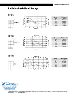 www.thomsonlinear.com 35
TRUE Planetary™ Gearheads
NTR23
NTR34
These graphs display the allowable radial load at a given distance (X) from the mounting surface based on an L10 life of 10,000 hours for the mean
output speed nmout , as described on page 10,
Fa
Fr
X
Fr
Fa
X
Fr
Fa
X
Radial and Axial Load Ratings
NTR42
300
250
200
150
100
50
0
0 0.2 0.4 0.6 0.8 1
Distance X (in)
RadialForce,Fr,(lbf)
50 rpm
100 rpm
250 rpm
500 rpm
1000 rpm
Distance X (mm)
1334
1112
890
667
445
222
0
RadialForce,Fr,(N)
0 5 10 15 20 25
500
400
300
200
100
0
0 0.2 0.4 0.6 0.8 1.0 1.2
Distance X (in)
RadialForce,Fr,(lbf)
50 rpm
100 rpm
250 rpm
500 rpm
1000 rpm
Distance X (mm)
2224
1779
1334
890
445
0
RadialForce,Fr,(N)
0 5 10 15 20 25 30
700
600
500
400
300
200
100
0
Distance X (in)
RadialForce,Fr,(lbf)
50rpm
rp100 m
250 rpm
500 rpm
1000 rpm
Distance X (mm)
RadialForce,Fr,(N)
0 5 10 15 20 25 30 35 40
3114
2669
2224
1779
1334
890
445
0
0 0.2 0.4 0.6 0.8 1.0 1.2 1.4 1.6
Speed
rpm
Axial Load, Fa
lbf
[N]
50 250 [1110]
100 200 [890]
250 150 [670]
500 120 [530]
1000 90 [400]
Speed
rpm
Axial Load, Fa
lbf
[N]
50 340 [1510]
100 270 [1200]
250 200 [890]
500 160 [710]
1000 130 [580]
Speed
rpm
Axial Load, Fa
lbf
[N]
50 460 [2050]
100 370 [1650]
250 270 [1200]
500 210 [930]
1000 170 [760]
ELECTROMATE
Toll Free Phone (877) SERVO98
Toll Free Fax (877) SERV099
www.electromate.com
sales@electromate.com
Sold & Serviced By:
 