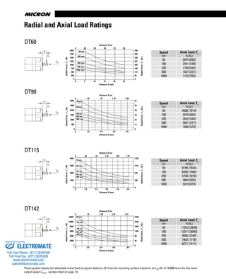 www.thomsonlinear.com42
X
Fr
Fa
DT60
DT90
DT115
DT142
These graphs display the allowable radial load at a given distance (X) from the mounting surface based on an L10 life of 10,000 hours for the mean
output speed nmout , as described on page 10,
X
Fr
Fa
X
Fr
Fa
X
Fr
Fa
Radial and Axial Load Ratings
Speed
rpm
Axial Load, Fa
N [lbf
]
50 3075 [692]
100 2441 [549]
250 1798 [405]
500 1427 [321]
1000 1133 [255]
Speed
rpm
Axial Load, Fa
N [lbf
]
50 4506 [1014]
100 3576 [805]
250 2635 [593]
500 2091 [471]
1000 1660 [373]
Speed
rpm
Axial Load, Fa
N [lbf
]
50 8196 [1844]
100 6505 [1464]
250 4793 [1078]
500 3804 [856]
1000 3019 [679]
Speed
rpm
Axial Load, Fa
N [lbf
]
50 17023 [3830]
100 13511 [3040]
250 9956 [2240]
500 7902 [1778]
1000 6271 [1411]
3000
2500
2000
1500
1000
500
0
0 1 0 2 0 3 0 4 0
Distance X (mm)
RadialForce,Fr,(N)
50 rpm
100rpm
Distance X (in)
67
56
45
33
22
11
0
RadialForce,Fr,(lbf)
0 .39 .79 1.18 1.58
500 rpm
250rpm
1000 rpm
6000
4500
3000
1500
0
0 1 0 2 0 3 0 4 0 5 0
Distance X (mm)
RadialForce,Fr,(N)
Distance X (in)
1352
1014
676
338
0
RadialForce,Fr,(lbf)
0 .39 .79 1.18 1.58 1.97
50 rpm
100 rpm
1000 rpm
250 rpm
500 rpm
12000
10000
8000
6000
4000
2000
0
0 2 0 4 0 6 0 8 0
Distance X (mm)
RadialForce,Fr,(N)
50 rpm
Distance X (in)
2700
2250
1800
1350
90
45
0
RadialForce,Fr,(lbf)
0 .79 1.58 2.36 3.15
100 rpm
250 rpm
500 rpm
1000 rpm
2000
1750
1500
1250
1000
750
500
250
0
0 5 10 15 20 25
Distance X (mm)
RadialForce,Fr,(N)
50rpm
100 rpm
250 rpm
500 rpm
1000 rpm
Distance X (in)
450
394
338
281
225
169
113
56
0
RadialForce,Fr,(lbf)
0 .20 .39 .59 .79 .99
ELECTROMATE
Toll Free Phone (877) SERVO98
Toll Free Fax (877) SERV099
www.electromate.com
sales@electromate.com
Sold & Serviced By:
 