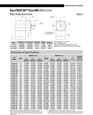 www.thomsonlinear.com 47
TRUE Planetary™ Gearheads
DuraTRUE 90™ Size 90S (Slim Line)
All dimensions are: mm (inch)
AD** = Adapter length
Adapter length will vary depending on motor.
Efficiency is calculated at 100% of the rated torque.
108
(4.24) 63
(2.47)
40
(1.57)
ø 20 f6
(.7866/.7861)
28
(1.10)
3
(.118)
4
(.158)
L
K
AD*
5
(.197)
12
(.47)
6
(.236)
22.5
(.886)
90 SQ.
(3.54)
ø 6.5 (.256) THRU HOLES
4 PL. EQUALLY SPACED ON A ø100
(3.937) BOLT CIRCLE)
90 SQ.
(3.54)
ø 80 h7
(3.1496/3.1484)
Performance Specifications
Part
Number
Ratio1
10000 Hour Life
Tpeak
Nm [in-lb]
20000 Hour Life
J
kg-cm2
[in-lb-sec2
x10-4
]
Torsional
Stiffness
Nm/arc-min
[in-lb/arc-min]
Tr
(1000 rpm)
Nm [in-lb]
Tr
(3000 rpm)
Nm [in-lb]
Tr
(5000 rpm)
Nm [in-lb]
Tr
(1000 rpm)
Nm [in-lb]
Tr
(3000 rpm)
Nm [in-lb]
Tr
(5000 rpm)
Nm [in-lb]
DTR90S-001 1:1 21 [188] 19 [171] 17 [155] 62 [548] 20 [173] 18 [158] 16 [143] 3,11 [27.5] 4,3 [37.9]
DTR90S-002 2:1 48 [426] 44 [389] 40 [352] 140 [1237] 44 [394] 41 [359] 37 [325] 1,59 [14.1] 6,5 [57.2]
DTR90S-003 3:1 32 [281] 29 [256] 26 [232] 114 [1005] 29 [260] 27 [237] 24 [214] 1,37 [12.1] 7,3 [64.6]
DTR90S-004 4:1 24 [215] 22 [196] 20 [177] 87 [772] 22 [199] 20 [181] 19 [164] 1,27 [11.2] 7,6 [67.7]
DTR90S-005P 5:1P 18 [158] 16 [144] 15 [131] 73 [645] 17 [146] 15 [133] 14 [121] 1,25 [11.0] 7,8 [69.2]
DTR90S-005T 5:1T 64 [568] 55 [483] 53 [469] 140 [1237] 63 [556] 50 [446] 49 [433] 1,64 [14.5] 5,1 [45.1]
DTR90S-006 6:1 57 [501] 48 [426] 47 [414] 140 [1237] 55 [490] 44 [394] 43 [382] 1,63 [14.4] 5,1 [45.1]
DTR90S-009 9:1 37 [331] 32 [281] 31 [273] 124 [1095] 37 [323] 29 [260] 28 [252] 1,37 [12.1] 6,4 [56.9]
DTR90S-010 10:1 58 [516] 53 [471] 48 [426] 140 [1237] 58 [510] 51 [452] 44 [394] 1,54 [13.7] 5,0 [44.5]
DTR90S-012 12:1 29 [253] 24 [215] 24 [209] 94 [836] 28 [247] 22 [199] 22 [193] 1,31 [11.6] 7,1 [62.7]
DTR90S-015 15:1 38 [340] 35 [311] 32 [281] 128 [1131] 38 [336] 34 [298] 29 [260] 1,28 [11.3] 7,4 [65.8]
DTR90S-020 20:1 29 [261] 27 [238] 24 [215] 140 [1237] 29 [257] 26 [228] 22 [199] 1,22 [10.8] 7,1 [62.4]
DTR90S-025 25:1 22 [192] 20 [175] 18 [158] 80 [705] 21 [189] 19 [168] 17 [146] 1,20 [10.6] 7,4 [65.6]
DTR90S-030 30:1 39 [348] 38 [333] 36 [318] 131 [1161] 39 [346] 37 [327] 35 [307] 1,25 [11.1] 6,1 [53.8]
DTR90S-040 40:1 30 [266] 29 [255] 28 [243] 99 [880] 30 [265] 28 [250] 27 [235] 1,19 [10.6] 6,8 [60.5]
DTR90S-050 50:1 22 [196] 21 [188] 20 [179] 82 [725] 22 [195] 21 [184] 20 [173] 1,17 [10.4] 7,3 [64.2]
DTR90S-060 60:1 60 [535] 60 [527] 59 [520] 140 [1237] 60 [534] 59 [524] 58 [514] 1,63 [14.4] 4,9 [43.5]
DTR90S-075 75:1 40 [352] 39 [346] 38 [340] 136 [1200] 40 [351] 39 [344] 38 [336] 1,31 [11.6] 6,4 [56.2]
DTR90S-090 90:1 40 [353] 39 [348] 39 [343] 136 [1206] 40 [352] 39 [346] 38 [339] 1,37 [12.1] 6,3 [55.8]
DTR90S-100 100:1 61 [536] 60 [532] 60 [527] 140 [1237] 61 [536] 60 [530] 59 [524] 1,55 [13.7] 5,0 [43.9]
DTR90S-120 120:1 31 [270] 30 [266] 30 [262] 103 [908] 30 [269] 30 [265] 29 [260] 1,31 [11.6] 7,0 [62.0]
DTR90S-125 1251 22 [198] 22 [195] 22 [192] 84 [740] 22 [198] 22 [194] 21 [189] 1,23 [10.8] 7,4 [65.5]
DTR90S-150 150:1 40 [354] 40 [351] 39 [348] 138 [1218] 40 [353] 39 [350] 39 [346] 1,29 [11.4] 6,3 [56.1]
DTR90S-200 200:1 61 [538] 60 [535] 60 [533] 140 [1237] 61 [537] 60 [534] 60 [531] 1,52 [13.5] 4,6 [40.7]
DTR90S-250 250:1 23 [199] 22 [198] 22 [196] 85 [750] 22 [199] 22 [197] 22 [195] 1,21 [10.7] 7,4 [65.4]
DTR90S-300 300:1 40 [355] 40 [353] 40 [352] 139 [1230] 40 [354] 40 [352] 40 [350] 1,26 [11.1] 6,1 [53.7]
DTR90S-400 400:1 31 [271] 31 [270] 30 [269] 104 [924] 31 [271] 30 [270] 30 [268] 1,20 [10.6] 6,8 [60.5]
DTR90S-500 500:1 23 [200] 22 [199] 22 [198] 85 [755] 23 [200] 22 [198] 22 [197] 1,18 [10.4] 7,3 [64.2]
Ratio1 Dimension ‘K‘
mm [in]
Dimension ‘L’
mm [in]
Backlash
[arc-min]
Weight
kg [lb]
Efficiency
1:1 to 5:1P 101 [3.99] 146 [5.76] 8 max 4,1 [9] 98%
5:1T to 50:1 124 [4.89] 169 [6.66] 9 max 4,8 [10] 93%
60:1 to 500:1 114 [5.79] 192 [7.56] 9 max 5,5 [12] 88%
Right Angle Gearheads Metric
Ratio 5P is designed using only PowerTRUE face gearing technology.
Ratio 5T adds a True Planetary gearing stage for increased torque capacity.
1
Ratios are exact, higher ratios and other custom options are also available,
consult factory.
Tr = Rated output torque at rated speed for specific hours of life.
J = Mass moment of inertia reflected to the input shaft (including pinion assembly)
Tpeak = Allowable momentary peak torque for emergency stop or heavy shock loading.
 