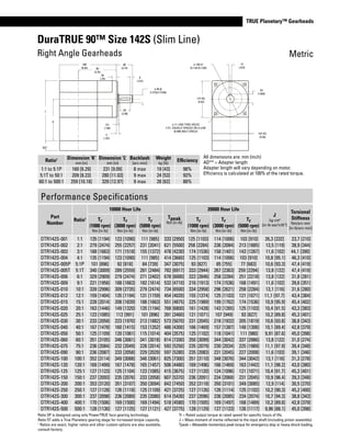 www.thomsonlinear.com 51
TRUE Planetary™ Gearheads
DuraTRUE 90™ Size 142S (Slim Line)
All dimensions are: mm (inch)
AD** = Adapter length
Adapter length will vary depending on motor.
Efficiency is calculated at 100% of the rated torque.
166
(6.54) 95
(3.75)
80
(3.15)
ø 40 j6
(1.5752/1.5746)
63
(2.48)
3.5
(.138)
5
(.197)
L
K
AD*
8
(.315)
20
(.79)
12
(.472)
43
(1.693)
142 SQ.
(5.59)
ø 11 (.433) THRU HOLES
4 PL. EQUALLY SPACED ON A ø165
(6.496) BOLT CIRCLE)
115 SQ.
(4.53)
ø 130 h7
(5.1181/5.1165)
Performance Specifications
Part
Number
Ratio1
10000 Hour Life
Tpeak
Nm [in-lb]
20000 Hour Life
J
kg-cm2
[in-lb-sec2
x10-4
]
Torsional
Stiffness
Nm/arc-min
[in-lb/arc-min]
Tr
(1000 rpm)
Nm [in-lb]
Tr
(3000 rpm)
Nm [in-lb]
Tr
(5000 rpm)
Nm [in-lb]
Tr
(1000 rpm)
Nm [in-lb]
Tr
(3000 rpm)
Nm [in-lb]
Tr
(5000 rpm)
Nm [in-lb]
DTR142S-001 1:1 135 [1194] 123 [1090] 111 [985] 333 [2950] 125 [1103] 114 [1006] 103 [910] 26,3 [232] 23,7 [210]
DTR142S-002 2:1 279 [2474] 255 [2257] 231 [2041] 621 [5500] 258 [2284] 236 [2084] 213 [1885] 13,5 [119] 38,9 [344]
DTR142S-003 3:1 188 [1663] 171 [1518] 155 [1372] 478 [4230] 174 [1536] 158 [1401] 143 [1267] 11,6 [102] 44,1 [390]
DTR142S-004 4:1 135 [1194] 123 [1090] 111 [985] 414 [3660] 125 [1103] 114 [1006] 103 [910] 10,8 [95.1] 46,3 [410]
DTR142S-005P 5:1P 101 [896] 92 [818] 84 [739] 347 [3075] 93 [827] 85 [755] 77 [683] 10,6 [93.3] 47,4 [419]
DTR142S-005T 5:1T 340 [3009] 289 [2559] 281 [2484] 782 [6917] 333 [2944] 267 [2363] 259 [2294] 13,8 [122] 47,4 [419]
DTR142S-006 6:1 329 [2909] 279 [2474] 271 [2402] 678 [6000] 322 [2846] 258 [2284] 251 [2218] 13,8 [122] 31,8 [281]
DTR142S-009 9:1 221 [1956] 188 [1663] 182 [1614] 532 [4710] 216 [1913] 174 [1536] 168 [1491] 11,6 [102] 39,6 [351]
DTR142S-010 10:1 339 [2996] 309 [2735] 279 [2474] 734 [6500] 334 [2958] 296 [2621] 258 [2284] 13,1 [116] 31,6 [280]
DTR142S-012 12:1 159 [1404] 135 [1194] 131 [1159] 454 [4020] 155 [1374] 125 [1103] 121 [1071] 11,1 [97.7] 43,4 [384]
DTR142S-015 15:1 228 [2014] 208 [1839] 188 [1663] 551 [4875] 225 [1989] 199 [1762] 174 [1536] 10,9 [95.9] 45,4 [402]
DTR142S-020 20:1 163 [1446] 149 [1320] 135 [1194] 768 [6800] 161 [1428] 143 [1265] 125 [1103] 10,4 [91.5] 43,3 [383]
DTR142S-025 25:1 123 [1085] 112 [991] 101 [896] 391 [3460] 121 [1071] 107 [949] 93 [827] 10,2 [89.8] 45,3 [401]
DTR142S-030 30:1 233 [2058] 223 [1970] 213 [1882] 573 [5070] 231 [2045] 218 [1932] 205 [1819] 10,6 [93.8] 38,8 [343]
DTR142S-040 40:1 167 [1478] 160 [1415] 153 [1352] 486 [4300] 166 [1469] 157 [1387] 148 [1306] 10,1 [89.4] 42,8 [379]
DTR142S-050 50:1 125 [1109] 120 [1061] 115 [1014] 404 [3575] 125 [1102] 118 [1041] 111 [980] 9,91 [87.6] 45,0 [398]
DTR142S-060 60:1 351 [3105] 346 [3061] 341 [3018] 814 [7200] 350 [3099] 344 [3042] 337 [2986] 13,8 [122] 31,0 [274]
DTR142S-075 75:1 236 [2084] 232 [2049] 228 [2014] 593 [5250] 235 [2079] 230 [2034] 225 [1989] 11,1 [97.9] 39,4 [348]
DTR142S-090 90:1 236 [2087] 233 [2058] 229 [2029] 597 [5280] 235 [2083] 231 [2045] 227 [2008] 11,6 [103] 39,1 [346]
DTR142S-100 100:1 352 [3114] 349 [3088] 346 [3061] 825 [7300] 351 [3110] 348 [3076] 344 [3042] 13,1 [116] 31,3 [278]
DTR142S-120 120:1 169 [1499] 167 [1478] 165 [1457] 506 [4480] 169 [1496] 166 [1469] 163 [1442] 11,1 [98.2] 43,0 [380]
DTR142S-125 125:1 127 [1123] 125 [1104] 123 [1085] 415 [3675] 127 [1120] 124 [1096] 121 [1071] 10,4 [91.7] 45,3 [401]
DTR142S-150 150:1 237 [2093] 235 [2076] 233 [2058] 607 [5370] 236 [2091] 234 [2068] 231 [2045] 10,9 [96.4] 39,3 [348]
DTR142S-200 200:1 353 [3120] 351 [3107] 350 [3094] 842 [7450] 352 [3118] 350 [3101] 349 [3085] 12,9 [114] 30,5 [270]
DTR142S-250 250:1 127 [1128] 126 [1118] 125 [1109] 421 [3725] 127 [1126] 126 [1114] 125 [1102] 10,2 [90.3] 45,2 [400]
DTR142S-300 300:1 237 [2098] 236 [2089] 235 [2080] 614 [5430] 237 [2096] 236 [2085] 234 [2074] 10,7 [94.3] 38,8 [343]
DTR142S-400 400:1 170 [1506] 169 [1500] 169 [1494] 518 [4580] 170 [1505] 169 [1497] 168 [1489] 10,2 [89.8] 42,8 [379]
DTR142S-500 500:1 128 [1130] 127 [1125] 127 [1121] 427 [3775] 128 [1129] 127 [1123] 126 [1117] 9,96 [88.1] 45,0 [398]
Ratio1 Dimension ‘K‘
mm [in]
Dimension ‘L’
mm [in]
Backlash
[arc-min]
Weight
kg [lb]
Efficiency
1:1 to 5:1P 160 [6.29] 231 [9.09] 8 max 19 [43] 98%
5:1T to 50:1 209 [8.23] 280 [11.03] 9 max 24 [53] 93%
60:1 to 500:1 259 [10.18] 329 [12.97] 9 max 28 [62] 88%
Right Angle Gearheads Metric
Ratio 5P is designed using only PowerTRUE face gearing technology.
Ratio 5T adds a True Planetary gearing stage for increased torque capacity.
1
Ratios are exact, higher ratios and other custom options are also available,
consult factory.
Tr = Rated output torque at rated speed for specific hours of life.
J = Mass moment of inertia reflected to the input shaft (including pinion assembly)
Tpeak = Allowable momentary peak torque for emergency stop or heavy shock loading.
 