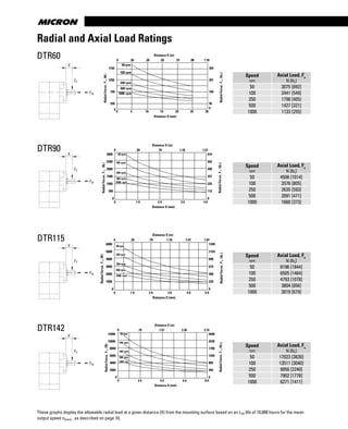 www.thomsonlinear.com52
DTR60
DTR90
DTR115
DTR142
X
Fr
Fa
X
Fr
Fa
X
Fr
Fa
X
Fr
Fa
Speed
rpm
Axial Load, Fa
N [lbf
]
50 3075 [692]
100 2441 [549]
250 1798 [405]
500 1427 [321]
1000 1133 [255]
Speed
rpm
Axial Load, Fa
N [lbf
]
50 4506 [1014]
100 3576 [805]
250 2635 [593]
500 2091 [471]
1000 1660 [373]
Speed
rpm
Axial Load, Fa
N [lbf
]
50 8196 [1844]
100 6505 [1464]
250 4793 [1078]
500 3804 [856]
1000 3019 [679]
Speed
rpm
Axial Load, Fa
N [lbf
]
50 17023 [3830]
100 13511 [3040]
250 9956 [2240]
500 7902 [1778]
1000 6271 [1411]
Radial and Axial Load Ratings
These graphs display the allowable radial load at a given distance (X) from the mounting surface based on an L10 life of 10,000 hours for the mean
output speed nmout , as described on page 10,
1750
1250
750
250
0
0 5 10 15 20 25 30
Distance X (mm)
RadialForce,Fr,(N)
50rpm
100 rpm
250 rpm
500 rpm
1000 rpm
Distance X (in)
393
281
169
56
0
RadialForce,Fr,(lbf)
0 .20 .39 .59 .79 .98 1.18
3000
2500
2000
1500
1000
500
0
Distance X (mm)
50 rpm
100 rpm
250 rpm
500 rpm
Distance X (in)
RadialForce,Fr,(lbf)
0 .39 .79 1.18 1.57
674
562
450
337
225
112
0
0 1 0 2 0 3 0 4 0
RadialForce,Fr,(N)
1000 rpm
6000
5000
4000
3000
2000
1000
0
Distance X (mm)
RadialForce,Fr,(N)
Distance X (in)
RadialForce,Fr,(lbf)
0 .39 .79 1.18 1.57 1.97
1349
1124
899
674
500
225
0
0 1 0 2 0 3 0 4 0 5 0
50rpm
100 rpm
250 rpm
500 rpm
1000 rpm
12000
10000
8000
6000
4000
2000
0
Distance X (mm)
RadialForce,Fr,(N)
50rpm
100 rpm
250 rpm
500 rpm
Distance X (in)
RadialForce,Fr,(lbf)
0 .79 1.57 2.36 3.15
2698
2248
1798
1349
899
450
0
0 2 0 4 0 6 0 8 0
1000 rpm
 