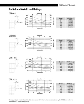 www.thomsonlinear.com 53
TRUE Planetary™ Gearheads
Radial and Axial Load Ratings
DTR60S
DTR90S
DTR115S
DTR142S
X
Fr
Fa
X
Fr
Fa
X
Fr
Fa
X
Fr
Fa
Speed
rpm
Axial Load, Fa
N [lbf
]
50 2155 [484]
100 1710 [384]
250 1260 [283]
500 1000 [225]
1000 794 [178]
Speed
rpm
Axial Load, Fa
N [lbf
]
50 3157 [710]
100 2506 [563]
250 1846 [415]
500 1465 [329]
1000 1163 [261]
Speed
rpm
Axial Load, Fa
N [lbf
]
50 5742 [1291]
100 4558 [1025]
250 3358 [755]
500 2665 [599]
1000 2115 [476]
Speed
rpm
Axial Load, Fa
N [lbf
]
50 11925 [2681]
100 9465 [2128]
250 6974 [1568]
500 5535 [1244]
1000 4393 [988]
These graphs display the allowable radial load at a given distance (X) from the mounting surface based on an L10 life of 10,000 hours for the mean
output speed nmout , as described on page 10,
1500
1250
1000
750
500
250
0
0 5 10 15 20 25
Distance X (mm)
RadialForce,Fr,(N)
50rpm
100 rpm
250 rpm
500 rpm
1000 rpm
Distance X (in)
337
281
225
169
112
56
0
RadialForce,Fr,(lbf)
0 .20 .39 .59 .79 .98
2000
1500
1000
500
0
Distance X (mm)
50 rpm
100 rpm
250 rpm
1000 rpm
Distance X (in)
RadialForce,Fr,(lbf)
0 .39 .79 1.18 1.57
450
337
225
112
0
0 1 0 2 0 3 0 4 0
RadialForce,Fr,(N)
500 rpm
4000
3000
2000
1000
0
Distance X (mm)
50rpm
250 rpm
500 rpm
1000 rpm
Distance X (in)
RadialForce,Fr,(lbf)
0 .39 .79 1.18 1.57 1.97
899
674
450
225
0
0 1 0 2 0 3 0 4 0 5 0
RadialForce,Fr,(N)
100 rpm
8000
6000
4000
2000
0
Distance X (mm)
50rpm
100 rpm
250 rpm
500 rpm
1000 rpm
Distance X (in)
RadialForce,Fr,(lbf)
0 .79 1.57 2.36 3.15
1798
1349
899
450
0
0 2 0 4 0 6 0 8 0
RadialForce,Fr,(N)
 