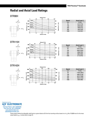 www.thomsonlinear.com 59
TRUE Planetary™ Gearheads
Radial and Axial Load Ratings
DTR90H
DTR115H
DTR142H
X
Fa
X
Fa
X
Fa
These graphs display the allowable radial load at a given distance (X) from the mounting surface based on an L10 life of 10,000 hours for the mean
output speed nmout , as described on page 10.
Fr
Fr
Fr
Speed
rpm
Axial Load, Fa
N [lbf
]
50 3157 [710]
100 2506 [563]
250 1846 [415]
500 1465 [329]
1000 1163 [261]
Speed
rpm
Axial Load, Fa
N [lbf
]
50 5742 [1291]
100 4558 [1025]
250 3358 [755]
500 2665 [599]
1000 2115 [476]
Speed
rpm
Axial Load, Fa
N [lbf
]
50 11925 [2681]
100 9465 [2128]
250 6974 [1568]
500 5535 [1244]
1000 4393 [988]
2000
1500
1000
500
0
Distance X (mm)
50rpm
100 rpm
250 rpm
500 rpm
1000 rpm
Distance X (in)
RadialForce,Fr,(lbf)
0 .39 .79 1.18 1.57
450
337
225
112
0
0 1 0 2 0 3 0 4 0
RadialForce,Fr,(N)
4000
3000
2000
1000
0
Distance X (mm)
Distance X (in)
RadialForce,Fr,(lbf)
0 .39 .79 1.18 1.57 1.97
899
674
450
225
0
0 1 0 2 0 3 0 4 0 5 0
RadialForce,Fr,(N)
50rpm
100 rpm
250 rpm
500 rpm
1000 rpm
8000
6000
4000
2000
0
Distance X (mm)
Distance X (in)
RadialForce,Fr,(lbf)
0 .79 1.57 2.36 3.15
1798
1349
899
450
0
0 2 0 4 0 6 0 8 0
RadialForce,Fr,(N)
50 rpm
100 rpm
250 rpm
500 rpm
1000 rpm
ELECTROMATE
Toll Free Phone (877) SERVO98
Toll Free Fax (877) SERV099
www.electromate.com
sales@electromate.com
Sold & Serviced By:
 