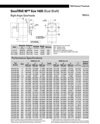 www.thomsonlinear.com 65
TRUE Planetary™ Gearheads
DuraTRUE 90™ Size 142D (Dual Shaft)
Right Angle Gearheads
All dimensions are: mm (inch)
AW*= Adapter width
AD* = Adapter length
Both will vary depending on motor.
Efficiency is calculated at 100% of the rated
torque.
190
(7.48)
95
(3.75)
20
(.79)
80
(3.15)
8
(.315)
63
(2.48)
5
(.198)
3. 5
(.138)
φ 40 j6
(1.5752/1.5746)
AD*
K
L
OUTPUT DIMENSIONS
APPLY TO BOTH SIDES
142 SQ.
(5.59)
142 SQ.
(5.59)
43
(1.69)
φ 130 h7
(5.1181/5.1165)
12
(.472)
φ 11 (.433) THRU HOLES
4 PL. EQUALL Y SPACED ON A
φ 165 (6.496) BOLT CIRCLE
AW*
*AD = Adapter length.
*AW = Adapter width
Adapter length and width will vary depending
on motor. Consult Factory for details.
Metric
Ratio1
Dimension
‘K’
mm [in]
Dimension
‘L’
mm [in]
Backlash
[arc-min]
Weight
kg [lb]
Efficiency
1:1 to 5:1P 163 [6.43] 234 [9.22] 8 max 19 [43] 98%
5:1T to 50:1 233 [9.17] 304 [11.96] 9 max 24 [53] 93%
60:1 to 500:1 262 [10.3] 332 [13.10] 9 max 28 [62] 88%
Performance Specifications
Part
Number
Ratio1
10,000 Hour Life
T peak
Nm [in-lb]
20,000 Hour Life
J
kg-cm2
[in-lb-sec2
x10-4
]
Torsional
Stiffness
Nm/arc-min
[in-lb/arc-min]
Tr
(1000 rpm)
Nm [in-lb]
Tr
(3000 rpm)
Nm [in-lb]
Tr
(5000 rpm)
Nm [in-lb]
Tr
(1000 rpm)
Nm [in-lb]
Tr
(3000 rpm)
Nm [in-lb]
Tr
(5000 rpm)
Nm [in-lb]
DTR142D-001 1:1 135 [1194] 123 [1090] 111 [985] 865 [7659] 125 [1103] 114 [1006] 103 [910] 26,3 [232] 23,7 [210]
DTR142D-002 2:1 279 [2474] 255 [2257] 231 [2041] 865 [7659] 258 [2284] 236 [2084] 213 [1885] 13,5 [119] 38,9 [344]
DTR142D-003 3:1 188 [1663] 171 [1518] 155 [1372] 865 [7659] 174 [1536] 158 [1401] 143 [1267] 11,6 [102] 44,1 [390]
DTR142D-004 4:1 135 [1194] 123 [1090] 111 [985] 865 [7659] 125 [1103] 114 [1006] 103 [910] 10,8 [95.1] 46,3 [410]
DTR142D-005P 5:1P 101 [896] 92 [818] 84 [739] 865 [7659] 93 [827] 85 [755] 77 [683] 10,6 [93.3] 47,4 [419]
DTR142D-005T 5:1T 340 [3009] 289 [2559] 281 [2484] 865 [7659] 333 [2944] 267 [2363] 259 [2294] 13,8 [122] 47,4 [419]
DTR142D-006 6:1 329 [2909] 279 [2474] 271 [2402] 865 [7659] 322 [2846] 258 [2284] 251 [2218] 13,8 [122] 31,8 [281]
DTR142D-009 9:1 221 [1956] 188 [1663] 182 [1614] 865 [7659] 216 [1913] 174 [1536] 168 [1491] 11,6 [102] 39,6 [351]
DTR142D-010 10:1 339 [2996] 309 [2735] 279 [2474] 865 [7659] 334 [2958] 296 [2621] 258 [2284] 13,1 [116] 31,6 [280]
DTR142D-012 12:1 159 [1404] 135 [1194] 131 [1159] 865 [7659] 155 [1374] 125 [1103] 121 [1071] 11,1 [97.7] 43,4 [384]
DTR142D-015 15:1 228 [2014] 208 [1839] 188 [1663] 865 [7659] 225 [1989] 199 [1762] 174 [1536] 10,9 [95.9] 45,4 [402]
DTR142D-020 20:1 163 [1446] 149 [1320] 135 [1194] 865 [7659] 161 [1428] 143 [1265] 125 [1103] 10,4 [91.5] 43,3 [383]
DTR142D-025 25:1 123 [1085] 112 [991] 101 [896] 865 [7659] 121 [1071] 107 [949] 93 [827] 10,2 [89.8] 45,3 [401]
DTR142D-030 30:1 233 [2058] 223 [1970] 213 [1882] 865 [7659] 231 [2045] 218 [1932] 205 [1819] 10,6 [93.8] 38,8 [343]
DTR142D-040 40:1 167 [1478] 160 [1415] 153 [1352] 865 [7659] 166 [1469] 157 [1387] 148 [1306] 10,1 [89.4] 42,8 [379]
DTR142D-050 50:1 125 [1109] 120 [1061] 115 [1014] 865 [7659] 125 [1102] 118 [1041] 111 [980] 9,91 [87.6] 45,0 [398]
DTR142D-060 60:1 351 [3105] 346 [3061] 341 [3018] 865 [7659] 350 [3099] 344 [3042] 337 [2986] 13,8 [122] 31,0 [274]
DTR142D-075 75:1 236 [2084] 232 [2049] 228 [2014] 865 [7659] 235 [2079] 230 [2034] 225 [1989] 11,1 [97.9] 39,4 [348]
DTR142D-090 90:1 236 [2087] 233 [2058] 229 [2029] 865 [7659] 235 [2083] 231 [2045] 227 [2008] 11,6 [103] 39,1 [346]
DTR142D-100 100:1 352 [3114] 349 [3088] 346 [3061] 865 [7659] 351 [3110] 348 [3076] 344 [3042] 13,1 [116] 31,3 [278]
DTR142D-120 120:1 169 [1499] 167 [1478] 165 [1457] 865 [7659] 169 [1496] 166 [1469] 163 [1442] 11,1 [98.2] 43,0 [380]
DTR142D-125 125:1 127 [1123] 125 [1104] 123 [1085] 865 [7659] 127 [1120] 124 [1096] 121 [1071] 10,4 [91.7] 45,3 [401]
DTR142D-150 150:1 237 [2093] 235 [2076] 233 [2058] 865 [7659] 236 [2091] 234 [2068] 231 [2045] 10,9 [96.4] 39,3 [348]
DTR142D-200 200:1 353 [3120] 351 [3107] 350 [3094] 865 [7659] 352 [3118] 350 [3101] 349 [3085] 12,9 [114] 30,5 [270]
DTR142D-250 250:1 127 [1128] 126 [1118] 125 [1109] 865 [7659] 127 [1126] 126 [1114] 125 [1102] 10,2 [90.3] 45,2 [400]
DTR142D-300 300:1 237 [2098] 236 [2089] 235 [2080] 865 [7659] 237 [2096] 236 [2085] 234 [2074] 10,7 [94.3] 38,8 [343]
DTR142D-400 400:1 170 [1506] 169 [1500] 169 [1494] 865 [7659] 170 [1505] 169 [1497] 168 [1489] 10,2 [89.8] 42,8 [379]
DTR142D-500 500:1 128 [1130] 127 [1125] 127 [1121] 865 [7659] 128 [1129] 127 [1123] 126 [1117] 9,96 [88.1] 45,0 [398]
Ratio 5P is designed using only PowerTRUE face gearing technology.
Ratio 5T adds a True Planetary gearing stage for increased torque capacity.
1
Ratios are exact, higher ratios are also available, consult factory.
Tr = Rated output torque at rated speed for specific hours of life.
J = Mass moment of inertia reflected to the input shaft (including pinion assembly)
Tpeak = Allowable momentary peak torque for emergency stop or heavy shock loading.
 