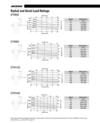 www.thomsonlinear.com66
Radial and Axial Load Ratings
DTR60D
DTR90D
DTR115D
DTR142D
These graphs display the allowable radial load at a given distance (X) from the mounting surface based on an L10 life of 10,000 hours for the mean
output speed nmout , as described on page 10.
X
Fr
Fa
X
Fr
Fa
X
Fr
Fa
X
Fr
Fa
Speed
rpm
Axial Load, Fa
N [lbf
]
50 2155 [484]
100 1710 [384]
250 1260 [283]
500 1000 [225]
1000 794 [178]
Speed
rpm
Axial Load, Fa
N [lbf
]
50 3157 [710]
100 2506 [563]
250 1846 [415]
500 1465 [329]
1000 1163 [261]
Speed
rpm
Axial Load, Fa
N [lbf
]
50 5742 [1291]
100 4558 [1025]
250 3358 [755]
500 2665 [599]
1000 2115 [476]
Speed
rpm
Axial Load, Fa
N [lbf
]
50 11925 [2681]
100 9465 [2128]
250 6974 [1568]
500 5535 [1244]
1000 4393 [988]
1500
1250
1000
750
500
250
0
0 5 10 15 20 25
Distance X (mm)
RadialForce,Fr,(N)
50rpm
100 rpm
250 rpm
500 rpm
1000 rpm
Distance X (in)
337
281
225
169
112
56
0
RadialForce,Fr,(lbf)
0 .20 .39 .59 .79 .98
2000
1500
1000
500
0
Distance X (mm)
50 rpm
100 rpm
250 rpm
500 rpm
1000 rpm
Distance X (in)
RadialForce,Fr,(lbf)
0 .39 .79 1.18 1.57
450
337
225
112
0
0 1 0 2 0 3 0 4 0
RadialForce,Fr,(N)
4000
3000
2000
1000
0
Distance X (mm)
100 rpm
250 rpm
500 rpm
Distance X (in)
RadialForce,Fr,(lbf)
0 .39 .79 1.18 1.57 1.97
899
674
450
225
0
0 1 0 2 0 3 0 4 0 5 0
RadialForce,Fr,(N)
50rpm
1000 rpm
8000
6000
4000
2000
0
Distance X (mm)
50rpm
100 rpm
250 rpm
500 rpm
1000 rpm
Distance X (in)
RadialForce,Fr,(lbf)
0 .79 1.57 2.36 3.15
1798
1349
899
450
0
0 2 0 4 0 6 0 8 0
RadialForce,Fr,(N)
 