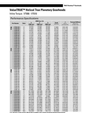 www.thomsonlinear.com 71
TRUE Planetary™ Gearheads
Tpeak	=	Allowable	momentary	peak	torque	for	emergency	stop	or	heavy	shock	loading.
J	=	Mass	moment	of	inertia	reflected	to	the	input	shaft	(including	pinion	assembly).
1	Ratios	are	exact,	higher	ratios	are	also	available,	consult	factory.
Tr	=	Rated	output	torque	at	rated	speed	for	specific	hours	of	life.
Inline	Torque:		VT006	-	VT010
ValueTRUE™ Helical True Planetary Gearheads
Performance	Specifications
Part Number Ratio
20000 Hour Life
Tpeak
Nm	[in-lb]
J
kg-cm2
[in-lb-sec2
x10-4
]
Torsional Stiffness
Nm/arc-min
[in-lb/arc-min]
Tr
(1000 rpm)
Nm	[in-lb]
Tr
(3000 rpm)
Nm	[in-lb]
Tr
(5000 rpm)
Nm	[in-lb]
VT006
VT006-004 4:1 42	[375] 32	[290] 28	[248] 91	[802] 0.20	[1.80] 2.36	[20.9]
VT006-005 5:1 41	[364] 34	[302] 30	[259] 88	[779] 0.13	[1.16] 2.30	[20.4]
VT006-007 7:1 40	[347] 36	[319] 32	[276] 84	[743] 0.11	[0.96] 2.18	[19.4]
VT006-010 10:1 22	[194] 19	[167] 17	[156] 79	[703] 0.10	[0.85] 1.74	[15.4]
VT006-016 16:1 47	[410] 43	[383] 41	[369] 99	[878] 0.16	[1.44] 2.40	[21.3]
VT006-020 20:1 47	[416] 44	[42] 42	[375] 100	[887] 0.16	[1.44] 2.36	[20.9]
VT006-025 25:1 45	[401] 42	[376] 41	[364] 96	[853] 0.16	[1.44] 2.32	[20.5]
VT006-028 28:1 48	[423] 45	[398] 43	[384] 102	[899] 0.16	[1.44] 2.21	[19.6]
VT006-035 35:1 46	[408] 	43	[384] 42	[127] 97	[864] 0.10	[0.85] 2.29	[20.3]
VT006-040 40:1 49	[430] 46	[406] 44	[394] 103	[910] 0.10	[0.85] 2.40	[21.3]
VT006-050 50:1 47	[415] 44	[392] 43	[381] 99	[874] 0.10	[0.85] 2.36	[20.9]
VT006-070 70:1 44	[662] 42	[373] 41	[362] 93	[822] 0.10	[0.85] 2.21	[19.6]
VT006-100 100:1 29	[256] 25	[224] 23	[211] 86	[766] 0.10	[0.85] 1.83	[16.1]
VT075
VT075-004 4:1 76	[671] 67	[587] 57	[503] 161	[1423] 0.46	[4.10] 6.30	[55.7]
VT075-005 5:1 74	[651] 67	[591] 59	[525] 157	[1383] 0.38	[3.40] 6.17	[54.6]
VT075-007 7:1 70	[621] 64	[569] 61	[541] 149	[1322] 0.31	[2.80] 5.46	[48.3]
VT075-010 10:1 40	[348] 34	[300] 32	[279] 141	[1254] 0.27	[2.40] 4.01	[35.6]
VT075-016 16:1 84	[738] 77	[686] 75	[659] 177	[1569] 0.31	[2.80] 6.62	[58.6]
VT075-020 20:1 85	[747] 79	[698] 76	[671] 179	[1586] 0.31	[2.80] 6.48	[57.3]
VT075-025 25:1 82	[721] 77	[675] 74	[651] 173	[1528] 0.31	[2.80] 6.36	[56.3]
VT075-028 28:1 86	[761] 81	[714] 77	[689] 182	[1610] 0.28	[2.50] 5.81	[51.4]
VT075-035 35:1 83	[734] 78	[690] 76	[667] 175	[1549] 0.16	[1.40] 6.01	[53.2]
VT075-040 40:1 87	[775] 83	[730] 80	[707] 185	[1632] 0.16	[1.40] 6.63	[58.7]
VT075-050 50:1 85	[747] 80	[706] 77	[683] 177	[1569] 0.16	[1.40] 6.50	[57.5]
VT075-070 70:1 80	[706] 76	[669] 74	[650] 167	[1475] 0.16	[1.40] 5.83	[51.6]
VT075-100 100:1 52	[462] 46	[405] 43	[380] 156	[1376] 0.15	[1.30] 4.05	[35.8]
VT090
VT090-004 4:1 76	[671] 67	[587] 57	[503] 161	[1423] 0.46	[4.10] 6.30	[55.7]
VT090-005 5:1 74	[651] 67	[591] 59	[525] 157	[1383] 0.38	[3.40] 6.17	[54.6]
VT090-007 7:1 70	[621] 64	[569] 61	[541] 149	[1322] 0.31	[2.80] 5.46	[48.3]
VT090-010 10:1 40	[348] 34	[300] 32	[279] 141	[1254] 0.27	[2.40] 4.01	[35.6]
VT090-016 16:1 84	[738] 77	[686] 75	[659] 177	[1569] 0.31	[2.80] 6.62	[58.6]
VT090-020 20:1 85	[747] 79	[698] 76	[671] 179	[1586] 0.31	[2.80] 6.48	[57.3]
VT090-025 25:1 82	[721] 77	[675] 74	[651] 173	[1528] 0.31	[2.80] 6.36	[56.3]
VT090-028 28:1 86	[761] 81	[714] 77	[689] 182	[1610] 0.28	[2.50] 5.81	[51.4]
VT090-035 35:1 83	[734] 78	[690] 76	[667] 175	[1549] 0.16	[1.40] 6.01	[53.2]
VT090-040 40:1 87	[775] 83	[730] 80	[707] 185	[1632] 0.16	[1.40] 6.63	[58.7]
VT090-050 50:1 85	[747] 80	[706] 77	[683] 177	[1569] 0.16	[1.40] 6.50	[57.5]
VT090-070 70:1 80	[706] 76	[669] 74	[650] 167	[1475] 0.16	[1.40] 5.83	[51.6]
VT090-100 100:1 52	[462] 46	[405] 43	[380] 156	[1376] 0.15	[1.30] 4.05	[35.8]
VT010
VT010-004 4:1 221	[1954] 158	[1405] 136	[1206] 463	[4093] 1.58	[14.00] 23.1	[204]
VT010-005 5:1 216	[1908] 166	[1465] 142	[1257] 451	[3991] 1.36	[12.00] 20.5	[182]
VT010-007 7:1 206	[1825] 176	[1562] 151	[1340] 433	[3830] 0.97	[8.60] 19.0	[168]
VT010-010 10:1 115	[1016] 99	[872] 92	[808] 411	[3640] 0.90	[8.00] 13.0	[115]
VT010-016 16:1 246	[2174] 227	[2010] 206	[1827] 518	[4577] 1.10	[9.70] 24.6	[218]
VT010-020 20:1 249	[2205] 231	[2046] 221	[1954] 524	[4637] 1.10	[9.70] 21.9	[194]
VT010-025 25:1 241	[2131] 224	[1985] 216	[1908] 506	[4477] 1.10	[9.70] 21.9	[194]
VT010-028 28:1 254	[2248] 237	[2098] 228	[2018] 533	[4718] 0.94	[8.30] 19.0	[168]
VT010-035 35:1 246	[2172] 230	[2033] 221	[1959] 514	[4549] 0.79	[7.00] 18.8	[167]
VT010-040 40:1 259	[2291] 243	[2149] 234	[2075] 542	[4794] 0.79	[7.00] 24.7	[219]
VT010-050 50:1 250	[2212] 235	[2081] 228	[2012] 521	[4615] 0.78	[6.90] 21.7	[192]
VT010-070 70:1 237	[2094] 223	[1977] 217	[1916] 491	[4349] 0.78	[6.90] 19.0	[168]
VT010-100 100:1 153	[1354] 134	[1185] 126	[1112] 459	[4059] 0.78	[6.90] 15.5	[137]
All ratios in frame size 60, 75, 100 and 140 are available to ship in 24 hours through the Gearhead Express Program.
 