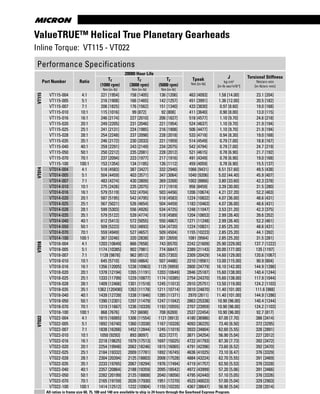 www.thomsonlinear.com72
Tpeak	=	Allowable	momentary	peak	torque	for	emergency	stop	or	heavy	shock	loading.
J	=	Mass	moment	of	inertia	reflected	to	the	input	shaft	(including	pinion	assembly).
1	Ratios	are	exact,	higher	ratios	are	also	available,	consult	factory.
Tr	=	Rated	output	torque	at	rated	speed	for	specific	hours	of	life.
ValueTRUE™ Helical True Planetary Gearheads
Inline	Torque:		VT115	-	VT022
Performance	Specifications
Part Number Ratio
20000 Hour Life
Tpeak
Nm	[in-lb]
J
kg-cm2
[in-lb-sec2
x10-4
]
Torsional Stiffness
Nm/arc-min
[in-lb/arc-min]
Tr
(1000 rpm)
Nm	[in-lb]
Tr
(3000 rpm)
Nm	[in-lb]
Tr
(5000 rpm)
Nm	[in-lb]
VT115
VT115-004 4:1 221	[1954] 158	[1405] 136	[1206] 463	[4093] 1.58	[14.00] 23.1	[204]
VT115-005 5:1 216	[1908] 166	[1465] 142	[1257] 451	[3991] 1.36	[12.00] 20.5	[182]
VT115-007 7:1 206	[1825] 176	[1562] 151	[1340] 433	[3830] 0.97	[8.60] 19.0	[168]
VT115-010 10:1 115	[1016] 99	[872] 92	[808] 411	[3640] 0.90	[8.00] 13.0	[115]
VT115-016 16:1 246	[2174] 227	[2010] 206	[1827] 518	[4577] 1.10	[9.70] 24.6	[218]
VT115-020 20:1 249	[2205] 231	[2046] 221	[1954] 524	[4637] 1.10	[9.70] 21.9	[194]
VT115-025 25:1 241	[2131] 224	[1985] 216	[1908] 506	[4477] 1.10	[9.70] 21.9	[194]
VT115-028 28:1 254	[2248] 237	[2098] 228	[2018] 533	[4718] 0.94	[8.30] 19.0	[168]
VT115-035 35:1 246	[2172] 230	[2033] 221	[1959] 514	[4549] 0.79	[7.00] 18.8	[167]
VT115-040 40:1 259	[2291] 243	[2149] 234	[2075] 542	[4794] 0.79	[7.00] 24.7	[219]
VT115-050 50:1 250	[2212] 235	[2081] 228	[2012] 521	[4615] 0.78	[6.90] 21.7	[192]
VT115-070 70:1 237	[2094] 223	[1977] 217	[1916] 491	[4349] 0.78	[6.90] 19.0	[168]
VT115-100 100:1 153	[1354] 134	[1185] 126	[1112] 459	[4059] 0.78	[6.90] 15.5	[137]
VT014
VT014-004 4:1 518	[4583] 387	[3427] 332	[2940] 1066	[9431] 6.51	[57.60] 49.5	[438]
VT014-005 5:1 504	[4459] 403	[3571] 347	[3064] 1040	[9206] 5.02	[44.40] 45.9	[407]
VT014-007 7:1 483	[4274] 430	[3809] 369	[3268] 1002	[8866] 3.80	[33.60] 42.3	[378]
VT014-010 10:1 275	[2426] 235	[2075] 217	[1919] 956	[8459] 3.39	[30.00] 31.5	[280]
VT014-016 16:1 579	[5119] 532	[4704] 503	[4456] 1206	[10674] 4.21	[37.20] 52.2	[463]
VT014-020 20:1 587	[5195] 542	[4795] 518	[4583] 1224	[10832] 4.07	[36.00] 48.6	[431]
VT014-025 25:1 567	[5021] 526	[4654] 504	[4459] 1183	[10463] 4.07	[36.00] 48.6	[431]
VT014-028 28:1 599	[5303] 556	[4926] 534	[4725] 1248	[11047] 3.53	[31.20] 42.3	[375]
VT014-035 35:1 579	[5122] 539	[4774] 518	[4589] 1204	[10653] 2.99	[26.40] 39.6	[352]
VT014-040 40:1 612	[5413] 572	[5055] 550	[4867] 1271	[11248] 2.99	[26.40] 52.2	[461]
VT014-050 50:1 509	[5223] 553	[4893] 534	[4720] 1224	[10831] 2.85	[25.20] 48.6	[431]
VT014-070 70:1 559	[4949] 527	[4657] 509	[4504] 1155	[10223] 2.85	[25.20] 44.1	[392]
VT014-100 100:1 367	[3246] 320	[2838] 301	[2659] 1081	[9564] 2.85	[25.20] 31.5	[281]
VT018
VT018-004 4:1 1203	[10649] 866	[7658] 743	[6570] 2242	[21609] 25.90	[229.00] 137.7	[1222]
VT018-005 5:1 1174	[10385] 902	[7981] 774	[6847] 2389	[21143] 20.00	[177.00] 135	[1197]
VT018-007 7:1 1128	[9878] 962	[8512] 825	[7303] 2309	[20429] 14.60	[129.00] 120.6	[1067]
VT018-010 10:1 645	[5710] 550	[4864] 507	[4486] 2210	[19561] 13.00	[115.00] 90.9	[804]
VT018-016 16:1 1356	[12005] 1238	[10963] 1125	[9959] 2800	[24779] 16.10	[142.00] 144.9	[1286]
VT018-020 20:1 1378	[12194] 1265	[11191] 1203	[10649] 2846	[25187] 15.60	[138.00] 140.4	[1244]
VT018-025 25:1 1333	[11799] 1229	[10877] 1174	[10385] 2754	[24370] 15.60	[138.00] 117.9	[1044]
VT018-028 28:1 1409	[12466] 1301	[11518] 1245	[11013] 2910	[25751] 13.50	[119.00] 124.2	[1103]
VT018-035 35:1 1362	[120490] 1263	[11178] 1211	[10714] 2810	[24870] 11.40	[101.00] 111.6	[988]
VT018-040 40:1 1439	[12739] 1338	[11846] 1285	[11371] 2970	[2611] 11.40	[101.00] 144.9	[1286]
VT018-050 50:1 1390	[12301] 1297	[11479] 1247	[11042] 2863	[25338] 10.90	[96.00] 140.4	[1244]
VT018-070 70:1 1319	[11667] 1236	[10339] 1193	[10555] 2707	[23959] 10.90	[96.00] 124.2	[1103]
VT018-100 100:1 868	[7676] 757	[6698] 708	[6269] 2537	[22454] 10.90	[96.00] 92.7	[817]
VT022
VT022-004 4:1 1815	[16065] 1306	[11554] 1121	[9913] 4180	[36986] 87.00	[7.70] 386	[3414]
VT022-005 5:1 1892	[16740] 1360	[12038] 1167	[10328] 4093	[36225] 73.40	[6.50] 372	[3295]
VT022-007 7:1 1838	[16268] 1452	[12844] 1245	[11019] 3933	[34804] 62.60	[5.55] 326	[2891]
VT022-010 10:1 1050	[9293] 893	[8097] 823	[7277] 3871	[34254] 56.90	[5.04] 227	[2012]
VT022-016 16:1 2218	[19625] 1979	[17513] 1697	[15025] 4722	[41793] 87.30	[7.73] 392	[3472]
VT022-020 20:1 2254	[19948] 2062	[18246] 1815	[16065] 4791	[42396] 73.60	[6.52] 392	[3470]
VT022-025 25:1 2184	[19332] 2009	[17781] 1892	[16745] 4636	[41025] 73.10	[6.47] 376	[3329]
VT022-028 28:1 2304	[20394] 2125	[18803] 2008	[17528] 4884	[43224] 62.70	[5.55] 391	[3469]
VT022-035 35:1 2233	[19765] 2067	[18294] 1976	[17494] 4719	[41757] 62.50	[5.53] 376	[3328]
VT022-040 40:1 2357	[20864] 2188	[19359] 2095	[18542] 4972	[43999] 57.20	[5.06] 391	[3466]
VT022-050 50:1 2282	[20199] 2125	[18808] 2040	[18056] 4795	[42440] 57.10	[5.05] 376	[3326]
VT022-070 70:1 2165	[19159] 2026	[17930] 1951	[17270] 4523	[40023] 57.00	[5.04] 329	[2903]
VT022-100 100:1 1414	[12512] 1232	[10904] 1155	[10220] 4367	[38647] 56.90	[5.04] 228	[2014]
All ratios in frame size 60, 75, 100 and 140 are available to ship in 24 hours through the Gearhead Express Program.
 