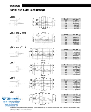 www.thomsonlinear.com76
Fr
Fa
X
Fr
Fa
X
Fr
Fa
X
Fr
Fa
X
Fr
Fa
X
Fr
Fa
X
VT006
VT075	and	VT090
VT010	and	VT115
VT014
VT018
VT022
Radial and Axial Load Ratings
Speed
rpm
Axial Load, Fa
N	[lbf
]
50 7198	[1618]
100 5710	[1284]
250 4208	[946]
500 3342	[751]
1000 2652	[596]
Speed
rpm
Axial Load, Fa
N	[lbf
]
50 9903	[2227]
100 7863	[1768]
250 5793	[1303]
500 4599	[1034]
1000 3650	[821]
Speed
rpm
Axial Load, Fa
N	[lbf
]
50 13,675	[3075]
100 11,107	[2497]
250 8435	[1897]
500 6855	[1542]
1000 5568	[1252]
Speed
rpm
Axial Load, Fa
N	[lbf
]
50 25,374	[5705]
100 20,609	[4633]
250 15,657	[3520]
500 12,716	[2859]
1000 10,329	[2322]
Speed
rpm
Axial Load, Fa
N	[lbf
]
50 34,538	[7765]
100 27,414	[6163]
250 20,197	[4541]
500 16,034	[3605]
1000 12,726	[2861]
Speed
rpm
Axial Load, Fa
N	[lbf
]
50 32,351	[3655]
100 26,277	[2969]
250 19,962	[2256]
500 16,214	[1832]
These	graphs	display	the	allowable	radial	load	at	a	given	distance	(X)	from	the	mounting	surface	based	on	an	L10	life	of	10,000	hours	for	the	mean	
output	speed	nmout	,	as	described	on	page	10,
6600
5500
4400
3300
2200
1100
15 20 25 30 35 40 45
Distance X (mm)
RadialForce,Fr,(N)
50 rpm
100 rpm
250 rpm
500 rpm
1000 rpm
Distance X (in)
1484
1237
990
742
495
248
RadialForce,Fr,(lbf)
.59 .79 .98 1.18 1.38 1.57 1.77
8800
7700
6600
5500
4400
3300
2200
1100
25 35 45 55
Distance X (mm)
RadialForce,Fr,(N)
100 rpm
Distance X (in)
1979
1731
1484
1237
990
742
495
248
RadialForce,Fr,(lbf)
.98 1.38 1.77 2.17
1000 rpm
500 rpm
250 rpm
50rpm
15400
13200
11000
8800
6600
4400
2200
20 30 40 50 60 70 80
Distance X (mm)
RadialForce,Fr,(N)
50 rpm
100 rpm
250 rpm
500 rpm
1000 rpm
Distance X (in)
3462
2968
2473
1979
1484
990
495
RadialForce,Fr,(lbf)
.79 1.18 1.57 1.97 2.36 2.75 3.15
33000
27500
22000
16500
11000
5500
20 40 60 80 100
Distance X (mm)
RadialForce,Fr,(N)
50 rpm
100 rpm
250 rpm
500 rpm
1000 rpm
Distance X (in)
7419
6182
4946
3710
2473
1237
RadialForce,Fr,(lbf)
.79 1.57 2.36 3.15 3.94
38500
33000
27500
22000
16500
11000
5500
30 50 70 90 110
Distance X (mm)
RadialForce,Fr,(N)
50 rpm
100 rpm
250 rpm
500 rpm
1000 rpm
Distance X (in)
8655
7419
6182
4946
3710
2473
1237
RadialForce,Fr,(lbf)
1.18 1.97 2.75 3.54 4.33
40 60 80 100 120
Distance X (mm)
1.574 2.361 3.148 3.935 4.722
Distance X (in)
10000
8000
6000
4000
2000
RadialForce,Fr,(lbf)
50 rpm
500 rpm
1000 rpm
RadialForce,Fr,(N)
44480
35584
26688
17792
8896
100 rpm
250 rpm
ELECTROMATE
Toll Free Phone (877) SERVO98
Toll Free Fax (877) SERV099
www.electromate.com
sales@electromate.com
Sold & Serviced By:
 
