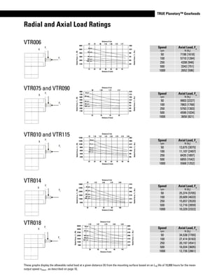 www.thomsonlinear.com 77
TRUE Planetary™ Gearheads
Fa
X
Fr
Fa
X
Fr
Fa
X
Fr
Fa
Fr
Fa
X
VTR006
VTR075	and	VTR090
VTR010	and	VTR115
VTR014
VTR018
Fr
Radial and Axial Load Ratings
X
Speed
rpm
Axial Load, Fa
N	[lbf
]
50 7198	[1618]
100 5710	[1284]
250 4208	[946]
500 3342	[751]
1000 2652	[596]
Speed
rpm
Axial Load, Fa
N	[lbf
]
50 9903	[2227]
100 7863	[1768]
250 5793	[1303]
500 4599	[1034]
1000 3650	[821]
Speed
rpm
Axial Load, Fa
N	[lbf
]
50 13,675	[3075]
100 11,107	[2497]
250 8435	[1897]
500 6855	[1542]
1000 5568	[1252]
Speed
rpm
Axial Load, Fa
N	[lbf
]
50 25,374	[5705]
100 20,609	[4633]
250 15,657	[3520]
500 12,716	[2859]
1000 10,329	[2322]
Speed
rpm
Axial Load, Fa
N	[lbf
]
50 34,538	[7765]
100 27,414	[6163]
250 20,197	[4541]
500 16,034	[3605]
1000 12,726	[2861]
These	graphs	display	the	allowable	radial	load	at	a	given	distance	(X)	from	the	mounting	surface	based	on	an	L10	life	of	10,000	hours	for	the	mean	
output	speed	nmout	,	as	described	on	page	10,
6600
5500
4400
3300
2200
1100
15 20 25 30 35 40 45
Distance X (mm)
RadialForce,Fr,(N)
50 rpm
100 rpm
250 rpm
500 rpm
1000 rpm
Distance X (in)
1484
1237
990
742
495
248
RadialForce,Fr,(lbf)
.59 .79 .98 1.18 1.38 1.57 1.77
8800
7700
6600
5500
4400
3300
2200
1100
25 35 45 55
Distance X (mm)
RadialForce,Fr,(N)
50rpm
100 rpm
250 rpm
500 rpm
1000 rpm
Distance X (in)
1979
1731
1484
1237
990
742
495
248
RadialForce,Fr,(lbf)
.98 1.38 1.77 2.17
15400
13200
11000
8800
6600
4400
2200
20 30 40 50 60 70 80 90
Distance X (mm)
RadialForce,Fr,(N)
50rpm
100 rpm
250 rpm
500 rpm
1000 rpm
Distance X (in)
3462
2968
2473
1979
1484
990
495
RadialForce,Fr,(lbf)
.79 1.18 1.57 1.97 2.36 2.75 3.15 3.54
33000
27500
22000
16500
11000
5500
20 40 60 80 100
Distance X (mm)
RadialForce,Fr,(N)
50 rpm
100 rpm
250 rpm
500 rpm
1000 rpm
Distance X (in)
7419
6182
4946
3710
2473
1237
RadialForce,Fr,(lbf)
.79 1.57 2.36 3.15 3.94
38500
33000
27500
22000
16500
11000
5500
30 50 70 90 110
Distance X (mm)
RadialForce,Fr,(N)
50rpm
100 rpm
250 rpm
500 rpm
1000 rpm
Distance X (in)
8655
7419
6182
4946
3710
2473
1237
RadialForce,Fr,(lbf)
1.18 1.97 2.75 3.54 4.33
 