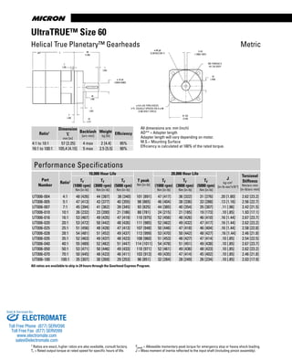 www.thomsonlinear.com80
All dimensions are: mm (inch)
AD** = Adapter length
Adapter length will vary depending on motor.
M.S.= Mounting Surface
Efficiency is calculated at 100% of the rated torque.
AD* L 48
(1.89)
1
(.04)
ø 16 k6
(.6304/.6300)
25
(.98)
1
(.04)
18
(.71)
7
(.28)
7
(.28)
ø 60 g6
(2.3618)/2.3611)
5 h9
(.1969/.1957)
18
(.709)
61 SQ.
(2.40)
ø 5.6 (.22) THRU HOLES
4 PL. EQUALLY SPACED ON A ø 68
(2.68) BOLT CIRCLE
M5 THREAD X
19 (.75) DEEP
M.S.
Metric
UltraTRUE™ Size 60
Helical True Planetary™ Gearheads
Ratio1
Dimension
‘L’
mm [in]
Backlash
[arc-min]
Weight
kg [lb]
Efficiency
4:1 to 10:1 57 [2.25] 4 max 2 [4.4] 95%
16:1 to 100:1 105,4 [4.15] 5 max 2.5 [5.5] 90%
Performance Specifications
Part
Number
Ratio1
10,000 Hour Life
T peak
Nm [in-lb]
20,000 Hour Life
J
kg-cm2
[in-lb-sec2
x10-4
]
Torsional
Stiffness
Nm/arc-min
[in-lb/arc-min]
Tr
(1000 rpm)
Nm [in-lb]
Tr
(3000 rpm)
Nm [in-lb]
Tr
(5000 rpm)
Nm [in-lb]
Tr
(1000 rpm)
Nm [in-lb]
Tr
(3000 rpm)
Nm [in-lb]
Tr
(5000 rpm)
Nm [in-lb]
UT006-004 4:1 48 [426] 44 [387] 38 [340] 101 [891] 47 [417] 36 [322] 31 [276] .20 [1.80] 2.62 [23.2]
UT006-005 5:1 47 [413] 43 [377] 40 [355] 98 [865] 46 [404] 38 [336] 33 [288] .13 [1.16] 2.56 [22.7]
UT006-007 7:1 45 [394] 41 [362] 39 [345] 93 [825] 44 [385] 40 [354] 35 [307] .11 [.96] 2.42 [21.5]
UT006-010 10:1 26 [232] 23 [200] 21 [186] 88 [781] 24 [215] 21 [185] 19 [173] .10 [.85] 1.93 [17.1]
UT006-016 16:1 53 [467] 49 [435] 47 [419] 110 [975] 52 [456] 48 [426] 46 [410] .16 [1.44] 2.67 [23.7]
UT006-020 20:1 53 [472] 50 [442] 48 [426] 111 [985] 52 [462] 49 [432] 47 [417] .16 [1.44] 2.62 [23.2]
UT006-025 25:1 51 [456] 48 [428] 47 [413] 107 [948] 50 [446] 47 [418] 46 [404] .16 [1.44] 2.58 [22.8]
UT006-028 28:1 54 [481] 51 [452] 49 [437] 113 [999] 53 [470] 50 [442] 48 [427] .16 [1.44] 2.46 [21.8]
UT006-035 35:1 52 [463] 49 [437] 48 [423] 108 [960] 51 [453] 48 [427] 47 [414] .10 [.85] 2.54 [22.5]
UT006-040 40:1 55 [489] 52 [462] 51 [447] 114 [1011] 54 [478] 51 [451] 49 [438] .10 [.85] 2.67 [23.7]
UT006-050 50:1 53 [471] 50 [446] 49 [433] 110 [971] 52 [461] 49 [436] 48 [423] .10 [.85] 2.62 [23.2]
UT006-070 70:1 50 [445] 48 [423] 46 [411] 103 [913] 49 [435] 47 [414] 45 [402] .10 [.85] 2.46 [21.8]
UT006-100 100:1 35 [307] 30 [269] 29 [253] 96 [851] 32 [284] 28 [249] 26 [234] .10 [.85] 2.03 [17.9]
1 Ratios are exact, higher ratios are also available, consult factory.
Tr = Rated output torque at rated speed for specific hours of life.
Tpeak = Allowable momentary peak torque for emergency stop or heavy shock loading.
J = Mass moment of inertia reflected to the input shaft (including pinion assembly).
All ratios are available to ship in 24 hours through the Gearhead Express Program.
ELECTROMATE
Toll Free Phone (877) SERVO98
Toll Free Fax (877) SERV099
www.electromate.com
sales@electromate.com
Sold & Serviced By:
 