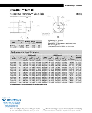 www.thomsonlinear.com 83
TRUE Planetary™ Gearheads
UltraTRUE™ Size 10
Helical True Planetary™ Gearheads
All dimensions are: mm (inch)
AD** = Adapter length
Adapter length and width will vary depending on motor.
M.S.= Mounting Surface
Efficiency is calculated at 100% of the rated torque.
AD* L 88
(3.46)
3
(.12)
ø 32 k6
(1.2606/1.2599)
50
(1.97)
2
(.08)
28
(1.10)
12
(.47)
10
(.39)
ø 90 g6
(3.5428/3.5420)
10 h9
(.3937/.3923)
35
(1.38)
101 SQ.
(3.98)
ø 9 (.35) THRU HOLES 4 PL.
EQUALLY SPACED ON A
ø 120 (4.72) BOLT CIRCLE
M12 THREAD X
20 (.80) DEEP
M.S.
Ratio1
Dimension
‘L’
mm [in]
Backlash
[arc-min]
Weight
kg [lb]
Efficiency
4:1 to 10:1 78 [3.07] 4 max 6 [13] 95%
16:1 to 100:1 146 [5.75] 5 max 8 [18] 90%
Performance Specifications
Part
Number
Ratio1
10,000 Hour Life
T peak
Nm [in-lb]
20,000 Hour Life
J
kg-cm2
[in-lb-sec2
x10-4
]
Torsional
Stiffness
Nm/arc-min
[in-lb/arc-min]
Tr
(1000 rpm)
Nm [in-lb]
Tr
(3000 rpm)
Nm [in-lb]
Tr
(5000 rpm)
Nm [in-lb]
Tr
(1000 rpm)
Nm [in-lb]
Tr
(3000 rpm)
Nm [in-lb]
Tr
(5000 rpm)
Nm [in-lb]
UT010-004 4:1 252 [2229] 217 [1922] 186 [1649] 514 [4548] 245 [2171] 176 [1561] 151 [1340] 1,58 [14.0] 25,7 [227]
UT010-005 5:1 245 [2168] 220 [1950] 194 [1720] 501 [4434] 240 [2120] 184 [1628] 158 [1397] 1,36 [12.0] 22,8 [202]
UT010-007 7:1 234 [2074] 213 [1882] 201 [1780] 481 [4256] 229 [2028] 196 [1736] 168 [1489] ,97 [ 8.6] 21,1 [187]
UT010-010 10:1 138 [1220] 118 [1048] 110 [971] 457 [4044] 128 [1129] 110 [969] 102 [898] ,90 [ 8.0] 14,4 [128]
UT010-016 16:1 279 [2471] 258 [2284] 247 [2184] 575 [5085] 273 [2416] 252 [2233] 229 [2030] 1,10 [9.7] 27,3 [242]
UT010-020 20:1 283 [2505] 263 [2325] 252 [2229] 582 [5152] 277 [2450] 257 [2273] 245 [2171] 1,10 [9.7] 24,3 [215]
UT010-025 25:1 274 [2422] 255 [2256] 245 [2168] 562 [4974] 268 [2368] 249 [2206] 240 [2120] 1,10 [9.7] 24,3 [215]
UT010-028 28:1 289 [2554] 269 [2384] 259 [2293] 592 [5242] 282 [2498] 263 [2331] 253 [2242] ,94 [8.3] 21,1 [187]
UT010-035 35:1 279 [2468] 261 [2310] 252 [2227] 571 [5054] 273 [2413] 255 [2259] 246 [2177] ,79 [7.0] 20,9 [185]
UT010-040 40:1 294 [2604] 276 [2442] 266 [2357] 602 [5327] 288 [2546] 270 [2388] 260 [2305] ,79 [7.0] 27,4 [243]
UT010-050 50:1 284 [2514] 267 [2364] 258 [2286] 579 [5128] 278 [2458] 261 [2312] 253 [2235] ,78 [6.9] 24,1 [213]
UT010-070 70:1 269 [2380] 254 [2246] 246 [2177] 546 [4832] 263 [2327] 248 [2197] 241 [2129] ,78 [6.9] 21,1 [187]
UT010-100 100:1 184 [1626] 161 [1423] 151 [1335] 510 [4510] 170 [1504] 149 [1317] 140 [1235] ,78 [6.9] 17,2 [152]
Metric
1 Ratios are exact, higher ratios are also available, consult factory.
Tr = Rated output torque at rated speed for specific hours of life.
Tpeak = Allowable momentary peak torque for emergency stop or heavy shock loading.
J = Mass moment of inertia reflected to the input shaft (including pinion assembly).
All ratios are available to ship in 24 hours through the Gearhead Express Program.
ELECTROMATE
Toll Free Phone (877) SERVO98
Toll Free Fax (877) SERV099
www.electromate.com
sales@electromate.com
Sold & Serviced By:
 
